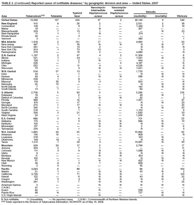 TABLE 2. (Continued) Reported cases of notifiable diseases,* by geographic division and area — United States, 2007
Area Tuberculosis†††† Tularemia
Typhoid
fever
Vancomycinintermediate
Staphylococcus
aureus
Vancomycinresistant
Staphylococcus
aureus
Varicella
(morbidity) (mortality) Vibriosis
United States 13,299 137 434 37 2 40,146 6 549
New England 410 8 26 2 — 2,551 2 38
Connecticut 108 — 8 1 — 1,440 2 16
Maine 19 — — N — 357 — —
Massachusetts 224 7 15 1 — — N 20
New Hampshire 11 1 1 N — 374 — 1
Rhode Island 45 — 2 — — — — —
Vermont 3 — — — — 380 — 1
Mid. Atlantic 1,918 2 131 17 — 4,680 1 20
New Jersey 467 1 35 N N N N 17
New York (Upstate) 261 — 16 2 — N N N
New York City 914 1 70 13 — N 1 3
Pennsylvania 276 — 10 2 — 4,680 — N
E.N. Central 1,197 2 47 4 2 11,309 — 9
Illinois 521 1 24 — — 1,091 N N
Indiana 128 1 2 N — 444 — 3
Michigan 226 — 7 — 2 4,187 — N
Ohio 252 — 11 4 — 4,536 — 6
Wisconsin 70 — 3 N N 1,051 N N
W.N. Central 504 57 13 3 — 1,733 — —
Iowa 43 — 1 — — N N N
Kansas 59 4 1 N N 586 N N
Minnesota 238 1 8 — — — — —
Missouri 119 35 3 3 — 923 — N
Nebraska 25 10 — — — N N N
North Dakota 7 — — — — 140 N N
South Dakota 13 7 — — — 84 — N
S. Atlantic 2,708 5 83 5 — 5,296 — 216
Delaware 19 — 2 — — 49 N 7
District of Columbia 60 — 1 N N 32 — 3
Florida 989 — 15 1 — 1,321 — 97
Georgia 474 — 17 1 — N N 23
Maryland 270 1 17 N N N — 25
North Carolina 345 1 8 — — N N 20
South Carolina 218 — 1 2 — 1,103 — 8
Virginia 309 3 21 1 — 1,582 — 33
West Virginia 24 — 1 — — 1,209 — N
E.S. Central 666 3 4 — — 701 — 23
Alabama 175 — 3 N N 699 N 10
Kentucky 120 1 — N N N N —
Mississippi 137 — — N N 2 N 9
Tennessee 234 2 1 — — N — 4
W.S. Central 1,983 34 25 4 — 10,992 — 62
Arkansas 106 15 — — — 808 — N
Louisiana 218 — — — — 123 N —
Oklahoma 149 18 3 1 — N N 2
Texas 1,510 1 22 3 — 10,061 N 60
Mountain 629 20 17 2 — 2,798 — 17
Arizona 304 3 7 1 — — — 11
Colorado 111 3 6 N — 1,089 N 6
Idaho 9 — — N N N N N
Montana 11 — — N N 424 — N
Nevada 102 — — — — N N N
New Mexico 51 1 1 N N 422 N —
Utah 39 9 3 1 — 828 — —
Wyoming 2 4 — — — 35 — —
Pacific 3,284 6 88 — — 86 3 164
Alaska 51 1 — N N 43 N 2
California 2,726 1 71 N N — 2 104
Hawaii 122 — 6 N N 43 N 25
Oregon 94 3 4 N N N N 8
Washington 291 1 7 N N N 1 25
American Samoa 3 — — N N N N N
C.N.M.I. 41 — — — — — — —
Guam 92 — — N — 239 — 1
Puerto Rico 98 N — — — 727 N N
U.S. Virgin Islands — — — N — — N N
N: Not notifiable. U: Unavailable. —: No reported cases. C.N.M.I.: Commonwealth of Northern Mariana Islands.
†††† Totals reported to the Division of Tuberculosis Elimination, NCHHSTP, as of May 16, 2008.