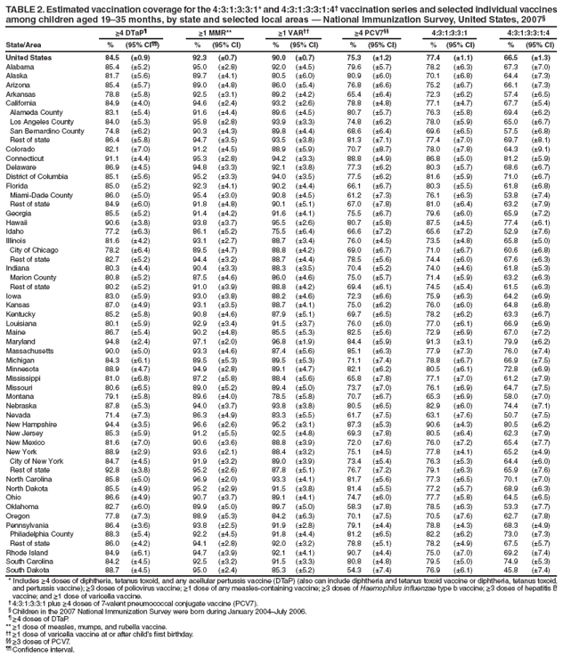 TABLE 2. Estimated vaccination coverage for the 4:3:1:3:3:1* and 4:3:1:3:3:1:4† vaccination series and selected individual vaccines
among children aged 19–35 months, by state and selected local areas — National Immunization Survey, United States, 2007§
≥4 DTaP¶ ≥1 MMR** ≥1 VAR†† ≥4 PCV7§§ 4:3:1:3:3:1 4:3:1:3:3:1:4
State/Area % (95% CI¶¶) % (95% CI) % (95% CI) % (95% CI) % (95% CI) % (95% CI)
United States 84.5 (±0.9) 92.3 (±0.7) 90.0 (±0.7) 75.3 (±1.2) 77.4 (±1.1) 66.5 (±1.3)
Alabama 85.4 (±5.2) 95.0 (±2.8) 92.0 (±4.5) 79.6 (±5.7) 78.2 (±6.3) 67.3 (±7.0)
Alaska 81.7 (±5.6) 89.7 (±4.1) 80.5 (±6.0) 80.9 (±6.0) 70.1 (±6.8) 64.4 (±7.3)
Arizona 85.4 (±5.7) 89.0 (±4.8) 86.0 (±5.4) 76.8 (±6.6) 75.2 (±6.7) 66.1 (±7.3)
Arkansas 78.8 (±5.8) 92.5 (±3.1) 89.2 (±4.2) 65.4 (±6.4) 72.3 (±6.2) 57.4 (±6.5)
California 84.9 (±4.0) 94.6 (±2.4) 93.2 (±2.6) 78.8 (±4.8) 77.1 (±4.7) 67.7 (±5.4)
Alameda County 83.1 (±5.4) 91.6 (±4.4) 89.6 (±4.5) 80.7 (±5.7) 76.3 (±5.8) 69.4 (±6.2)
Los Angeles County 84.0 (±5.3) 95.8 (±2.8) 93.9 (±3.3) 74.8 (±6.2) 78.0 (±5.9) 65.0 (±6.7)
San Bernardino County 74.8 (±6.2) 90.3 (±4.3) 89.8 (±4.4) 68.6 (±6.4) 69.6 (±6.5) 57.5 (±6.8)
Rest of state 86.4 (±5.8) 94.7 (±3.5) 93.5 (±3.8) 81.3 (±7.1) 77.4 (±7.0) 69.7 (±8.1)
Colorado 82.1 (±7.0) 91.2 (±4.5) 88.9 (±5.9) 70.7 (±8.7) 78.0 (±7.8) 64.3 (±9.1)
Connecticut 91.1 (±4.4) 95.3 (±2.8) 94.2 (±3.3) 88.8 (±4.9) 86.8 (±5.0) 81.2 (±5.9)
Delaware 86.9 (±4.5) 94.8 (±3.3) 92.1 (±3.8) 77.3 (±6.2) 80.3 (±5.7) 68.6 (±6.7)
District of Columbia 85.1 (±5.6) 95.2 (±3.3) 94.0 (±3.5) 77.5 (±6.2) 81.6 (±5.9) 71.0 (±6.7)
Florida 85.0 (±5.2) 92.3 (±4.1) 90.2 (±4.4) 66.1 (±6.7) 80.3 (±5.5) 61.8 (±6.8)
Miami-Dade County 86.0 (±5.0) 95.4 (±3.0) 90.8 (±4.5) 61.2 (±7.3) 76.1 (±6.3) 53.8 (±7.4)
Rest of state 84.9 (±6.0) 91.8 (±4.8) 90.1 (±5.1) 67.0 (±7.8) 81.0 (±6.4) 63.2 (±7.9)
Georgia 85.5 (±5.2) 91.4 (±4.2) 91.6 (±4.1) 75.5 (±6.7) 79.6 (±6.0) 65.9 (±7.2)
Hawaii 90.6 (±3.8) 93.8 (±3.7) 95.5 (±2.6) 80.7 (±5.8) 87.5 (±4.5) 77.4 (±6.1)
Idaho 77.2 (±6.3) 86.1 (±5.2) 75.5 (±6.4) 66.6 (±7.2) 65.6 (±7.2) 52.9 (±7.6)
Illinois 81.6 (±4.2) 93.1 (±2.7) 88.7 (±3.4) 76.0 (±4.5) 73.5 (±4.8) 65.8 (±5.0)
City of Chicago 78.2 (±6.4) 89.5 (±4.7) 88.8 (±4.2) 69.0 (±6.7) 71.0 (±6.7) 60.6 (±6.8)
Rest of state 82.7 (±5.2) 94.4 (±3.2) 88.7 (±4.4) 78.5 (±5.6) 74.4 (±6.0) 67.6 (±6.3)
Indiana 80.3 (±4.4) 90.4 (±3.3) 88.3 (±3.5) 70.4 (±5.2) 74.0 (±4.6) 61.8 (±5.3)
Marion County 80.8 (±5.2) 87.5 (±4.6) 86.0 (±4.6) 75.0 (±5.7) 71.4 (±5.9) 63.2 (±6.3)
Rest of state 80.2 (±5.2) 91.0 (±3.9) 88.8 (±4.2) 69.4 (±6.1) 74.5 (±5.4) 61.5 (±6.3)
Iowa 83.0 (±5.9) 93.0 (±3.8) 88.2 (±4.6) 72.3 (±6.6) 75.9 (±6.3) 64.2 (±6.9)
Kansas 87.0 (±4.9) 93.1 (±3.5) 88.7 (±4.1) 75.0 (±6.2) 76.0 (±6.0) 64.8 (±6.8)
Kentucky 85.2 (±5.8) 90.8 (±4.6) 87.9 (±5.1) 69.7 (±6.5) 78.2 (±6.2) 63.3 (±6.7)
Louisiana 80.1 (±5.9) 92.9 (±3.4) 91.5 (±3.7) 76.0 (±6.0) 77.0 (±6.1) 66.9 (±6.9)
Maine 86.7 (±5.4) 90.2 (±4.8) 85.5 (±5.3) 82.5 (±5.6) 72.9 (±6.9) 67.0 (±7.2)
Maryland 94.8 (±2.4) 97.1 (±2.0) 96.8 (±1.9) 84.4 (±5.9) 91.3 (±3.1) 79.9 (±6.2)
Massachusetts 90.0 (±5.0) 93.3 (±4.6) 87.4 (±5.6) 85.1 (±6.3) 77.9 (±7.3) 76.0 (±7.4)
Michigan 84.3 (±6.1) 89.5 (±5.3) 89.5 (±5.3) 71.1 (±7.4) 78.8 (±6.7) 66.9 (±7.5)
Minnesota 88.9 (±4.7) 94.9 (±2.8) 89.1 (±4.7) 82.1 (±6.2) 80.5 (±6.1) 72.8 (±6.9)
Mississippi 81.0 (±6.8) 87.2 (±5.8) 88.4 (±5.6) 65.8 (±7.8) 77.1 (±7.0) 61.2 (±7.9)
Missouri 80.6 (±6.5) 89.0 (±5.2) 89.4 (±5.0) 73.7 (±7.0) 76.1 (±6.9) 64.7 (±7.5)
Montana 79.1 (±5.8) 89.6 (±4.0) 78.5 (±5.8) 70.7 (±6.7) 65.3 (±6.9) 58.0 (±7.0)
Nebraska 87.8 (±5.3) 94.0 (±3.7) 93.8 (±3.8) 80.5 (±6.5) 82.9 (±6.0) 74.4 (±7.1)
Nevada 71.4 (±7.3) 86.3 (±4.9) 83.3 (±5.5) 61.7 (±7.5) 63.1 (±7.6) 50.7 (±7.5)
New Hampshire 94.4 (±3.5) 96.6 (±2.6) 95.2 (±3.1) 87.3 (±5.3) 90.6 (±4.3) 80.5 (±6.2)
New Jersey 85.3 (±5.9) 91.2 (±5.5) 92.5 (±4.8) 69.3 (±7.8) 80.5 (±6.4) 62.3 (±7.9)
New Mexico 81.6 (±7.0) 90.6 (±3.6) 88.8 (±3.9) 72.0 (±7.6) 76.0 (±7.2) 65.4 (±7.7)
New York 88.9 (±2.9) 93.6 (±2.1) 88.4 (±3.2) 75.1 (±4.5) 77.8 (±4.1) 65.2 (±4.9)
City of New York 84.7 (±4.5) 91.9 (±3.2) 89.0 (±3.9) 73.4 (±5.4) 76.3 (±5.3) 64.4 (±6.0)
Rest of state 92.8 (±3.8) 95.2 (±2.6) 87.8 (±5.1) 76.7 (±7.2) 79.1 (±6.3) 65.9 (±7.6)
North Carolina 85.8 (±5.0) 96.9 (±2.0) 93.3 (±4.1) 81.7 (±5.6) 77.3 (±6.5) 70.1 (±7.0)
North Dakota 85.5 (±4.9) 95.2 (±2.9) 91.5 (±3.8) 81.4 (±5.5) 77.2 (±5.7) 68.9 (±6.3)
Ohio 86.6 (±4.9) 90.7 (±3.7) 89.1 (±4.1) 74.7 (±6.0) 77.7 (±5.8) 64.5 (±6.5)
Oklahoma 82.7 (±6.0) 89.9 (±5.0) 89.7 (±5.0) 58.3 (±7.8) 78.5 (±6.3) 53.3 (±7.7)
Oregon 77.8 (±7.3) 88.9 (±5.3) 84.2 (±6.3) 70.1 (±7.5) 70.5 (±7.6) 62.7 (±7.8)
Pennsylvania 86.4 (±3.6) 93.8 (±2.5) 91.9 (±2.8) 79.1 (±4.4) 78.8 (±4.3) 68.3 (±4.9)
Philadelphia County 88.3 (±5.4) 92.2 (±4.5) 91.8 (±4.4) 81.2 (±6.5) 82.2 (±6.2) 73.0 (±7.3)
Rest of state 86.0 (±4.2) 94.1 (±2.8) 92.0 (±3.2) 78.8 (±5.1) 78.2 (±4.9) 67.5 (±5.7)
Rhode Island 84.9 (±6.1) 94.7 (±3.9) 92.1 (±4.1) 90.7 (±4.4) 75.0 (±7.0) 69.2 (±7.4)
South Carolina 84.2 (±4.5) 92.5 (±3.2) 91.5 (±3.3) 80.8 (±4.8) 79.5 (±5.0) 74.9 (±5.3)
South Dakota 88.7 (±4.5) 95.0 (±2.4) 85.3 (±5.2) 54.3 (±7.4) 76.9 (±6.1) 45.8 (±7.4)
* Includes ≥4 doses of diphtheria, tetanus toxoid, and any acellular pertussis vaccine (DTaP) (also can include diphtheria and tetanus toxoid vaccine or diphtheria, tetanus toxoid,
and pertussis vaccine); ≥3 doses of poliovirus vaccine; ≥1 dose of any measles-containing vaccine; ≥3 doses of Haemophilus infl uenzae type b vaccine; ≥3 doses of hepatitis B
vaccine; and ≥1 dose of varicella vaccine.
† 4:3:1:3:3:1 plus ≥4 doses of 7-valent pneumococcal conjugate vaccine (PCV7).
§ Children in the 2007 National Immunization Survey were born during January 2004–July 2006.
¶ ≥4 doses of DTaP.
** ≥1 dose of measles, mumps, and rubella vaccine.
†† ≥1 dose of varicella vaccine at or after child’s fi rst birthday.
§§ ≥3 doses of PCV7.
¶¶ Confi dence interval.