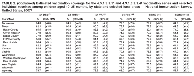 individual vaccines among children aged 19–35 months, by state and selected local areas — National Immunization Survey,
United States, 2007§
≥4 DTaP¶ ≥1 MMR** ≥1 VAR†† ≥4 PCV7§§ 4:3:1:3:3:1 4:3:1:3:3:1:4
State/Area % (95% CI¶¶) % (95% CI) % (95% CI) % (95% CI) % (95% CI) % (95% CI)
Tennessee 84.8 (±6.0) 94.5 (±4.3) 92.3 (±4.7) 72.6 (±7.5) 78.7 (±6.7) 64.3 (±7.7)
Texas 82.1 (±3.5) 90.4 (±2.6) 90.0 (±2.6) 75.7 (±4.0) 77.3 (±3.8) 68.5 (±4.4)
Bexar County 85.5 (±4.8) 90.9 (±3.9) 88.8 (±4.3) 79.1 (±5.5) 80.1 (±5.3) 74.0 (±5.8)
City of Houston 77.9 (±5.6) 89.4 (±3.8) 89.6 (±3.8) 71.6 (±5.9) 73.0 (±5.7) 64.1 (±6.2)
Dallas County 77.0 (±6.0) 89.9 (±4.1) 90.0 (±4.1) 70.8 (±6.3) 71.9 (±6.2) 61.0 (±6.8)
El Paso County 81.8 (±5.7) 90.3 (±4.8) 91.1 (±4.7) 69.3 (±6.9) 77.4 (±6.2) 63.1 (±7.1)
Rest of state 83.4 (±5.1) 90.6 (±3.8) 90.2 (±3.8) 77.4 (±5.8) 78.7 (±5.6) 70.4 (±6.4)
Utah 82.2 (±5.3) 90.9 (±4.0) 86.6 (±4.8) 70.7 (±6.4) 73.6 (±6.1) 61.4 (±6.8)
Vermont 81.9 (±7.5) 93.6 (±5.2) 77.6 (±7.8) 84.2 (±7.0) 67.3 (±8.3) 62.7 (±8.5)
Virginia 84.1 (±4.8) 90.9 (±3.8) 87.8 (±4.5) 79.1 (±5.1) 75.5 (±5.7) 67.9 (±6.1)
Washington 80.9 (±5.4) 90.5 (±3.9) 84.0 (±4.9) 73.8 (±6.0) 69.0 (±6.1) 64.6 (±6.2)
Western Washington 88.1 (±4.8) 91.9 (±3.9) 80.8 (±5.9) 82.3 (±5.8) 71.3 (±6.7) 66.8 (±7.0)
Rest of state 79.3 (±6.4) 90.2 (±4.6) 84.8 (±5.8) 71.9 (±7.2) 68.4 (±7.3) 64.1 (±7.4)
West Virginia 84.5 (±4.9) 96.2 (±2.1) 89.2 (±3.8) 75.8 (±5.7) 75.5 (±5.6) 64.9 (±6.2)
Wisconsin 82.0 (±6.1) 91.4 (±4.6) 86.7 (±5.4) 78.7 (±6.5) 77.1 (±6.6) 69.6 (±7.2)
Wyoming 78.7 (±6.1) 87.5 (±5.2) 78.5 (±6.3) 68.0 (±6.7) 70.2 (±6.8) 58.7 (±7.1)