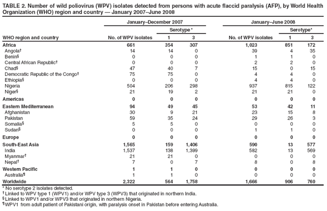 TABLE 2. Number of wild poliovirus (WPV) isolates detected from persons with acute fl accid paralysis (AFP), by World Health
Organization (WHO) region and country — January 2007–June 2008
WHO region and country
January–December 2007 January–June 2008
No. of WPV isolates
Serotype *
No. of WPV isolates
Serotype*
1 3 1 3
Africa 661 354 307 1,023 851 172
Angola† 14 14 0 39 4 35
Benin§ 0 0 0 1 1 0
Central African Republic† 0 0 0 2 2 0
Chad§ 47 40 7 15 0 15
Democratic Republic of the Congo† 75 75 0 4 4 0
Ethiopia§ 0 0 0 4 4 0
Nigeria 504 206 298 937 815 122
Niger§ 21 19 2 21 21 0
Americas 0 0 0 0 0 0
Eastern Mediterranean 94 49 45 53 42 11
Afghanistan 30 9 21 23 15 8
Pakistan 59 35 24 29 26 3
Somalia§ 5 5 0 0 0 0
Sudan§ 0 0 0 1 1 0
Europe 0 0 0 0 0 0
South-East Asia 1,565 159 1,406 590 13 577
India 1,537 138 1,399 582 13 569
Myanmar† 21 21 0 0 0 0
Nepal† 7 0 7 8 0 8
Western Pacifi c 1 1 0 0 0 0
Australia¶ 1 1 0 0 0 0
Worldwide 2,322 564 1,758 1,666 906 760
* No serotype 2 isolates detected.
† Linked to WPV type 1 (WPV1) and/or WPV type 3 (WPV3) that originated in northern India.
§ Linked to WPV1 and/or WPV3 that originated in northern Nigeria.
¶ WPV1 from adult patient of Pakistani origin, with paralysis onset in Pakistan before entering Australia.