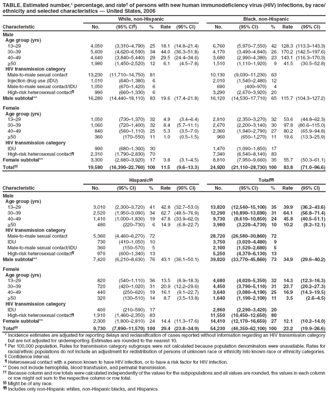 TABLE. Estimated number,* percentage, and rate† of persons with new human immunodefi ciency virus (HIV) infections, by race/
ethnicity and selected characteristics — United States, 2006
Characteristic
White, non-Hispanic Black, non-Hispanic
No. (95% CI§) % Rate (95% CI) No. (95% CI) % Rate (95% CI)
Male
Age group (yrs)
13–29 4,050 (3,310–4,790) 25 18.1 (14.8–21.4) 6,760 (5,970–7,550) 42 128.3 (113.3–143.3)
30–39 5,600 (4,620–6,590) 34 44.0 (36.3–51.8) 4,170 (3,490–4,840) 26 170.2 (142.5–197.6)
40–49 4,640 (3,840–5,440) 29 29.5 (24.4–34.6) 3,680 (2,990–4,380) 23 143.1 (116.3–170.3)
≥50 1,980 (1,450–2,520) 12 6.1 (4.5–7.8) 1,510 (1,110–1,920) 9 41.5 (30.5–52.8)
HIV transmission category
Male-to-male sexual contact 13,230 (11,710–14,750) 81 10,130 (9,030–11,230) 63
Injection drug use (IDU) 1,010 (640–1,380) 6 2,010 (1,540–2,480) 12
Male-to-male sexual contact/IDU 1,050 (670–1,420) 6 690 (400–970) 4
High-risk heterosexual contact¶ 990 (660–1,330) 6 3,290 (2,670–3,920) 20
Male subtotal** 16,280 (14,440–18,110) 83 19.6 (17.4–21.8) 16,120 (14,530–17,710) 65 115.7 (104.3–127.2)
Female
Age group (yrs)
13–29 1,050 (730–1,370) 32 4.9 (3.4–6.4) 2,810 (2,350–3,270) 32 53.6 (44.8–62.3)
30–39 1,060 (720–1,400) 32 8.4 (5.7–11.1) 2,670 (2,200–3,140) 30 97.8 (80.6–115.0)
40–49 840 (560–1,110) 25 5.3 (3.5–7.0) 2,360 (1,940–2,790) 27 80.2 (65.9–94.8)
≥50 360 (170–550) 11 1.0 (0.5–1.5) 960 (650–1,270) 11 19.6 (13.3–25.9)
HIV transmission category
IDU 990 (680–1,300) 30 1,470 (1,090–1,850) 17
High-risk heterosexual contact¶ 2,310 (1,790–2,830) 70 7,340 (6,540–8,140) 83
Female subtotal** 3,300 (2,680–3,920) 17 3.8 (3.1–4.5) 8,810 (7,950–9,660) 35 55.7 (50.3–61.1)
Total†† 19,580 (16,390–22,760) 100 11.5 (9.6–13.3) 24,920 (21,110–28,730) 100 83.8 (71.0–96.6)
Characteristic
Hispanic§§ Total¶¶
No. (95% CI) % Rate (95% CI) No. (95% CI) % Rate (95% CI)
Male
Age group (yrs)
13–29 3,010 (2,300–3,720) 41 42.8 (32.7–53.0) 13,820 (12,540–15,100) 35 39.9 (36.2–43.6)
30–39 2,520 (1,950–3,090) 34 62.7 (48.5–76.9) 12,290 (10,890–13,690) 31 64.1 (56.8–71.4)
40–49 1,410 (1,000–1,830) 19 47.8 (33.9–62.0) 9,730 (8,610–10,850) 24 45.8 (40.5–51.1)
≥50 480 (220–730) 6 14.9 (6.8–22.7) 3,980 (3,220–4,730) 10 10.2 (8.2–12.1)
HIV transmission category
Male-to-male sexual contact 5,360 (4,460–6,270) 72 28,720 (26,580–30,860) 72
IDU 730 (410–1,050) 10 3,750 (3,020–4,480) 9
Male-to-male sexual contact/IDU 360 (150–570) 5 2,100 (1,520–2,680) 5
High-risk heterosexual contact¶ 970 (600–1,340) 13 5,250 (4,370–6,130) 13
Male subtotal** 7,420 (6,210–8,630) 76 43.1 (36.1–50.1) 39,820 (33,770–45,860) 73 34.9 (29.6–40.2)
Female
Age group (yrs)
13–29 820 (540–1,110) 36 13.5 (8.9–18.3) 4,680 (4,020–5,350) 32 14.3 (12.3–16.3)
30–39 720 (420–1,020) 31 20.9 (12.2–29.6) 4,450 (3,790–5,110) 31 23.7 (20.2–27.3)
40–49 440 (250–620) 19 16.1 (9.1–22.7) 3,640 (3,080–4,190) 25 16.9 (14.3–19.5)
≥50 320 (130–510) 14 8.7 (3.5–13.8) 1,640 (1,190–2,100) 11 3.5 (2.6–4.5)
HIV transmission category
IDU 400 (210–590) 17 2,860 (2,290–3,420) 20
High-risk heterosexual contact¶ 1,910 (1,460–2,350) 83 11,550 (10,450–12,650) 80
Female subtotal** 2,300 (1,800–2,810) 24 14.4 (11.3–17.6) 14,410 (12,170–16,650) 27 12.1 (10.2–14.0)
Total†† 9,730 (7,890–11,570) 100 29.4 (23.8–34.9) 54,230 (46,350–62,100) 100 23.2 (19.9–26.6)
* Incidence estimates are adjusted for reporting delays and reclassifi cation of cases reported without information regarding an HIV transmission category
but are not adjusted for underreporting. Estimates are rounded to the nearest 10.
† Per 100,000 population. Rates for transmission category subgroups were not calculated because population denominators were unavailable. Rates for
racial/ethnic populations do not include an adjustment for redistribution of persons of unknown race or ethnicity into known race or ethnicity categories.
§ Confi dence interval.
¶ Heterosexual contact with a person known to have HIV infection, or to have a risk factor for HIV infection.
** Does not include hemophilia, blood transfusion, and perinatal transmission.
†† Because column and row totals were calculated independently of the values for the subpopulations and all values are rounded, the values in each column
or row might not sum to the respective column or row total.
§§ Might be of any race.
¶¶ Includes only non-Hispanic whites, non-Hispanic blacks, and Hispanics.