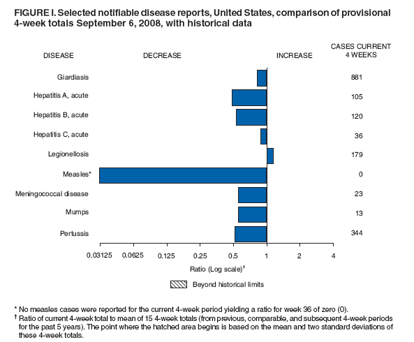 Figure I. Selected notifiable disease reports, United States, comparison of provisional
4-week totals September 6, 2008, with historical data