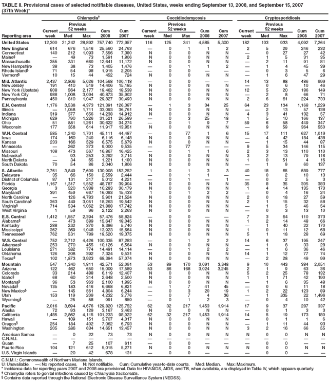 TABLE II. Provisional cases of selected notifiable diseases, United States, weeks ending September 13, 2008, and September 15, 2007
(37th Week)*
Reporting area
Chlamydia
Coccidiodomycosis
Cryptosporidiosis
Current week
Previous
52 weeks
Cum
2008
Cum
2007
Current week
Previous
52 weeks
Cum 2008
Cum 2007
Current week
Previous
52 weeks
Cum 2008
Cum 2007
Med
Max
Med
Max
Med
Max
United States
12,300
21,242
28,892
757,740
772,957
116
125
341
4,585
5,300
182
103
933
4,092
7,264
New England
614
676
1,516
25,560
24,763

0
1
1
2
2
5
29
246
232
Connecticut
140
212
1,093
7,556
7,380
N
0
0
N
N

0
27
27
42
Maine§

49
73
1,591
1,806
N
0
0
N
N
2
1
5
31
35
Massachusetts
355
331
660
12,641
11,172
N
0
0
N
N

2
11
91
81
New Hampshire
38
38
73
1,405
1,476

0
1
1
2

1
4
45
39
Rhode Island§
71
54
98
1,915
2,205

0
0



0
3
5
6
Vermont§
10
15
44
452
724
N
0
0
N
N

1
6
47
29
Mid. Atlantic
2,437
2,806
5,026
104,568
100,118

0
0


14
13
88
486
999
New Jersey
191
410
519
14,406
15,185
N
0
0
N
N

0
6
10
46
New York (Upstate)
808
564
2,177
19,462
18,538
N
0
0
N
N
12
5
20
186
149
New York City
988
1,008
3,094
40,873
35,902
N
0
0
N
N

2
8
66
71
Pennsylvania
450
810
1,047
29,827
30,493
N
0
0
N
N
2
6
61
224
733
E.N. Central
1,176
3,538
4,373
121,391
126,387

1
3
34
25
64
23
134
1,168
1,229
Illinois

1,058
1,711
33,093
36,761
N
0
0
N
N

2
13
57
138
Indiana
319
377
656
14,238
14,912
N
0
0
N
N
4
3
41
132
57
Michigan
629
790
1,226
31,521
26,589

0
3
25
18
1
5
10
166
137
Ohio
51
881
1,261
30,622
34,274

0
1
9
7
59
6
58
449
347
Wisconsin
177
358
614
11,917
13,851
N
0
0
N
N

9
59
364
550
W.N. Central
585
1,240
1,701
45,111
44,487

0
77
1
6
15
17
111
627
1,019
Iowa
174
160
240
6,116
6,148
N
0
0
N
N

4
42
184
438
Kansas
233
166
529
6,575
5,679
N
0
0
N
N

1
15
44
87
Minnesota

262
373
9,000
9,535

0
77


9
5
34
146
115
Missouri
108
473
567
16,867
16,425

0
1
1
6
2
3
13
110
110
Nebraska§

93
253
3,292
3,714
N
0
0
N
N
3
2
13
79
116
North Dakota

34
65
1,221
1,180
N
0
0
N
N
1
0
51
4
16
South Dakota
70
54
86
2,040
1,806
N
0
0
N
N

1
9
60
137
S. Atlantic
2,761
3,849
7,609
130,908
153,252
1
0
1
3
3
40
18
65
589
777
Delaware
35
66
150
2,559
2,444

0
1
1


0
2
10
13
District of Columbia
87
131
217
5,012
4,221

0
1

1

0
2
5
3
Florida
1,167
1,317
1,552
48,787
39,904
N
0
0
N
N
35
8
35
305
383
Georgia
3
520
1,338
10,283
30,179
N
0
0
N
N
1
4
14
135
173
Maryland§
391
459
667
16,093
15,433
1
0
1
2
2

0
4
16
24
North Carolina

126
4,783
5,901
21,524
N
0
0
N
N
2
0
18
27
59
South Carolina§
363
449
3,051
18,263
19,542
N
0
0
N
N
2
1
15
32
58
Virginia§
714
534
1,062
21,888
17,742
N
0
0
N
N

1
5
46
54
West Virginia
1
59
96
2,122
2,263
N
0
0
N
N

0
3
13
10
E.S. Central
1,412
1,557
2,394
57,476
58,824

0
0


7
3
64
110
373
Alabama§

473
589
15,647
18,045
N
0
0
N
N
1
2
14
48
66
Kentucky
288
232
370
8,386
5,740
N
0
0
N
N

1
40
22
170
Mississippi
362
369
1,048
13,923
15,664
N
0
0
N
N
1
0
11
12
68
Tennessee§
762
531
789
19,520
19,375
N
0
0
N
N
5
1
18
28
69
W.S. Central
752
2,712
4,426
100,335
87,283

0
1
2
2
14
6
37
195
247
Arkansas§
253
270
455
10,126
6,564
N
0
0
N
N

1
8
33
28
Louisiana
271
382
774
14,491
14,114

0
1
2
2

1
6
36
46
Oklahoma
126
208
392
7,324
9,531
N
0
0
N
N
14
1
12
77
74
Texas§
102
1,873
3,923
68,394
57,074
N
0
0
N
N

2
28
49
99
Mountain
547
1,340
1,811
42,571
52,091
53
89
170
3,091
3,348
9
10
443
384
2,051
Arizona
122
462
650
15,009
17,589
53
86
168
3,024
3,245
2
1
9
63
36
Colorado
33
214
488
6,119
12,407
N
0
0
N
N
5
2
25
78
132
Idaho§
68
60
314
2,648
2,500
N
0
0
N
N
1
1
71
42
190
Montana§
36
53
363
2,100
1,895
N
0
0
N
N

1
6
35
48
Nevada§
135
183
416
6,668
6,821

1
7
41
45

0
6
11
18
New Mexico§

145
561
4,804
6,244

0
3
20
19
1
2
22
123
89
Utah
153
119
209
4,232
3,776

0
7
4
36

1
335
22
1,496
Wyoming§

25
58
991
859

0
1
2
3

0
4
10
42
Pacific
2,016
3,694
4,676
129,820
125,752
62
32
217
1,453
1,914
17
9
37
287
337
Alaska
72
93
129
3,167
3,463
N
0
0
N
N

0
1
3
3
California
1,485
2,862
4,115
101,233
98,022
62
32
217
1,453
1,914
14
5
19
173
180
Hawaii

109
151
3,707
4,017
N
0
0
N
N

0
1
1
6
Oregon§
254
184
402
7,062
6,793
N
0
0
N
N

1
11
44
93
Washington
205
386
634
14,651
13,457
N
0
0
N
N
3
2
16
66
55
American Samoa

0
22
73
73
N
0
0
N
N
N
0
0
N
N
C.N.M.I.















Guam

7
25
107
611

0
0



0
0


Puerto Rico
104
121
612
5,015
5,271
N
0
0
N
N
N
0
0
N
N
U.S. Virgin Islands

20
42
678
131

0
0



0
0


C.N.M.I.: Commonwealth of Northern Mariana Islands.
U: Unavailable. : No reported cases. N: Not notifiable. Cum: Cumulative year-to-date counts. Med: Median. Max: Maximum.
* Incidence data for reporting years 2007 and 2008 are provisional. Data for HIV/AIDS, AIDS, and TB, when available, are displayed in Table IV, which appears quarterly.
 Chlamydia refers to genital infections caused by Chlamydia trachomatis.
§ Contains data reported through the National Electronic Disease Surveillance System (NEDSS).