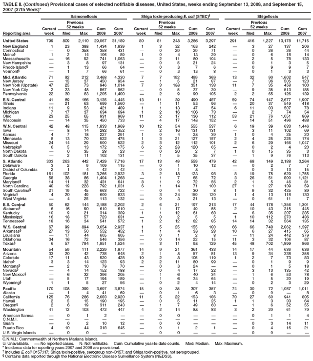 TABLE II. (Continued) Provisional cases of selected notifiable diseases, United States, weeks ending September 13, 2008, and September 15, 2007 (37th Week)*
Reporting area
Salmonellosis
Shiga toxin-producing E. coli (STEC)
Shigellosis
Current week
Previous
52 weeks
Cum 2008
Cum 2007
Current week
Previous
52 weeks
Cum 2008
Cum 2007
Current week
Previous
52 weeks
Cum 2008
Cum 2007
Med
Max
Med
Max
Med
Max
United States
799
809
2,110
29,067
31,189
80
81
248
3,286
3,297
291
416
1,227
13,178
11,715
New England
1
23
388
1,434
1,839
1
3
32
163
242

3
27
137
206
Connecticut

0
358
358
431

0
29
29
71

0
26
26
44
Maine§
1
2
14
106
89
1
0
4
13
29

0
6
18
14
Massachusetts

16
52
741
1,063

2
11
80
104

2
5
78
133
New Hampshire

3
8
97
131

0
5
21
24

0
1
3
5
Rhode Island§

1
13
66
64

0
3
7
6

0
9
9
7
Vermont§

1
7
66
61

0
3
13
8

0
1
3
3
Mid. Atlantic
71
92
212
3,468
4,330
7
7
192
499
369
13
32
90
1,602
547
New Jersey

15
37
450
954

1
5
21
87

7
36
505
123
New York (Upstate)
47
25
73
946
1,014
7
3
188
351
138
11
7
35
458
100
New York City
2
23
48
867
962

0
5
37
39

9
35
513
185
Pennsylvania
22
30
83
1,205
1,400

2
9
90
105
2
2
65
126
139
E.N. Central
41
89
166
3,135
4,445
13
11
39
490
487
59
74
147
2,677
1,907
Illinois

21
63
699
1,560

1
11
53
96

20
37
549
418
Indiana
11
9
53
421
489
1
1
13
47
54
6
11
83
507
78
Michigan
7
17
37
634
694
1
2
16
106
73

2
7
74
54
Ohio
23
25
65
931
969
11
2
17
136
112
53
21
76
1,051
869
Wisconsin

14
35
450
733

4
17
148
152

14
51
496
488
W.N. Central
42
48
115
1,833
1,969
10
12
54
555
537
6
19
39
633
1,446
Iowa

8
14
282
352

2
16
131
131

3
11
102
69
Kansas
4
7
18
227
291
1
0
4
28
39
1
0
4
25
20
Minnesota
8
13
70
522
475
1
3
21
127
157
2
4
25
225
174
Missouri
24
14
29
500
522
2
3
12
112
101
2
6
29
166
1,047
Nebraska§
6
5
13
172
175
6
2
28
120
65

0
2
4
20
North Dakota

0
35
28
23

0
20
2
7
1
0
15
35
3
South Dakota

2
11
102
131

1
5
35
37

1
9
76
113
S. Atlantic
303
263
442
7,429
7,716
17
13
49
559
479
42
68
149
2,188
3,264
Delaware
3
2
9
109
115

0
1
10
12

0
2
7
7
District of Columbia
2
1
4
42
42

0
1
8


0
3
13
15
Florida
161
102
181
3,266
2,932
3
2
18
123
98
8
19
75
629
1,755
Georgia
58
38
86
1,404
1,268

1
7
65
72
3
26
51
800
1,121
Maryland§
14
11
32
431
641
8
1
9
72
56
2
1
5
46
81
North Carolina
40
19
228
792
1,031
6
1
14
71
100
27
1
27
139
59
South Carolina§
21
19
45
663
722

0
4
30
8
1
9
32
425
89
Virginia§
4
20
49
609
833

3
24
159
120
1
4
13
118
130
West Virginia

4
25
113
132

0
3
21
13

0
61
11
7
E.S. Central
50
62
144
2,188
2,202
2
6
21
197
213
17
44
178
1,356
1,301
Alabama§
6
16
50
610
610

1
17
49
55
2
10
43
315
445
Kentucky
10
9
21
314
389
1
1
12
61
68

6
35
207
285
Mississippi
16
18
57
723
631

0
2
5
5
1
10
112
270
436
Tennessee§
18
16
34
541
572
1
2
12
82
85
14
14
32
564
135
W.S. Central
67
99
894
3,654
2,937
1
5
25
155
180
66
66
748
2,862
1,397
Arkansas§
27
13
50
552
452
1
1
4
33
28
10
6
27
415
65
Louisiana

17
44
605
605

0
1
2
8

11
24
442
379
Oklahoma
34
16
72
546
356

0
14
22
15
11
3
32
106
87
Texas§
6
57
794
1,951
1,524

3
11
98
129
45
48
702
1,899
866
Mountain
54
59
111
2,229
1,877
14
9
21
361
433
14
17
44
636
636
Arizona
33
20
42
738
648
2
1
8
57
81
13
9
34
338
358
Colorado
17
11
43
520
428
10
2
8
105
119
1
2
7
73
83
Idaho§
3
3
14
123
93
2
2
11
80
99

0
1
9
9
Montana§

2
10
79
70

0
3
24


0
1
5
18
Nevada§

4
14
152
188

0
4
17
22

3
13
135
42
New Mexico§

6
32
396
205

1
6
40
34

1
6
53
78
Utah

5
17
194
189

1
6
34
64

1
5
20
19
Wyoming§
1
1
5
27
56

0
2
4
14

0
2
3
29
Pacific
170
108
399
3,697
3,874
15
9
35
307
357
74
30
72
1,087
1,011
Alaska

1
4
41
69

0
1
6
3

0
0

8
California
125
76
286
2,683
2,920
11
5
22
153
186
70
27
60
941
805
Hawaii
2
5
15
190
195

0
5
11
25
1
1
3
33
64
Oregon§
2
6
19
311
243

1
7
49
60

1
6
52
55
Washington
41
12
103
472
447
4
2
14
88
83
3
2
20
61
79
American Samoa

0
1
2


0
0



0
1
1
4
C.N.M.I.















Guam

0
2
10
12

0
0



0
3
14
11
Puerto Rico
4
10
44
318
645

0
1
2
1

0
4
16
21
U.S. Virgin Islands

0
0



0
0



0
0


C.N.M.I.: Commonwealth of Northern Mariana Islands.
U: Unavailable. : No reported cases. N: Not notifiable. Cum: Cumulative year-to-date counts. Med: Median. Max: Maximum.
* Incidence data for reporting years 2007 and 2008 are provisional.
 Includes E. coli O157:H7; Shiga toxin-positive, serogroup non-O157; and Shiga toxin-positive, not serogrouped.
§ Contains data reported through the National Electronic Disease Surveillance System (NEDSS).