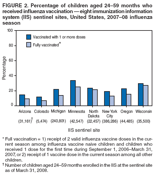 FIGURE 2. Percentage of children aged 24–59 months who received influenza vaccination — eight immunization information system (IIS) sentinel sites, United States, 2007–08 influenza season