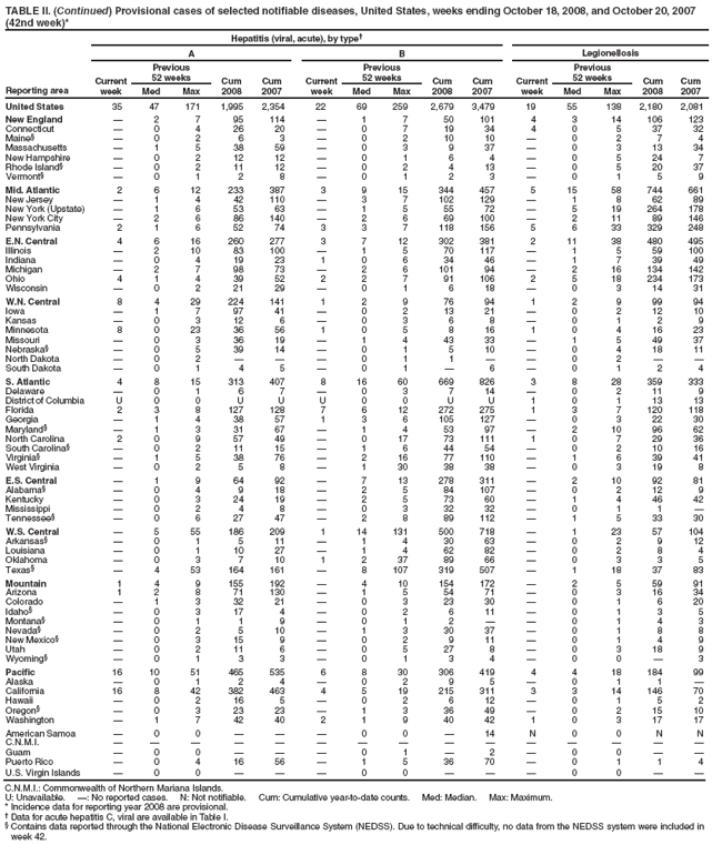 TABLE II. (Continued) Provisional cases of selected notifiable diseases, United States, weeks ending October 18, 2008, and October 20, 2007 (42nd week)*
Reporting area
Hepatitis (viral, acute), by type
A
B
Legionellosis
Current week
Previous
52 weeks
Cum 2008
Cum 2007
Current week
Previous
52 weeks
Cum 2008
Cum 2007
Current week
Previous
52 weeks
Cum 2008
Cum 2007
Med
Max
Med
Max
Med
Max
United States
35
47
171
1,995
2,354
22
69
259
2,679
3,479
19
55
138
2,180
2,081
New England

2
7
95
114

1
7
50
101
4
3
14
106
123
Connecticut

0
4
26
20

0
7
19
34
4
0
5
37
32
Maine§

0
2
6
3

0
2
10
10

0
2
7
4
Massachusetts

1
5
38
59

0
3
9
37

0
3
13
34
New Hampshire

0
2
12
12

0
1
6
4

0
5
24
7
Rhode Island§

0
2
11
12

0
2
4
13

0
5
20
37
Vermont§

0
1
2
8

0
1
2
3

0
1
5
9
Mid. Atlantic
2
6
12
233
387
3
9
15
344
457
5
15
58
744
661
New Jersey

1
4
42
110

3
7
102
129

1
8
62
89
New York (Upstate)

1
6
53
63

1
5
55
72

5
19
264
178
New York City

2
6
86
140

2
6
69
100

2
11
89
146
Pennsylvania
2
1
6
52
74
3
3
7
118
156
5
6
33
329
248
E.N. Central
4
6
16
260
277
3
7
12
302
381
2
11
38
480
495
Illinois

2
10
83
100

1
5
70
117

1
5
59
100
Indiana

0
4
19
23
1
0
6
34
46

1
7
39
49
Michigan

2
7
98
73

2
6
101
94

2
16
134
142
Ohio
4
1
4
39
52
2
2
7
91
106
2
5
18
234
173
Wisconsin

0
2
21
29

0
1
6
18

0
3
14
31
W.N. Central
8
4
29
224
141
1
2
9
76
94
1
2
9
99
94
Iowa

1
7
97
41

0
2
13
21

0
2
12
10
Kansas

0
3
12
6

0
3
6
8

0
1
2
9
Minnesota
8
0
23
36
56
1
0
5
8
16
1
0
4
16
23
Missouri

0
3
36
19

1
4
43
33

1
5
49
37
Nebraska§

0
5
39
14

0
1
5
10

0
4
18
11
North Dakota

0
2



0
1
1


0
2


South Dakota

0
1
4
5

0
1

6

0
1
2
4
S. Atlantic
4
8
15
313
407
8
16
60
669
826
3
8
28
359
333
Delaware

0
1
6
7

0
3
7
14

0
2
11
9
District of Columbia
U
0
0
U
U
U
0
0
U
U
1
0
1
13
13
Florida
2
3
8
127
128
7
6
12
272
275
1
3
7
120
118
Georgia

1
4
38
57
1
3
6
105
127

0
3
22
30
Maryland§

1
3
31
67

1
4
53
97

2
10
96
62
North Carolina
2
0
9
57
49

0
17
73
111
1
0
7
29
36
South Carolina§

0
2
11
15

1
6
44
54

0
2
10
16
Virginia§

1
5
38
76

2
16
77
110

1
6
39
41
West Virginia

0
2
5
8

1
30
38
38

0
3
19
8
E.S. Central

1
9
64
92

7
13
278
311

2
10
92
81
Alabama§

0
4
9
18

2
5
84
107

0
2
12
9
Kentucky

0
3
24
19

2
5
73
60

1
4
46
42
Mississippi

0
2
4
8

0
3
32
32

0
1
1

Tennessee§

0
6
27
47

2
8
89
112

1
5
33
30
W.S. Central

5
55
186
209
1
14
131
500
718

1
23
57
104
Arkansas§

0
1
5
11

1
4
30
63

0
2
9
12
Louisiana

0
1
10
27

1
4
62
82

0
2
8
4
Oklahoma

0
3
7
10
1
2
37
89
66

0
3
3
5
Texas§

4
53
164
161

8
107
319
507

1
18
37
83
Mountain
1
4
9
155
192

4
10
154
172

2
5
59
91
Arizona
1
2
8
71
130

1
5
54
71

0
3
16
34
Colorado

1
3
32
21

0
3
23
30

0
1
6
20
Idaho§

0
3
17
4

0
2
6
11

0
1
3
5
Montana§

0
1
1
9

0
1
2


0
1
4
3
Nevada§

0
2
5
10

1
3
30
37

0
1
8
8
New Mexico§

0
3
15
9

0
2
9
11

0
1
4
9
Utah

0
2
11
6

0
5
27
8

0
3
18
9
Wyoming§

0
1
3
3

0
1
3
4

0
0

3
Pacific
16
10
51
465
535
6
8
30
306
419
4
4
18
184
99
Alaska

0
1
2
4

0
2
9
5

0
1
1

California
16
8
42
382
463
4
5
19
215
311
3
3
14
146
70
Hawaii

0
2
16
5

0
2
6
12

0
1
5
2
Oregon§

0
3
23
23

1
3
36
49

0
2
15
10
Washington

1
7
42
40
2
1
9
40
42
1
0
3
17
17
American Samoa

0
0



0
0

14
N
0
0
N
N
C.N.M.I.















Guam

0
0



0
1

2

0
0


Puerto Rico

0
4
16
56

1
5
36
70

0
1
1
4
U.S. Virgin Islands

0
0



0
0



0
0


C.N.M.I.: Commonwealth of Northern Mariana Islands.
U: Unavailable. : No reported cases. N: Not notifiable. Cum: Cumulative year-to-date counts. Med: Median. Max: Maximum.
* Incidence data for reporting year 2008 are provisional.
 Data for acute hepatitis C, viral are available in Table I.
§ Contains data reported through the National Electronic Disease Surveillance System (NEDSS). Due to technical difficulty, no data from the NEDSS system were included in week 42.