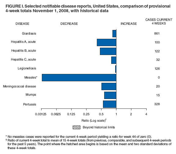 Figure I. Selected notifiable disease reports, United States, comparison of provisional 4-week totals November 1, 2008, with historical data