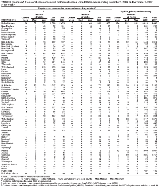 TABLE II. (Continued) Provisional cases of selected notifiable diseases, United States, weeks ending November 1, 2008, and November 3, 2007 (44th week)*
Reporting area
Streptococcus pneumoniae, invasive disease, drug resistant
Syphilis, primary and secondary
A
B
Current week
Previous
52 weeks
Cum 2008
Cum 2007
Current week
Previous
52 weeks
Cum 2008
Cum 2007
Current week
Previous
52 weeks
Cum 2008
Cum 2007
Med
Max
Med
Max
Med
Max
United States
34
57
307
2,328
2,475
5
9
43
350
423
124
232
351
9,810
9,440
New England

1
49
52
101

0
8
8
13
8
5
13
261
230
Connecticut

0
44
7
55

0
7

4
3
0
6
28
28
Maine§

0
2
16
11

0
1
2
2

0
2
10
9
Massachusetts

0
0

2

0
0

2
3
4
11
186
136
New Hampshire

0
0



0
0


2
0
2
19
26
Rhode Island§

0
3
16
18

0
1
4
3

0
5
13
28
Vermont§

0
2
13
15

0
1
2
2

0
5
5
3
Mid. Atlantic
2
4
13
207
137

0
2
19
26
23
32
51
1,443
1,319
New Jersey

0
0



0
0



4
10
162
186
New York (Upstate)
1
1
6
54
47

0
2
6
9

3
13
116
118
New York City

1
5
63


0
0


22
21
37
947
785
Pennsylvania
1
2
9
90
90

0
2
13
17
1
5
12
218
230
E.N. Central
15
13
64
595
645
1
2
14
84
95
13
19
33
830
745
Illinois

0
17
71
152

0
6
14
31

5
19
205
382
Indiana
8
2
39
179
145

0
11
21
23

2
10
112
47
Michigan

0
3
14
3

0
1
2
2
9
2
17
178
97
Ohio
7
8
17
331
345
1
1
4
47
39
4
6
14
284
166
Wisconsin

0
0



0
0



1
4
51
53
W.N. Central

3
115
135
168

0
9
9
37
2
8
15
328
300
Iowa

0
0



0
0



0
2
14
16
Kansas

1
5
58
78

0
1
4
8

0
5
26
17
Minnesota

0
114

24

0
9

23

2
5
86
52
Missouri

1
8
72
52

0
1
2
2
2
5
10
194
204
Nebraska§

0
0

2

0
0



0
2
8
4
North Dakota

0
0



0
0



0
1


South Dakota

0
2
5
12

0
1
3
4

0
0

7
S. Atlantic
16
23
53
1,017
1,079
4
4
10
172
196
20
50
215
2,153
2,165
Delaware

0
1
3
10

0
0

2
1
0
4
14
15
District of Columbia
1
0
3
15
19

0
1
1
1

2
9
109
154
Florida
10
14
30
593
594
3
2
6
111
105
9
20
36
846
752
Georgia
5
7
22
321
393
1
1
5
50
80

10
175
401
412
Maryland§

0
2
4
1

0
1
1

5
6
14
270
274
North Carolina
N
0
0
N
N
N
0
0
N
N
1
5
19
225
279
South Carolina§

0
0



0
0



1
5
68
82
Virginia§
N
0
0
N
N
N
0
0
N
N
4
5
17
218
191
West Virginia

1
9
81
62

0
2
9
8

0
1
2
6
E.S. Central
1
5
15
227
220

1
4
40
32
9
21
35
937
766
Alabama§
N
0
0
N
N
N
0
0
N
N
2
8
17
382
319
Kentucky
1
1
6
66
24

0
2
11
3
1
1
7
75
50
Mississippi

0
5
4
44

0
1
1


3
15
131
103
Tennessee§

3
13
157
152

0
3
28
29
6
8
17
349
294
W.S. Central

1
7
64
70

0
2
12
8
33
38
61
1,717
1,576
Arkansas§

0
2
12
6

0
1
3
2
5
2
19
148
106
Louisiana

1
7
52
64

0
2
9
6
3
9
22
383
442
Oklahoma
N
0
0
N
N
N
0
0
N
N

1
5
54
56
Texas§

0
0



0
0


25
25
48
1,132
972
Mountain

1
7
29
52

0
2
4
13
4
9
29
332
432
Arizona

0
0



0
0



4
21
145
235
Colorado

0
0



0
0


2
2
7
86
44
Idaho§
N
0
0
N
N
N
0
0
N
N
1
0
1
4
1
Montana§

0
0



0
0



0
3

4
Nevada§
N
0
0
N
N
N
0
0
N
N

1
6
58
94
New Mexico§

0
1
2


0
0


1
1
4
36
35
Utah

0
7
25
36

0
2
4
11

0
2

16
Wyoming§

0
1
2
16

0
1

2

0
1
3
3
Pacific

0
1
2
3

0
1
2
3
12
42
65
1,809
1,907
Alaska
N
0
0
N
N
N
0
0
N
N

0
1
1
7
California
N
0
0
N
N
N
0
0
N
N
7
38
59
1,625
1,757
Hawaii

0
1
2
3

0
1
2
3
1
0
2
14
7
Oregon§
N
0
0
N
N
N
0
0
N
N
1
0
3
20
15
Washington
N
0
0
N
N
N
0
0
N
N
3
3
9
149
121
American Samoa
N
0
0
N
N
N
0
0
N
N

0
0

4
C.N.M.I.















Guam

0
0



0
0



0
0


Puerto Rico

0
0



0
0



3
11
127
133
U.S. Virgin Islands

0
0



0
0



0
0


C.N.M.I.: Commonwealth of Northern Mariana Islands.
U: Unavailable. : No reported cases. N: Not notifiable. Cum: Cumulative year-to-date counts. Med: Median. Max: Maximum.
* Incidence data for reporting year 2008 are provisional.
 Includes cases of invasive pneumococcal disease caused by drug-resistant S. pneumoniae (DRSP) (NNDSS event code 11720).
§ Contains data reported through the National Electronic Disease Surveillance System (NEDSS). Due to technical difficulty, no data from the NEDSS system were included in week 44.