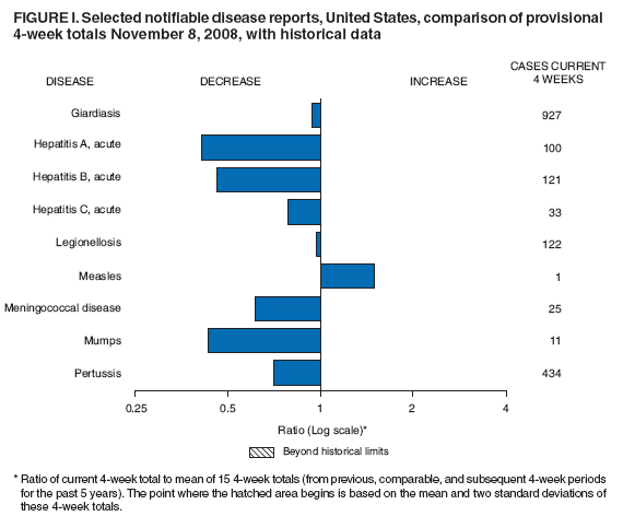 Figure I. Selected notifiable disease reports, United States, comparison of provisional 4-week totals November 8, 2008, with historical data