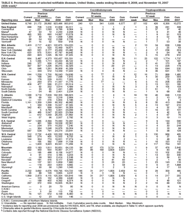 TABLE II. Provisional cases of selected notifiable diseases, United States, weeks ending November 8, 2008, and November 10, 2007 (45th week)*
Reporting area
Chlamydia
Coccidiodomycosis
Cryptosporidiosis
Current week
Previous
52 weeks
Cum
2008
Cum
2007
Current week
Previous
52 weeks
Cum
2008
Cum
2007
Current week
Previous
52 week
Cum
2008
Cum
2007
Med
Max
Med
Max
Med
Max
United States
8,748
21,172
28,892
923,486
950,910
240
121
341
5,635
6,577
57
102
426
6,356
10,272
New England
688
706
1,516
31,808
30,311

0
1
1
2
1
5
39
281
306
Connecticut

221
1,093
9,786
9,064
N
0
0
N
N

0
37
37
42
Maine§
47
50
72
2,230
2,208
N
0
0
N
N

1
6
41
46
Massachusetts
485
325
660
14,997
13,578
N
0
0
N
N

1
9
91
123
New Hampshire
37
40
64
1,838
1,805

0
1
1
2
1
1
4
52
46
Rhode Island§
88
54
102
2,298
2,738

0
0



0
2
7
10
Vermont§
31
15
52
659
918
N
0
0
N
N

1
7
53
39
Mid. Atlantic
1,403
2,717
4,921
122,875
124,220

0
0


2
13
34
636
1,289
New Jersey

413
520
15,469
18,671
N
0
0
N
N

1
2
25
63
New York (Upstate)
493
561
2,177
23,469
23,482
N
0
0
N
N
1
4
17
239
224
New York City
620
975
3,001
47,787
44,842
N
0
0
N
N

2
6
94
90
Pennsylvania
290
823
1,025
36,150
37,225
N
0
0
N
N
1
5
15
278
912
E.N. Central
664
3,487
4,373
150,437
155,331

1
3
38
31
11
25
122
1,774
1,737
Illinois
5
1,065
1,711
43,250
46,122
N
0
0
N
N

2
7
101
187
Indiana
246
377
656
17,665
18,352
N
0
0
N
N
2
3
41
170
89
Michigan
397
827
1,226
38,215
32,326

0
3
29
21

5
13
228
178
Ohio
16
846
1,261
36,958
41,309

0
1
9
10
9
6
59
644
532
Wisconsin

334
612
14,349
17,222
N
0
0
N
N

8
46
631
751
W.N. Central
644
1,258
1,700
56,043
54,936

0
77
2
7
12
16
71
868
1,495
Iowa

166
240
7,598
7,615
N
0
0
N
N
2
4
30
259
593
Kansas
236
178
529
8,031
7,003
N
0
0
N
N

1
8
72
135
Minnesota

264
373
11,447
11,776

0
77


6
5
15
206
256
Missouri
408
477
566
21,211
20,314

0
1
2
7
1
3
13
151
165
Nebraska§

92
252
3,914
4,499
N
0
0
N
N
3
2
8
105
158
North Dakota

33
65
1,441
1,495
N
0
0
N
N

0
51
7
23
South Dakota

54
85
2,401
2,234
N
0
0
N
N

1
9
68
165
S. Atlantic
1,588
3,719
7,609
162,305
186,623

0
1
4
5
18
18
46
849
1,133
Delaware
58
69
150
3,218
2,984

0
1
1


0
2
10
20
District of Columbia

131
216
5,804
5,186

0
1

2

0
2
8
3
Florida
1,161
1,359
1,569
60,302
49,962
N
0
0
N
N
9
8
35
413
598
Georgia
1
330
1,338
15,557
37,305
N
0
0
N
N
5
4
13
197
210
Maryland§
342
451
699
19,841
19,359

0
1
3
3
1
0
4
32
33
North Carolina

5
4,783
5,901
24,299
N
0
0
N
N
1
0
16
61
101
South Carolina§
26
465
3,047
22,920
23,084
N
0
0
N
N

1
4
42
81
Virginia§

612
1,059
26,255
21,662
N
0
0
N
N
2
1
4
67
76
West Virginia

57
96
2,507
2,782
N
0
0
N
N

0
3
19
11
E.S. Central
587
1,565
2,394
70,060
72,281

0
0



3
9
144
580
Alabama§

461
589
18,558
22,091
N
0
0
N
N

1
6
60
110
Kentucky

234
370
10,252
7,245
N
0
0
N
N

0
4
30
244
Mississippi

364
1,048
16,976
19,004
N
0
0
N
N

0
2
16
98
Tennessee§
587
528
791
24,274
23,941
N
0
0
N
N

1
6
38
128
W.S. Central
512
2,732
4,426
120,332
108,353

0
1
3
2
2
5
130
969
405
Arkansas§
348
274
455
12,502
8,702
N
0
0
N
N
1
0
6
37
56
Louisiana
164
354
774
16,601
17,274

0
1
3
2

1
5
48
56
Oklahoma

195
392
7,668
11,108
N
0
0
N
N
1
1
16
120
112
Texas§

1,900
3,923
83,561
71,269
N
0
0
N
N

2
117
764
181
Mountain
430
1,183
1,811
50,831
64,133
94
87
170
3,731
4,071
1
9
37
476
2,842
Arizona
292
430
650
16,967
21,711
94
86
168
3,658
3,930

1
9
83
46
Colorado

185
488
8,136
14,977
N
0
0
N
N

1
12
102
202
Idaho§
3
61
314
3,185
3,203
N
0
0
N
N
1
1
14
60
440
Montana§

58
363
2,414
2,248
N
0
0
N
N

1
6
39
61
Nevada§
135
181
416
8,177
8,406

1
6
41
60

0
2
1
36
New Mexico§

137
561
5,859
7,880

0
3
26
20

1
23
143
116
Utah

118
253
4,803
4,665

0
3
4
58

0
6
31
1,888
Wyoming§

30
58
1,290
1,043

0
1
2
3

0
4
17
53
Pacific
2,232
3,692
4,676
158,795
154,722
146
31
217
1,856
2,459
10
9
29
359
485
Alaska
96
88
129
3,865
4,241
N
0
0
N
N

0
1
3
3
California
1,869
2,873
4,115
125,324
120,816
146
31
217
1,856
2,459
6
5
14
217
255
Hawaii

103
152
4,389
4,940
N
0
0
N
N

0
1
2
6
Oregon§

188
402
8,392
8,374
N
0
0
N
N
2
1
4
49
121
Washington
267
372
634
16,825
16,351
N
0
0
N
N
2
2
16
88
100
American Samoa

0
20
73
95
N
0
0
N
N
N
0
0
N
N
C.N.M.I.















Guam

5
24
115
735

0
0



0
0


Puerto Rico
76
121
612
6,138
6,460
N
0
0
N
N
N
0
0
N
N
U.S. Virgin Islands

12
23
502
146

0
0



0
0


C.N.M.I.: Commonwealth of Northern Mariana Islands.
U: Unavailable. : No reported cases. N: Not notifiable. Cum: Cumulative year-to-date counts. Med: Median. Max: Maximum.
* Incidence data for reporting year 2008 are provisional. Data for HIV/AIDS, AIDS, and TB, when available, are displayed in Table IV, which appears quarterly.
 Chlamydia refers to genital infections caused by Chlamydia trachomatis.
§ Contains data reported through the National Electronic Disease Surveillance System (NEDSS).