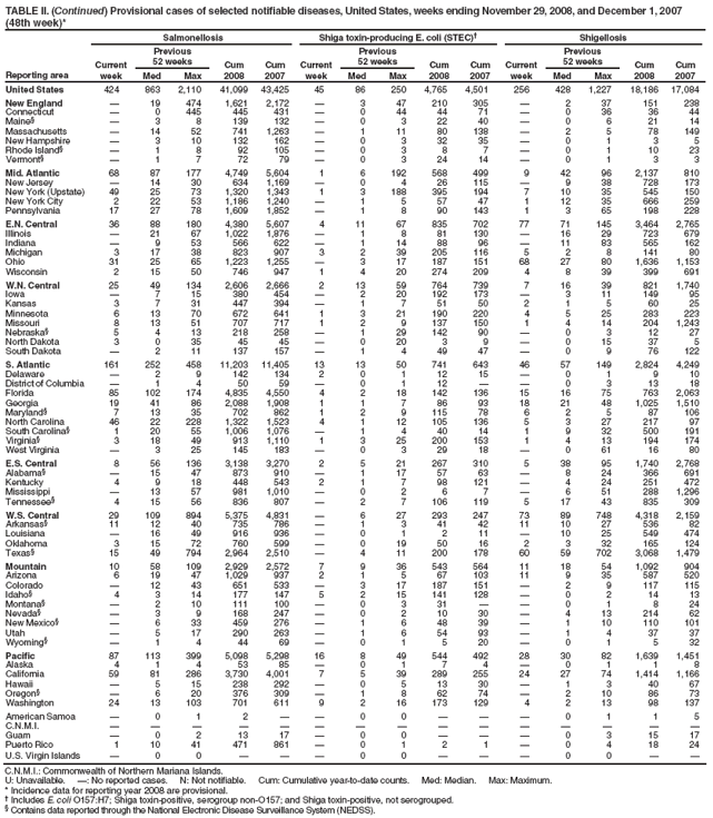 TABLE II. (Continued) Provisional cases of selected notifiable diseases, United States, weeks ending November 29, 2008, and December 1, 2007 (48th week)*
Reporting area
Salmonellosis
Shiga toxin-producing E. coli (STEC)
Shigellosis
Current week
Previous
52 weeks
Cum 2008
Cum 2007
Current week
Previous
52 weeks
Cum 2008
Cum 2007
Current week
Previous
52 weeks
Cum 2008
Cum 2007
Med
Max
Med
Max
Med
Max
United States
424
863
2,110
41,099
43,425
45
86
250
4,765
4,501
256
428
1,227
18,186
17,084
New England

19
474
1,621
2,172

3
47
210
305

2
37
151
238
Connecticut

0
445
445
431

0
44
44
71

0
36
36
44
Maine§

3
8
139
132

0
3
22
40

0
6
21
14
Massachusetts

14
52
741
1,263

1
11
80
138

2
5
78
149
New Hampshire

3
10
132
162

0
3
32
35

0
1
3
5
Rhode Island§

1
8
92
105

0
3
8
7

0
1
10
23
Vermont§

1
7
72
79

0
3
24
14

0
1
3
3
Mid. Atlantic
68
87
177
4,749
5,604
1
6
192
568
499
9
42
96
2,137
810
New Jersey

14
30
634
1,169

0
4
26
115

9
38
728
173
New York (Upstate)
49
25
73
1,320
1,343
1
3
188
395
194
7
10
35
545
150
New York City
2
22
53
1,186
1,240

1
5
57
47
1
12
35
666
259
Pennsylvania
17
27
78
1,609
1,852

1
8
90
143
1
3
65
198
228
E.N. Central
36
88
180
4,380
5,607
4
11
67
835
702
77
71
145
3,464
2,765
Illinois

21
67
1,022
1,876

1
8
81
130

16
29
723
679
Indiana

9
53
566
622

1
14
88
96

11
83
565
162
Michigan
3
17
38
823
907
3
2
39
205
116
5
2
8
141
80
Ohio
31
25
65
1,223
1,255

3
17
187
151
68
27
80
1,636
1,153
Wisconsin
2
15
50
746
947
1
4
20
274
209
4
8
39
399
691
W.N. Central
25
49
134
2,606
2,666
2
13
59
764
739
7
16
39
821
1,740
Iowa

7
15
380
454

2
20
192
173

3
11
149
95
Kansas
3
7
31
447
394

1
7
51
50
2
1
5
60
25
Minnesota
6
13
70
672
641
1
3
21
190
220
4
5
25
283
223
Missouri
8
13
51
707
717
1
2
9
137
150
1
4
14
204
1,243
Nebraska§
5
4
13
218
258

1
29
142
90

0
3
12
27
North Dakota
3
0
35
45
45

0
20
3
9

0
15
37
5
South Dakota

2
11
137
157

1
4
49
47

0
9
76
122
S. Atlantic
161
252
458
11,203
11,405
13
13
50
741
643
46
57
149
2,824
4,249
Delaware

2
9
142
134
2
0
1
12
15

0
1
9
10
District of Columbia

1
4
50
59

0
1
12


0
3
13
18
Florida
85
102
174
4,835
4,550
4
2
18
142
136
15
16
75
763
2,063
Georgia
19
41
86
2,088
1,908
1
1
7
86
93
18
21
48
1,025
1,510
Maryland§
7
13
35
702
862
1
2
9
115
78
6
2
5
87
106
North Carolina
46
22
228
1,322
1,523
4
1
12
105
136
5
3
27
217
97
South Carolina§
1
20
55
1,006
1,076

1
4
40
14
1
9
32
500
191
Virginia§
3
18
49
913
1,110
1
3
25
200
153
1
4
13
194
174
West Virginia

3
25
145
183

0
3
29
18

0
61
16
80
E.S. Central
8
56
136
3,138
3,270
2
5
21
267
310
5
38
95
1,740
2,768
Alabama§

15
47
873
910

1
17
57
63

8
24
366
691
Kentucky
4
9
18
448
543
2
1
7
98
121

4
24
251
472
Mississippi

13
57
981
1,010

0
2
6
7

6
51
288
1,296
Tennessee§
4
15
56
836
807

2
7
106
119
5
17
43
835
309
W.S. Central
29
109
894
5,375
4,831

6
27
293
247
73
89
748
4,318
2,159
Arkansas§
11
12
40
735
786

1
3
41
42
11
10
27
536
82
Louisiana

16
49
916
936

0
1
2
11

10
25
549
474
Oklahoma
3
15
72
760
599

0
19
50
16
2
3
32
165
124
Texas§
15
49
794
2,964
2,510

4
11
200
178
60
59
702
3,068
1,479
Mountain
10
58
109
2,929
2,572
7
9
36
543
564
11
18
54
1,092
904
Arizona
6
19
47
1,029
937
2
1
5
67
103
11
9
35
587
520
Colorado

12
43
651
533

3
17
187
151

2
9
117
115
Idaho§
4
3
14
177
147
5
2
15
141
128

0
2
14
13
Montana§

2
10
111
100

0
3
31


0
1
8
24
Nevada§

3
9
168
247

0
2
10
30

4
13
214
62
New Mexico§

6
33
459
276

1
6
48
39

1
10
110
101
Utah

5
17
290
263

1
6
54
93

1
4
37
37
Wyoming§

1
4
44
69

0
1
5
20

0
1
5
32
Pacific
87
113
399
5,098
5,298
16
8
49
544
492
28
30
82
1,639
1,451
Alaska
4
1
4
53
85

0
1
7
4

0
1
1
8
California
59
81
286
3,730
4,001
7
5
39
289
255
24
27
74
1,414
1,166
Hawaii

5
15
238
292

0
5
13
30

1
3
40
67
Oregon§

6
20
376
309

1
8
62
74

2
10
86
73
Washington
24
13
103
701
611
9
2
16
173
129
4
2
13
98
137
American Samoa

0
1
2


0
0



0
1
1
5
C.N.M.I.















Guam

0
2
13
17

0
0



0
3
15
17
Puerto Rico
1
10
41
471
861

0
1
2
1

0
4
18
24
U.S. Virgin Islands

0
0



0
0



0
0


C.N.M.I.: Commonwealth of Northern Mariana Islands.
U: Unavailable. : No reported cases. N: Not notifiable. Cum: Cumulative year-to-date counts. Med: Median. Max: Maximum.
* Incidence data for reporting year 2008 are provisional.
 Includes E. coli O157:H7; Shiga toxin-positive, serogroup non-O157; and Shiga toxin-positive, not serogrouped.
§ Contains data reported through the National Electronic Disease Surveillance System (NEDSS).