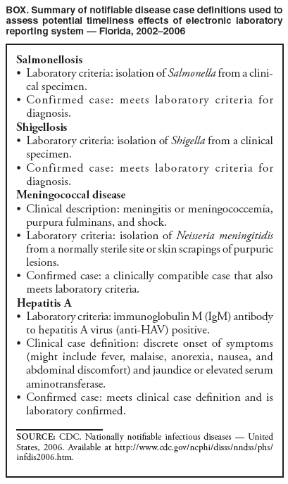 BOX. Summary of notifiable disease case definitions used to assess potential timeliness effects of electronic laboratory reporting system — Florida, 2002–2006
Salmonellosis
Laboratory criteria: isolation of • Salmonella from a clinical
specimen.
Confirmed case: meets laboratory criteria for • diagnosis.
Shigellosis
Laboratory criteria: isolation of • Shigella from a clinical specimen.
Confirmed case: meets laboratory criteria for • diagnosis.
Meningococcal disease
Clinical description: meningitis or meningococcemia, • purpura fulminans, and shock.
Laboratory criteria: isolation of • Neisseria meningitidis from a normally sterile site or skin scrapings of purpuric lesions.
Confirmed case: a clinically compatible case that also • meets laboratory criteria.
Hepatitis A
Laboratory criteria: immunoglobulin M (IgM) antibody • to hepatitis A virus (anti-HAV) positive.
Clinical case definition: discrete onset of symptoms • (might include fever, malaise, anorexia, nausea, and abdominal discomfort) and jaundice or elevated serum aminotransferase.
Confirmed case: meets clinical case definition and is • laboratory confirmed.
SOURCE: CDC. Nationally notifiable infectious diseases — United States, 2006. Available at http://www.cdc.gov/ncphi/disss/nndss/phs/infdis2006.htm.