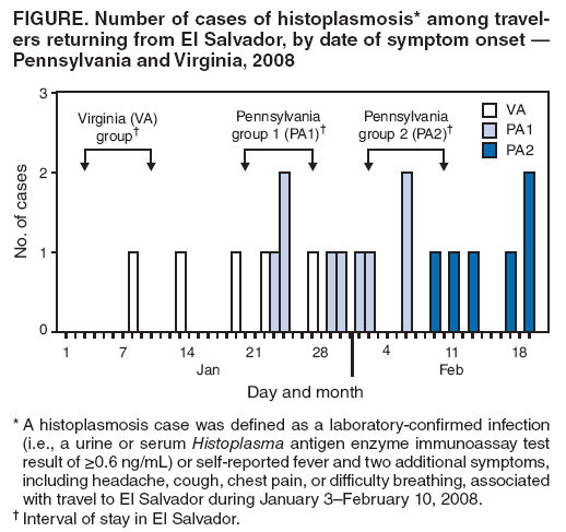 FIGURE. Number of cases of histoplasmosis* among travelers
returning from El Salvador, by date of symptom onset — Pennsylvania and Virginia, 2008