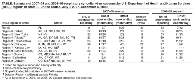 TABLE. Summary of 2007–08 and 2008–09 respiratory syncytial virus seasons, by U.S. Department of Health and Human Services (HHS) Region* or state — United States, July 7, 2007–December 6, 2008
2007–08 season
2008–09 season†
HHS Region or state
States
No. of
laboratories reporting
Onset
week ending
(month/day)
Offset
week ending
(month/day)
Season duration (wks)
No. of
laboratories reporting
Onset
week ending
(month/day)
Florida
FL
16
7/7
1/26
30
33
7/12
Region 6 (Dallas)
AR, LA, NM,§ OK, TX
27
10/13
2/9
18
65
10/25
Region 2 (New York)
NJ, NY
23
10/20
2/2
16
55
11/15
Region 4 (Atlanta)¶
AL, GA, KY, MS, NC, SC, TN
23
10/27
2/23
18
69
10/11
Region 3 (Philadelphia)
DE, DC,§ MD, PA, VA, WV
25
11/10
2/16
15
59
11/22
Region 5 (Chicago)
IL, IN, MI, MN, OH, WI
39
11/17
4/5
21
97
12/6
Region 7 (Kansas City)
IA, KS, MO, NE§
11
11/24
3/1
15
33
—**
Region 9 (San Francisco)
AZ, CA, HI, NV
26
11/24
3/29
19
63
11/29
Region 1 (Boston)
CT, ME,§ MA, NH,§ RI, VT
6
12/1
2/16
12
28
11/22
Region 10 (Seattle)
AK, ID,§ OR, WA
11
12/8
4/12
19
21
11/29
Region 8 (Denver)
CO, MT,§ ND, SD, UT, WY
10
12/15
3/29
16
25
—**
* Listed by region number and headquarter city.
† 2008–09 data are preliminary.
§ No participating laboratories in 2007–08 season analysis.
¶ Data for Region 4 (Atlanta) exclude Florida.
** As of December 6, 2008, the 2008–09 season onset had not occurred.