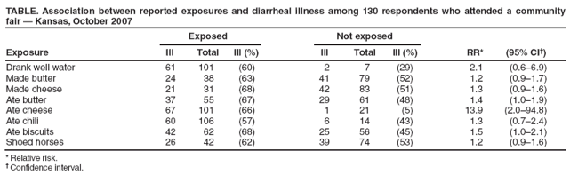 TABLE. Association between reported exposures and diarrheal illness among 130 respondents who attended a community fair — Kansas, October 2007
Exposed
Not exposed
Exposure
Ill
Total
Ill (%)
Ill
Total
Ill (%)
RR*
(95% CI†)
Drank well water
61
101
(60)
2
7
(29)
2.1
(0.6–6.9)
Made butter
24
38
(63)
41
79
(52)
1.2
(0.9–1.7)
Made cheese
21
31
(68)
42
83
(51)
1.3
(0.9–1.6)
Ate butter
37
55
(67)
29
61
(48)
1.4
(1.0–1.9)
Ate cheese
67
101
(66)
1
21
(5)
13.9
(2.0–94.8)
Ate chili
60
106
(57)
6
14
(43)
1.3
(0.7–2.4)
Ate biscuits
42
62
(68)
25
56
(45)
1.5
(1.0–2.1)
Shoed horses
26
42
(62)
39
74
(53)
1.2
(0.9–1.6)
* Relative risk.
† Confidence interval.