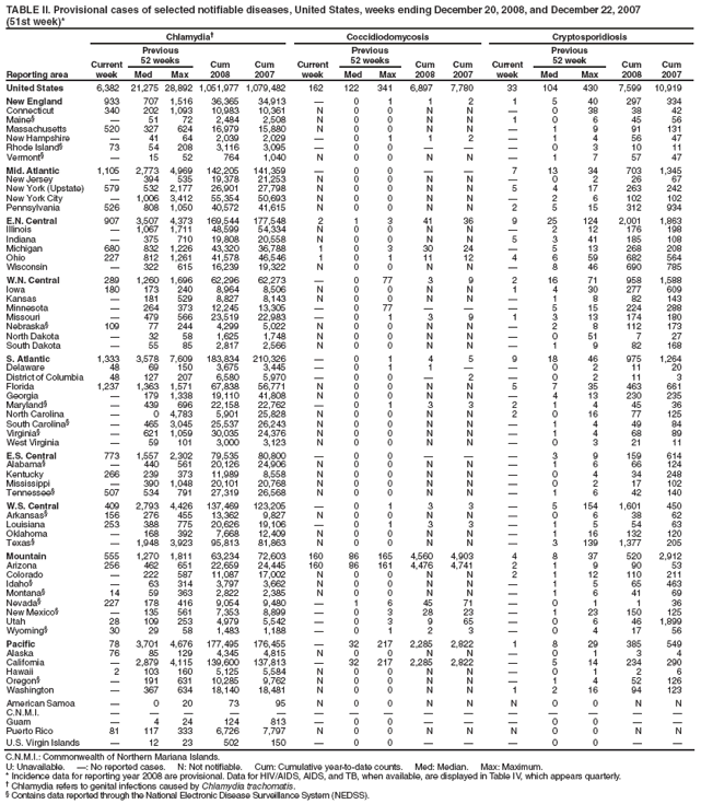 TABLE II. Provisional cases of selected notifiable diseases, United States, weeks ending December 20, 2008, and December 22, 2007
(51st week)*
Reporting area
Chlamydia
Coccidiodomycosis
Cryptosporidiosis
Current week
Previous
52 weeks
Cum
2008
Cum
2007
Current week
Previous
52 weeks
Cum
2008
Cum
2007
Current week
Previous
52 week
Cum
2008
Cum
2007
Med
Max
Med
Max
Med
Max
United States
6,382
21,275
28,892
1,051,977
1,079,482
162
122
341
6,897
7,780
33
104
430
7,599
10,919
New England
933
707
1,516
36,365
34,913

0
1
1
2
1
5
40
297
334
Connecticut
340
202
1,093
10,983
10,361
N
0
0
N
N

0
38
38
42
Maine§

51
72
2,484
2,508
N
0
0
N
N
1
0
6
45
56
Massachusetts
520
327
624
16,979
15,880
N
0
0
N
N

1
9
91
131
New Hampshire

41
64
2,039
2,029

0
1
1
2

1
4
56
47
Rhode Island§
73
54
208
3,116
3,095

0
0



0
3
10
11
Vermont§

15
52
764
1,040
N
0
0
N
N

1
7
57
47
Mid. Atlantic
1,105
2,773
4,969
142,205
141,359

0
0


7
13
34
703
1,345
New Jersey

394
535
19,378
21,253
N
0
0
N
N

0
2
26
67
New York (Upstate)
579
532
2,177
26,901
27,798
N
0
0
N
N
5
4
17
263
242
New York City

1,006
3,412
55,354
50,693
N
0
0
N
N

2
6
102
102
Pennsylvania
526
808
1,050
40,572
41,615
N
0
0
N
N
2
5
15
312
934
E.N. Central
907
3,507
4,373
169,544
177,548
2
1
3
41
36
9
25
124
2,001
1,863
Illinois

1,067
1,711
48,599
54,334
N
0
0
N
N

2
12
176
198
Indiana

375
710
19,808
20,558
N
0
0
N
N
5
3
41
185
108
Michigan
680
832
1,226
43,320
36,788
1
0
3
30
24

5
13
268
208
Ohio
227
812
1,261
41,578
46,546
1
0
1
11
12
4
6
59
682
564
Wisconsin

322
615
16,239
19,322
N
0
0
N
N

8
46
690
785
W.N. Central
289
1,260
1,696
62,296
62,273

0
77
3
9
2
16
71
958
1,588
Iowa
180
173
240
8,964
8,506
N
0
0
N
N
1
4
30
277
609
Kansas

181
529
8,827
8,143
N
0
0
N
N

1
8
82
143
Minnesota

264
373
12,245
13,305

0
77



5
15
224
288
Missouri

479
566
23,519
22,983

0
1
3
9
1
3
13
174
180
Nebraska§
109
77
244
4,299
5,022
N
0
0
N
N

2
8
112
173
North Dakota

32
58
1,625
1,748
N
0
0
N
N

0
51
7
27
South Dakota

55
85
2,817
2,566
N
0
0
N
N

1
9
82
168
S. Atlantic
1,333
3,578
7,609
183,834
210,326

0
1
4
5
9
18
46
975
1,264
Delaware
48
69
150
3,675
3,445

0
1
1


0
2
11
20
District of Columbia
48
127
207
6,580
5,970

0
0

2

0
2
11
3
Florida
1,237
1,363
1,571
67,838
56,771
N
0
0
N
N
5
7
35
463
661
Georgia

179
1,338
19,110
41,808
N
0
0
N
N

4
13
230
235
Maryland§

439
696
22,158
22,762

0
1
3
3
2
1
4
45
36
North Carolina

0
4,783
5,901
25,828
N
0
0
N
N
2
0
16
77
125
South Carolina§

465
3,045
25,537
26,243
N
0
0
N
N

1
4
49
84
Virginia§

621
1,059
30,035
24,376
N
0
0
N
N

1
4
68
89
West Virginia

59
101
3,000
3,123
N
0
0
N
N

0
3
21
11
E.S. Central
773
1,557
2,302
79,535
80,800

0
0



3
9
159
614
Alabama§

440
561
20,126
24,906
N
0
0
N
N

1
6
66
124
Kentucky
266
239
373
11,989
8,558
N
0
0
N
N

0
4
34
248
Mississippi

390
1,048
20,101
20,768
N
0
0
N
N

0
2
17
102
Tennessee§
507
534
791
27,319
26,568
N
0
0
N
N

1
6
42
140
W.S. Central
409
2,793
4,426
137,469
123,205

0
1
3
3

5
154
1,601
450
Arkansas§
156
276
455
13,362
9,827
N
0
0
N
N

0
6
38
62
Louisiana
253
388
775
20,626
19,106

0
1
3
3

1
5
54
63
Oklahoma

168
392
7,668
12,409
N
0
0
N
N

1
16
132
120
Texas§

1,948
3,923
95,813
81,863
N
0
0
N
N

3
139
1,377
205
Mountain
555
1,270
1,811
63,234
72,603
160
86
165
4,560
4,903
4
8
37
520
2,912
Arizona
256
462
651
22,659
24,445
160
86
161
4,476
4,741
2
1
9
90
53
Colorado

222
587
11,087
17,002
N
0
0
N
N
2
1
12
110
211
Idaho§

63
314
3,797
3,662
N
0
0
N
N

1
5
65
463
Montana§
14
59
363
2,822
2,385
N
0
0
N
N

1
6
41
69
Nevada§
227
178
416
9,054
9,480

1
6
45
71

0
1
1
36
New Mexico§

135
561
7,353
8,899

0
3
28
23

1
23
150
125
Utah
28
109
253
4,979
5,542

0
3
9
65

0
6
46
1,899
Wyoming§
30
29
58
1,483
1,188

0
1
2
3

0
4
17
56
Pacific
78
3,701
4,676
177,495
176,455

32
217
2,285
2,822
1
8
29
385
549
Alaska
76
85
129
4,345
4,815
N
0
0
N
N

0
1
3
4
California

2,879
4,115
139,600
137,813

32
217
2,285
2,822

5
14
234
290
Hawaii
2
103
160
5,125
5,584
N
0
0
N
N

0
1
2
6
Oregon§

191
631
10,285
9,762
N
0
0
N
N

1
4
52
126
Washington

367
634
18,140
18,481
N
0
0
N
N
1
2
16
94
123
American Samoa

0
20
73
95
N
0
0
N
N
N
0
0
N
N
C.N.M.I.















Guam

4
24
124
813

0
0



0
0


Puerto Rico
81
117
333
6,726
7,797
N
0
0
N
N
N
0
0
N
N
U.S. Virgin Islands

12
23
502
150

0
0



0
0


C.N.M.I.: Commonwealth of Northern Mariana Islands.
U: Unavailable. : No reported cases. N: Not notifiable. Cum: Cumulative year-to-date counts. Med: Median. Max: Maximum.
* Incidence data for reporting year 2008 are provisional. Data for HIV/AIDS, AIDS, and TB, when available, are displayed in Table IV, which appears quarterly.
 Chlamydia refers to genital infections caused by Chlamydia trachomatis.
§ Contains data reported through the National Electronic Disease Surveillance System (NEDSS).