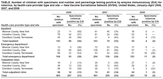 TABLE. Number of children with specimens and number and percentage testing positive by enzyme immunoassay (EIA) for rotavirus, by health-care provider type and site — New Vaccine Surveillance Network (NVSN), United States, January–April 2006, 2007, and 2008
2006
2007
2008
No. children with
Specimens rotavirus positive by EIA
No. children with
Specimens rotavirus positive by EIA
No. children with
Specimens rotavirus positive by EIA
Health-care provider type and site
specimen
No.
(%)
specimen
No.
(%)
specimen
No.
(%)
Inpatient
Monroe County, New York
22
11
(50)
61
45
(74)
10
0
—
Hamilton County, Ohio
76
43
(57)
61
24
(39)
52
0
—
Davidson County, Tennessee
45
26
(58)
21
9
(43)
32
4
(13)
Total inpatient
143
80
(56)
143
78
(55)
94
4
(4)
Emergency department
Monroe County, New York
13
5
(38)
72
53
(74)
17
0
—
Hamilton County, Ohio
92
59
(64)
139
81
(58)
57
1
(2)
Davidson County, Tennessee
59
31
(53)
53
22
(42)
51
10
(20)
Total emergency department
164
95
(58)
264
156
(59)
125
11
(9)
Outpatient clinic
Monroe County, New York
16
2
(13)
24
9
(38)
27
1
(4)
Hamilton County, Ohio
36
12
(33)
30
13
(43)
28
0
—
Davidson County, Tennessee
46
18
(39)
20
3
(15)
9
2
(22)
Total outpatient clinic
98
32
(33)
74
25
(34)
64
3
(5)
Total
405
207
(51)
481
259
(54)
283
18
(6)