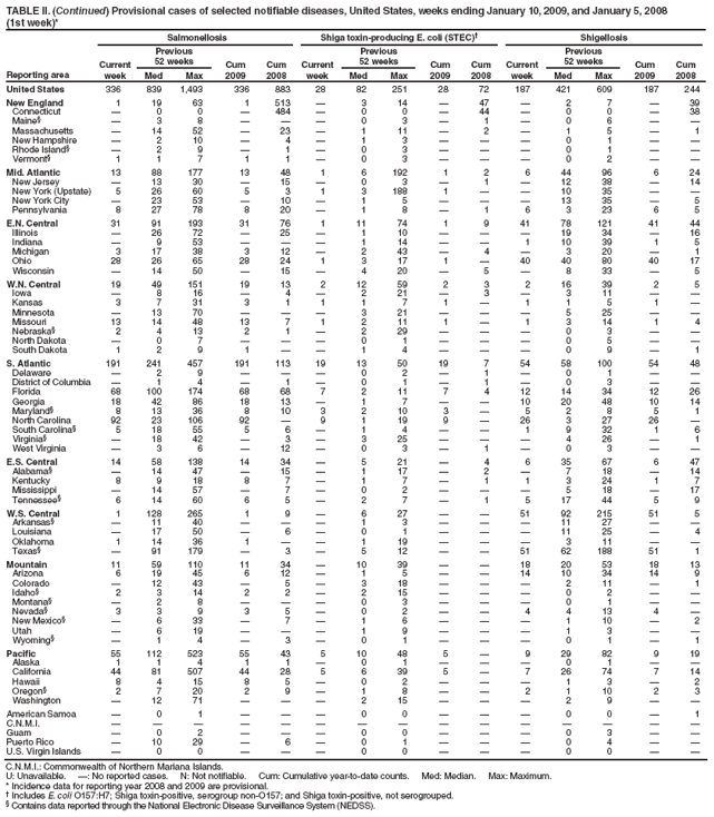 TABLE II. (Continued) Provisional cases of selected notifiable diseases, United States, weeks ending January 10, 2009, and January 5, 2008
(1st week)*
Reporting area
Salmonellosis
Shiga toxin-producing E. coli (STEC)†
Shigellosis
Current week
Previous
52 weeks
Cum 2009
Cum 2008
Current week
Previous
52 weeks
Cum 2009
Cum 2008
Current week
Previous
52 weeks
Cum 2009
Cum 2008
Med
Max
Med
Max
Med
Max
United States
336
839
1,493
336
883
28
82
251
28
72
187
421
609
187
244
New England
1
19
63
1
513
—
3
14
—
47
—
2
7
—
39
Connecticut
—
0
0
—
484
—
0
0
—
44
—
0
0
—
38
Maine§
—
3
8
—
—
—
0
3
—
1
—
0
6
—
—
Massachusetts
—
14
52
—
23
—
1
11
—
2
—
1
5
—
1
New Hampshire
—
2
10
—
4
—
1
3
—
—
—
0
1
—
—
Rhode Island§
—
2
9
—
1
—
0
3
—
—
—
0
1
—
—
Vermont§
1
1
7
1
1
—
0
3
—
—
—
0
2
—
—
Mid. Atlantic
13
88
177
13
48
1
6
192
1
2
6
44
96
6
24
New Jersey
—
13
30
—
15
—
0
3
—
1
—
12
38
—
14
New York (Upstate)
5
26
60
5
3
1
3
188
1
—
—
10
35
—
—
New York City
—
23
53
—
10
—
1
5
—
—
—
13
35
—
5
Pennsylvania
8
27
78
8
20
—
1
8
—
1
6
3
23
6
5
E.N. Central
31
91
193
31
76
1
11
74
1
9
41
78
121
41
44
Illinois
—
26
72
—
25
—
1
10
—
—
—
19
34
—
16
Indiana
—
9
53
—
—
—
1
14
—
—
1
10
39
1
5
Michigan
3
17
38
3
12
—
2
43
—
4
—
3
20
—
1
Ohio
28
26
65
28
24
1
3
17
1
—
40
40
80
40
17
Wisconsin
—
14
50
—
15
—
4
20
—
5
—
8
33
—
5
W.N. Central
19
49
151
19
13
2
12
59
2
3
2
16
39
2
5
Iowa
—
8
16
—
4
—
2
21
—
3
—
3
11
—
—
Kansas
3
7
31
3
1
1
1
7
1
—
1
1
5
1
—
Minnesota
—
13
70
—
—
—
3
21
—
—
—
5
25
—
—
Missouri
13
14
48
13
7
1
2
11
1
—
1
3
14
1
4
Nebraska§
2
4
13
2
1
—
2
29
—
—
—
0
3
—
—
North Dakota
—
0
7
—
—
—
0
1
—
—
—
0
5
—
—
South Dakota
1
2
9
1
—
—
1
4
—
—
—
0
9
—
1
S. Atlantic
191
241
457
191
113
19
13
50
19
7
54
58
100
54
48
Delaware
—
2
9
—
—
—
0
2
—
1
—
0
1
—
—
District of Columbia
—
1
4
—
1
—
0
1
—
1
—
0
3
—
—
Florida
68
100
174
68
68
7
2
11
7
4
12
14
34
12
26
Georgia
18
42
86
18
13
—
1
7
—
—
10
20
48
10
14
Maryland§
8
13
36
8
10
3
2
10
3
—
5
2
8
5
1
North Carolina
92
23
106
92
—
9
1
19
9
—
26
3
27
26
—
South Carolina§
5
18
55
5
6
—
1
4
—
—
1
9
32
1
6
Virginia§
—
18
42
—
3
—
3
25
—
—
—
4
26
—
1
West Virginia
—
3
6
—
12
—
0
3
—
1
—
0
3
—
—
E.S. Central
14
58
138
14
34
—
5
21
—
4
6
35
67
6
47
Alabama§
—
14
47
—
15
—
1
17
—
2
—
7
18
—
14
Kentucky
8
9
18
8
7
—
1
7
—
1
1
3
24
1
7
Mississippi
—
14
57
—
7
—
0
2
—
—
—
5
18
—
17
Tennessee§
6
14
60
6
5
—
2
7
—
1
5
17
44
5
9
W.S. Central
1
128
265
1
9
—
6
27
—
—
51
92
215
51
5
Arkansas§
—
11
40
—
—
—
1
3
—
—
—
11
27
—
—
Louisiana
—
17
50
—
6
—
0
1
—
—
—
11
25
—
4
Oklahoma
1
14
36
1
—
—
1
19
—
—
—
3
11
—
—
Texas§
—
91
179
—
3
—
5
12
—
—
51
62
188
51
1
Mountain
11
59
110
11
34
—
10
39
—
—
18
20
53
18
13
Arizona
6
19
45
6
12
—
1
5
—
—
14
10
34
14
9
Colorado
—
12
43
—
5
—
3
18
—
—
—
2
11
—
1
Idaho§
2
3
14
2
2
—
2
15
—
—
—
0
2
—
—
Montana§
—
2
8
—
—
—
0
3
—
—
—
0
1
—
—
Nevada§
3
3
9
3
5
—
0
2
—
—
4
4
13
4
—
New Mexico§
—
6
33
—
7
—
1
6
—
—
—
1
10
—
2
Utah
—
6
19
—
—
—
1
9
—
—
—
1
3
—
—
Wyoming§
—
1
4
—
3
—
0
1
—
—
—
0
1
—
1
Pacific
55
112
523
55
43
5
10
48
5
—
9
29
82
9
19
Alaska
1
1
4
1
1
—
0
1
—
—
—
0
1
—
—
California
44
81
507
44
28
5
6
39
5
—
7
26
74
7
14
Hawaii
8
4
15
8
5
—
0
2
—
—
—
1
3
—
2
Oregon§
2
7
20
2
9
—
1
8
—
—
2
1
10
2
3
Washington
—
12
71
—
—
—
2
15
—
—
—
2
9
—
—
American Samoa
—
0
1
—
—
—
0
0
—
—
—
0
0
—
1
C.N.M.I.
—
—
—
—
—
—
—
—
—
—
—
—
—
—
—
Guam
—
0
2
—
—
—
0
0
—
—
—
0
3
—
—
Puerto Rico
—
10
29
—
6
—
0
1
—
—
—
0
4
—
—
U.S. Virgin Islands
—
0
0
—
—
—
0
0
—
—
—
0
0
—
—
C.N.M.I.: Commonwealth of Northern Mariana Islands.
U: Unavailable. —: No reported cases. N: Not notifiable. Cum: Cumulative year-to-date counts. Med: Median. Max: Maximum.
* Incidence data for reporting year 2008 and 2009 are provisional.
† Includes E. coli O157:H7; Shiga toxin-positive, serogroup non-O157; and Shiga toxin-positive, not serogrouped.
§ Contains data reported through the National Electronic Disease Surveillance System (NEDSS).