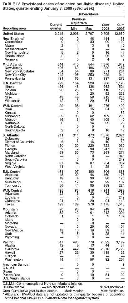 TABLE IV. Provisional cases of selected notifiable disease,* United States, quarter ending January 3, 2009 (53rd week)
Reporting area
Tuberculosis
Current
quarter
Previous
4 quarters
Cum 2008
Cum 2007
Min
Max
United States
2,218
2,096
2,797
9,795
12,859
New England
19
19
46
144
186
Connecticut
9
9
33
90
108
Maine
2
1
3
8
19
Massachusetts
—
0
0
—
—
New Hampshire
5
2
5
16
11
Rhode Island
3
3
8
26
45
Vermont
—
0
2
4
3
Mid. Atlantic
544
410
544
1,976
1,918
New Jersey
106
69
106
380
467
New York (Upstate)
64
54
89
271
261
New York City
243
196
253
938
914
Pennsylvania
131
66
131
387
276
E.N. Central
223
154
228
806
1,196
Illinois
136
46
136
363
521
Indiana
26
26
37
118
128
Michigan
—
0
20
52
226
Ohio
49
49
58
212
251
Wisconsin
12
10
20
61
70
W.N. Central
88
86
101
376
498
Iowa
—
0
15
34
43
Kansas
—
0
0
—
53
Minnesota
62
35
62
189
238
Missouri
16
16
40
105
119
Nebraska
8
3
14
32
25
North Dakota
—
0
0
—
7
South Dakota
2
2
9
16
13
S. Atlantic
311
311
473
1,576
2,621
Delaware
—
0
7
12
20
District of Columbia
6
6
16
49
60
Florida
130
130
229
723
989
Georgia
9
9
98
247
385
Maryland
68
50
73
263
271
North Carolina
—
0
0
—
345
South Carolina
—
0
0
—
218
Virginia
87
34
87
254
309
West Virginia
11
4
11
28
24
E.S. Central
151
97
189
606
666
Alabama
45
32
46
169
175
Kentucky
18
4
30
80
120
Mississippi
32
17
32
99
137
Tennessee
56
44
85
258
234
W.S. Central
185
185
416
1,341
1,982
Arkansas
22
8
22
72
106
Louisiana
—
0
0
—
218
Oklahoma
24
18
28
94
148
Texas
139
139
376
1,175
1,510
Mountain
80
80
94
348
603
Arizona
53
43
61
212
301
Colorado
1
0
1
3
109
Idaho
—
0
0
—
—
Montana
—
0
0
—
—
Nevada
—
0
29
50
101
New Mexico
19
10
19
58
51
Utah
7
5
8
25
41
Wyoming
—
0
0
—
—
Pacific
617
485
779
2,622
3,189
Alaska
12
9
13
44
51
California
564
449
730
2,378
2,725
Hawaii
27
22
39
118
122
Oregon
—
0
0
—
—
Washington
14
1
58
82
291
American Samoa
—
0
0
—
3
C.N.M.I.
—
—
—
—
—
Guam
—
0
0
—
—
Puerto Rico
9
8
18
51
98
U.S. Virgin Islands
—
0
0
—
—
C.N.M.I.: Commonwealth of Northern Mariana Islands.
U: Unavailable. —: No reported cases. N: Not notifiable.
Cum: Cumulative year-to-date counts. Med: Median. Max: Maximum.
* AIDS and HIV/AIDS data are not updated for this quarter because of upgrading of the national HIV/AIDS surveillance data management system.