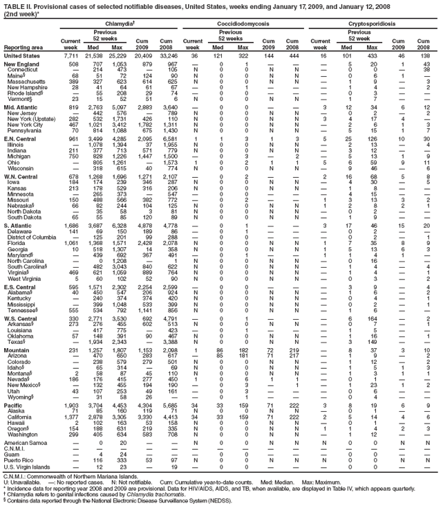 TABLE II. Provisional cases of selected notifiable diseases, United States, weeks ending January 17, 2009, and January 12, 2008
(2nd week)*
Reporting area
Chlamydia†
Coccidiodomycosis
Cryptosporidiosis
Current week
Previous
52 weeks
Cum
2009
Cum
2008
Current week
Previous
52 weeks
Cum
2009
Cum
2008
Current week
Previous
52 week
Cum
2009
Cum
2008
Med
Max
Med
Max
Med
Max
United States
7,711
21,538
25,229
20,409
33,246
36
121
322
144
444
16
101
433
46
138
New England
508
707
1,053
879
967
—
0
1
—
—
—
5
20
1
43
Connecticut
—
214
473
—
105
N
0
0
N
N
—
0
0
—
38
Maine§
68
51
72
124
90
N
0
0
N
N
—
0
6
1
—
Massachusetts
389
327
623
614
625
N
0
0
N
N
—
1
9
—
3
New Hampshire
28
41
64
61
67
—
0
1
—
—
—
1
4
—
2
Rhode Island§
—
55
208
29
74
—
0
0
—
—
—
0
3
—
—
Vermont§
23
15
52
51
6
N
0
0
N
N
—
1
7
—
—
Mid. Atlantic
819
2,763
5,097
2,883
3,640
—
0
0
—
—
3
12
34
6
12
New Jersey
—
442
576
—
789
N
0
0
N
N
—
0
2
—
2
New York (Upstate)
282
532
1,731
426
110
N
0
0
N
N
3
4
17
4
—
New York City
467
1,021
3,412
1,782
1,311
N
0
0
N
N
—
2
6
1
3
Pennsylvania
70
814
1,088
675
1,430
N
0
0
N
N
—
5
15
1
7
E.N. Central
961
3,499
4,285
2,095
6,581
1
1
3
1
3
5
25
126
10
30
Illinois
—
1,078
1,394
37
1,955
N
0
0
N
N
—
2
13
—
4
Indiana
211
377
713
571
779
N
0
0
N
N
—
3
12
—
—
Michigan
750
828
1,226
1,447
1,500
—
0
3
—
2
—
5
13
1
9
Ohio
—
805
1,261
—
1,573
1
0
2
1
1
5
6
59
9
11
Wisconsin
—
318
615
40
774
N
0
0
N
N
—
9
46
—
6
W.N. Central
678
1,268
1,696
1,271
2,107
—
0
2
—
—
2
16
68
5
8
Iowa
184
174
239
346
287
N
0
0
N
N
—
4
30
—
5
Kansas
213
178
529
316
206
N
0
0
N
N
—
1
8
—
—
Minnesota
—
265
373
—
547
—
0
0
—
—
—
4
15
—
—
Missouri
150
488
566
382
772
—
0
2
—
—
1
3
13
3
2
Nebraska§
66
82
244
104
125
N
0
0
N
N
1
2
8
2
1
North Dakota
—
35
58
3
81
N
0
0
N
N
—
0
2
—
—
South Dakota
65
55
85
120
89
N
0
0
N
N
—
1
9
—
—
S. Atlantic
1,686
3,687
6,328
4,878
4,778
—
0
1
—
—
3
17
46
15
20
Delaware
141
69
150
189
86
—
0
1
—
—
—
0
2
—
—
District of Columbia
—
125
201
99
288
—
0
0
—
—
—
0
2
—
1
Florida
1,061
1,368
1,571
2,428
2,078
N
0
0
N
N
1
7
35
8
9
Georgia
10
518
1,307
14
358
N
0
0
N
N
1
5
13
6
3
Maryland§
—
439
692
367
491
—
0
1
—
—
1
1
4
1
—
North Carolina
—
0
1,208
—
1
N
0
0
N
N
—
0
16
—
—
South Carolina§
—
482
3,043
840
622
N
0
0
N
N
—
1
4
—
4
Virginia§
469
621
1,059
889
764
N
0
0
N
N
—
1
4
—
1
West Virginia
5
60
102
52
90
N
0
0
N
N
—
0
3
—
2
E.S. Central
595
1,571
2,302
2,254
2,599
—
0
0
—
—
—
3
9
—
4
Alabama§
40
450
547
206
924
N
0
0
N
N
—
1
6
—
2
Kentucky
—
240
374
374
420
N
0
0
N
N
—
0
4
—
1
Mississippi
—
399
1,048
533
399
N
0
0
N
N
—
0
2
—
1
Tennessee§
555
534
792
1,141
856
N
0
0
N
N
—
1
6
—
—
W.S. Central
330
2,771
3,530
692
4,791
—
0
1
—
—
—
6
164
—
2
Arkansas§
273
276
455
602
513
N
0
0
N
N
—
0
7
—
1
Louisiana
—
417
775
—
423
—
0
1
—
—
—
1
5
—
—
Oklahoma
57
148
391
90
467
N
0
0
N
N
—
1
16
—
1
Texas§
—
1,934
2,343
—
3,388
N
0
0
N
N
—
3
149
—
—
Mountain
231
1,257
1,807
1,153
2,098
1
86
182
72
219
—
8
37
3
10
Arizona
—
470
650
283
617
—
85
181
71
217
—
1
9
—
2
Colorado
—
238
579
279
501
N
0
0
N
N
—
1
12
—
2
Idaho§
—
65
314
—
69
N
0
0
N
N
—
1
5
1
3
Montana§
2
58
87
45
110
N
0
0
N
N
—
1
3
1
1
Nevada§
186
176
415
277
450
1
0
6
1
1
—
0
1
—
—
New Mexico§
—
132
455
194
190
—
0
3
—
1
—
1
23
1
2
Utah
43
107
253
49
161
—
0
3
—
—
—
0
6
—
—
Wyoming§
—
31
58
26
—
—
0
1
—
—
—
0
4
—
—
Pacific
1,903
3,704
4,453
4,304
5,685
34
33
159
71
222
3
8
19
6
9
Alaska
71
85
160
119
71
N
0
0
N
N
—
0
1
—
—
California
1,377
2,878
3,305
3,330
4,413
34
33
159
71
222
2
5
14
4
6
Hawaii
2
102
163
53
158
N
0
0
N
N
—
0
1
—
—
Oregon§
154
188
631
219
335
N
0
0
N
N
1
1
4
2
3
Washington
299
405
634
583
708
N
0
0
N
N
—
1
12
—
—
American Samoa
—
0
20
—
—
N
0
0
N
N
N
0
0
N
N
C.N.M.I.
—
—
—
—
—
—
—
—
—
—
—
—
—
—
—
Guam
—
4
24
—
—
—
0
0
—
—
—
0
0
—
—
Puerto Rico
—
116
333
53
97
N
0
0
N
N
N
0
0
N
N
U.S. Virgin Islands
—
12
23
—
19
—
0
0
—
—
—
0
0
—
—
C.N.M.I.: Commonwealth of Northern Mariana Islands.
U: Unavailable. —: No reported cases. N: Not notifiable. Cum: Cumulative year-to-date counts. Med: Median. Max: Maximum.
* Incidence data for reporting year 2008 and 2009 are provisional. Data for HIV/AIDS, AIDS, and TB, when available, are displayed in Table IV, which appears quarterly.
† Chlamydia refers to genital infections caused by Chlamydia trachomatis.
§ Contains data reported through the National Electronic Disease Surveillance System (NEDSS).