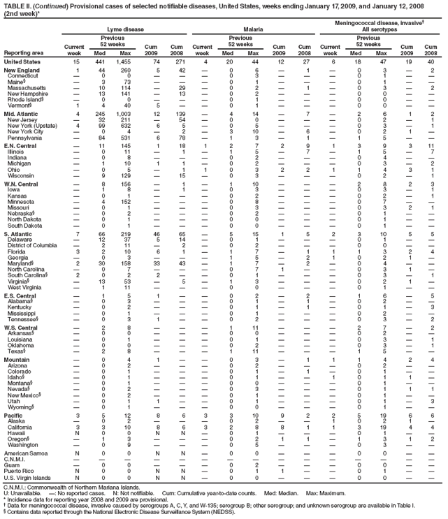 TABLE II. (Continued) Provisional cases of selected notifiable diseases, United States, weeks ending January 17, 2009, and January 12, 2008
(2nd week)*
Reporting area
Lyme disease
Malaria
Meningococcal disease, invasive†
All serotypes
Current week
Previous
52 weeks
Cum 2009
Cum 2008
Current week
Previous
52 weeks
Cum 2009
Cum 2008
Current week
Previous
52 weeks
Cum 2009
Cum 2008
Med
Max
Med
Max
Med
Max
United States
15
441
1,455
74
271
4
20
44
12
27
6
18
47
19
40
New England
1
44
260
5
42
—
0
6
—
1
—
0
3
—
2
Connecticut
—
0
0
—
—
—
0
3
—
—
—
0
1
—
—
Maine§
—
3
73
—
—
—
0
1
—
—
—
0
1
—
—
Massachusetts
—
10
114
—
29
—
0
2
—
1
—
0
3
—
2
New Hampshire
—
13
141
—
13
—
0
2
—
—
—
0
0
—
—
Rhode Island§
—
0
0
—
—
—
0
1
—
—
—
0
0
—
—
Vermont§
1
4
40
5
—
—
0
1
—
—
—
0
0
—
—
Mid. Atlantic
4
245
1,003
12
139
—
4
14
—
7
—
2
6
1
2
New Jersey
—
32
211
—
54
—
0
0
—
—
—
0
2
—
1
New York (Upstate)
4
99
632
6
5
—
0
5
—
—
—
0
3
—
1
New York City
—
0
4
—
2
—
3
10
—
6
—
0
2
1
—
Pennsylvania
—
84
531
6
78
—
1
3
—
1
—
1
5
—
—
E.N. Central
—
11
145
1
18
1
2
7
2
9
1
3
9
3
11
Illinois
—
0
11
—
1
—
1
5
—
7
—
1
5
—
7
Indiana
—
0
8
—
—
—
0
2
—
—
—
0
4
—
—
Michigan
—
1
10
1
1
—
0
2
—
—
—
0
3
—
2
Ohio
—
0
5
—
1
1
0
3
2
2
1
1
4
3
1
Wisconsin
—
9
129
—
15
—
0
3
—
—
—
0
2
—
1
W.N. Central
—
8
156
—
1
—
1
10
—
—
—
2
8
2
3
Iowa
—
1
8
—
1
—
0
3
—
—
—
0
3
—
1
Kansas
—
0
1
—
—
—
0
2
—
—
—
0
2
—
1
Minnesota
—
4
152
—
—
—
0
8
—
—
—
0
7
—
—
Missouri
—
0
1
—
—
—
0
3
—
—
—
0
3
2
1
Nebraska§
—
0
2
—
—
—
0
2
—
—
—
0
1
—
—
North Dakota
—
0
1
—
—
—
0
0
—
—
—
0
1
—
—
South Dakota
—
0
1
—
—
—
0
0
—
—
—
0
1
—
—
S. Atlantic
7
66
219
46
65
—
5
15
1
5
2
3
10
5
5
Delaware
—
12
37
5
14
—
0
1
—
—
—
0
1
—
—
District of Columbia
—
2
11
—
2
—
0
2
—
—
—
0
0
—
—
Florida
3
2
10
6
1
—
1
7
—
1
1
1
3
2
4
Georgia
—
0
3
—
—
—
1
5
—
2
1
0
2
1
—
Maryland§
2
30
158
33
43
—
1
7
—
2
—
0
4
—
—
North Carolina
—
0
7
—
—
—
0
7
1
—
—
0
3
1
—
South Carolina§
2
0
2
2
—
—
0
1
—
—
—
0
3
—
1
Virginia§
—
13
53
—
5
—
1
3
—
—
—
0
2
1
—
West Virginia
—
1
11
—
—
—
0
0
—
—
—
0
1
—
—
E.S. Central
—
1
5
1
—
—
0
2
—
2
—
1
6
—
5
Alabama§
—
0
3
—
—
—
0
1
—
1
—
0
2
—
—
Kentucky
—
0
2
—
—
—
0
1
—
1
—
0
1
—
3
Mississippi
—
0
1
—
—
—
0
1
—
—
—
0
2
—
—
Tennessee§
—
0
3
1
—
—
0
2
—
—
—
0
3
—
2
W.S. Central
—
2
8
—
—
—
1
11
—
—
—
2
7
—
2
Arkansas§
—
0
0
—
—
—
0
0
—
—
—
0
2
—
—
Louisiana
—
0
1
—
—
—
0
1
—
—
—
0
3
—
1
Oklahoma
—
0
0
—
—
—
0
2
—
—
—
0
3
—
1
Texas§
—
2
8
—
—
—
1
11
—
—
—
1
5
—
—
Mountain
—
0
4
1
—
—
0
3
—
1
1
1
4
2
4
Arizona
—
0
2
—
—
—
0
2
—
—
—
0
2
—
—
Colorado
—
0
1
—
—
—
0
1
—
1
—
0
1
—
—
Idaho§
—
0
1
—
—
—
0
1
—
—
1
0
1
1
—
Montana§
—
0
1
—
—
—
0
0
—
—
—
0
1
—
—
Nevada§
—
0
2
—
—
—
0
3
—
—
—
0
1
1
1
New Mexico§
—
0
2
—
—
—
0
1
—
—
—
0
1
—
—
Utah
—
0
1
1
—
—
0
1
—
—
—
0
1
—
3
Wyoming§
—
0
1
—
—
—
0
0
—
—
—
0
1
—
—
Pacific
3
5
12
8
6
3
3
10
9
2
2
5
19
6
6
Alaska
—
0
2
—
—
—
0
2
—
—
1
0
2
1
—
California
3
3
10
8
6
3
2
8
8
1
1
3
19
4
4
Hawaii
N
0
0
N
N
—
0
1
—
—
—
0
1
—
—
Oregon§
—
1
3
—
—
—
0
2
1
1
—
1
3
1
2
Washington
—
0
9
—
—
—
0
5
—
—
—
0
3
—
—
American Samoa
N
0
0
N
N
—
0
0
—
—
—
0
0
—
—
C.N.M.I.
—
—
—
—
—
—
—
—
—
—
—
—
—
—
—
Guam
—
0
0
—
—
—
0
2
—
—
—
0
0
—
—
Puerto Rico
N
0
0
N
N
—
0
1
1
—
—
0
1
—
—
U.S. Virgin Islands
N
0
0
N
N
—
0
0
—
—
—
0
0
—
—
C.N.M.I.: Commonwealth of Northern Mariana Islands.
U: Unavailable. —: No reported cases. N: Not notifiable. Cum: Cumulative year-to-date counts. Med: Median. Max: Maximum.
* Incidence data for reporting year 2008 and 2009 are provisional.
† Data for meningococcal disease, invasive caused by serogroups A, C, Y, and W-135; serogroup B; other serogroup; and unknown serogroup are available in Table I.
§ Contains data reported through the National Electronic Disease Surveillance System (NEDSS).