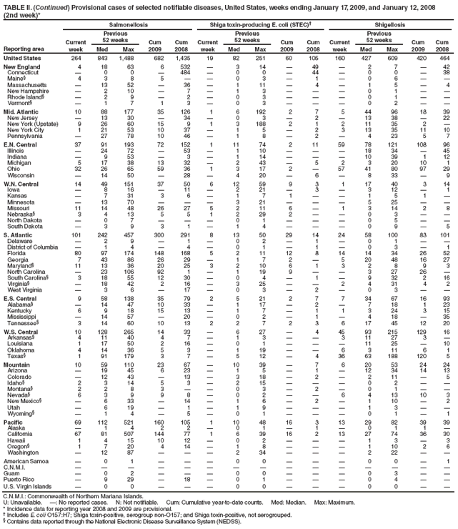 TABLE II. (Continued) Provisional cases of selected notifiable diseases, United States, weeks ending January 17, 2009, and January 12, 2008
(2nd week)*
Reporting area
Salmonellosis
Shiga toxin-producing E. coli (STEC)†
Shigellosis
Current week
Previous
52 weeks
Cum 2009
Cum 2008
Current week
Previous
52 weeks
Cum 2009
Cum 2008
Current week
Previous
52 weeks
Cum 2009
Cum 2008
Med
Max
Med
Max
Med
Max
United States
264
843
1,488
682
1,435
19
82
251
60
105
160
427
609
420
464
New England
4
18
63
6
532
—
3
14
—
49
—
2
7
—
42
Connecticut
—
0
0
—
484
—
0
0
—
44
—
0
0
—
38
Maine§
4
3
8
5
—
—
0
3
—
1
—
0
6
—
—
Massachusetts
—
13
52
—
36
—
1
11
—
4
—
1
5
—
4
New Hampshire
—
2
10
—
7
—
1
3
—
—
—
0
1
—
—
Rhode Island§
—
2
9
—
2
—
0
3
—
—
—
0
1
—
—
Vermont§
—
1
7
1
3
—
0
3
—
—
—
0
2
—
—
Mid. Atlantic
10
88
177
35
126
1
6
192
2
7
5
44
96
18
39
New Jersey
—
13
30
—
34
—
0
3
—
2
—
13
38
—
22
New York (Upstate)
9
26
60
15
9
1
3
188
2
1
2
11
35
2
—
New York City
1
21
53
10
37
—
1
5
—
2
3
13
35
11
10
Pennsylvania
—
27
78
10
46
—
1
8
—
2
—
4
23
5
7
E.N. Central
37
91
193
72
152
1
11
74
2
11
59
78
121
108
96
Illinois
—
24
72
—
53
—
1
10
—
—
—
18
34
—
45
Indiana
—
9
53
—
3
—
1
14
—
—
—
10
39
1
12
Michigan
5
17
38
13
32
—
2
43
—
5
2
3
20
10
1
Ohio
32
26
65
59
36
1
3
17
2
—
57
41
80
97
29
Wisconsin
—
14
50
—
28
—
4
20
—
6
—
8
33
—
9
W.N. Central
14
49
151
37
50
6
12
59
9
3
1
17
40
3
14
Iowa
—
8
16
—
11
—
2
21
—
3
—
3
12
—
1
Kansas
—
7
31
3
6
—
1
7
1
—
—
1
5
1
—
Minnesota
—
13
70
—
—
—
3
21
—
—
—
5
25
—
—
Missouri
11
14
48
26
27
5
2
11
6
—
1
3
14
2
8
Nebraska§
3
4
13
5
5
1
2
29
2
—
—
0
3
—
—
North Dakota
—
0
7
—
—
—
0
1
—
—
—
0
5
—
—
South Dakota
—
3
9
3
1
—
1
4
—
—
—
0
9
—
5
S. Atlantic
101
242
457
300
291
8
13
50
29
14
24
58
100
83
101
Delaware
—
2
9
—
1
—
0
2
—
1
—
0
1
—
—
District of Columbia
—
1
4
—
4
—
0
1
—
1
—
0
3
—
1
Florida
80
97
174
148
168
5
2
11
12
8
14
14
34
26
52
Georgia
7
43
86
26
29
—
1
7
2
—
5
20
48
16
27
Maryland§
11
13
36
20
25
3
2
10
6
1
3
2
8
9
3
North Carolina
—
23
106
92
1
—
1
19
9
—
—
3
27
26
—
South Carolina§
3
18
55
12
30
—
0
4
—
1
—
9
32
2
16
Virginia§
—
18
42
2
16
—
3
25
—
—
2
4
31
4
2
West Virginia
—
3
6
—
17
—
0
3
—
2
—
0
3
—
—
E.S. Central
9
58
138
35
79
2
5
21
2
7
7
34
67
16
93
Alabama§
—
14
47
10
33
—
1
17
—
2
—
7
18
1
23
Kentucky
6
9
18
15
13
—
1
7
—
1
1
3
24
3
15
Mississippi
—
14
57
—
20
—
0
2
—
1
—
4
18
—
35
Tennessee§
3
14
60
10
13
2
2
7
2
3
6
17
45
12
20
W.S. Central
10
128
265
14
33
—
6
27
—
4
45
93
215
129
16
Arkansas§
4
11
40
4
7
—
1
3
—
—
3
11
27
3
—
Louisiana
1
17
50
2
16
—
0
1
—
—
—
11
25
—
10
Oklahoma
4
14
36
5
3
—
1
19
—
—
6
3
11
6
1
Texas§
1
91
179
3
7
—
5
12
—
4
36
63
188
120
5
Mountain
10
59
110
23
67
—
10
39
—
7
6
20
53
24
24
Arizona
—
19
45
6
23
—
1
5
—
1
—
12
34
14
13
Colorado
—
12
43
—
13
—
3
18
—
2
—
2
11
—
5
Idaho§
2
3
14
5
3
—
2
15
—
—
—
0
2
—
—
Montana§
2
2
8
3
—
—
0
3
—
2
—
0
1
—
—
Nevada§
6
3
9
9
8
—
0
2
—
—
6
4
13
10
3
New Mexico§
—
6
33
—
14
—
1
6
—
2
—
1
10
—
2
Utah
—
6
19
—
1
—
1
9
—
—
—
1
3
—
—
Wyoming§
—
1
4
—
5
—
0
1
—
—
—
0
1
—
1
Pacific
69
112
521
160
105
1
10
48
16
3
13
29
82
39
39
Alaska
—
1
4
2
2
—
0
1
—
1
—
0
1
1
—
California
67
81
507
144
77
1
6
39
16
2
13
27
74
36
30
Hawaii
1
4
15
10
12
—
0
2
—
—
—
1
3
—
3
Oregon§
1
7
20
4
14
—
1
8
—
—
—
1
10
2
6
Washington
—
12
87
—
—
—
2
34
—
—
—
2
22
—
—
American Samoa
—
0
1
—
—
—
0
0
—
—
—
0
0
—
1
C.N.M.I.
—
—
—
—
—
—
—
—
—
—
—
—
—
—
—
Guam
—
0
2
—
—
—
0
0
—
—
—
0
3
—
—
Puerto Rico
—
9
29
—
18
—
0
1
—
—
—
0
4
—
—
U.S. Virgin Islands
—
0
0
—
—
—
0
0
—
—
—
0
0
—
—
C.N.M.I.: Commonwealth of Northern Mariana Islands.
U: Unavailable. —: No reported cases. N: Not notifiable. Cum: Cumulative year-to-date counts. Med: Median. Max: Maximum.
* Incidence data for reporting year 2008 and 2009 are provisional.
† Includes E. coli O157:H7; Shiga toxin-positive, serogroup non-O157; and Shiga toxin-positive, not serogrouped.
§ Contains data reported through the National Electronic Disease Surveillance System (NEDSS).