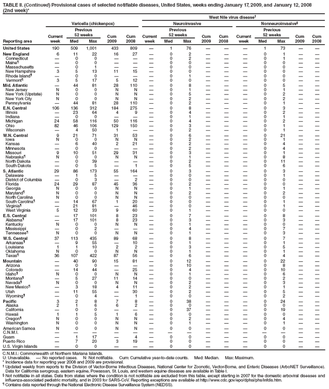 TABLE II. (Continued) Provisional cases of selected notifiable diseases, United States, weeks ending January 17, 2009, and January 12, 2008
(2nd week)*
West Nile virus disease†
Reporting area
Varicella (chickenpox)
Neuroinvasive
Nonneuroinvasive§
Current week
Previous
52 weeks
Cum 2009
Cum 2008
Current week
Previous
52 weeks
Cum 2009
Cum
2008
Current week
Previous
52 weeks
Cum 2009
Cum 2008
Med
Max
Med
Max
Med
Max
United States
190
509
1,001
433
809
—
1
76
—
—
—
1
73
—
—
New England
6
11
22
16
27
—
0
2
—
—
—
0
1
—
—
Connecticut
—
0
0
—
—
—
0
2
—
—
—
0
1
—
—
Maine¶
—
0
0
—
—
—
0
0
—
—
—
0
0
—
—
Massachusetts
—
0
1
—
—
—
0
0
—
—
—
0
0
—
—
New Hampshire
3
5
13
11
15
—
0
0
—
—
—
0
0
—
—
Rhode Island¶
—
0
0
—
—
—
0
1
—
—
—
0
0
—
—
Vermont¶
3
5
17
5
12
—
0
0
—
—
—
0
0
—
—
Mid. Atlantic
—
44
81
28
110
—
0
8
—
—
—
0
5
—
—
New Jersey
N
0
0
N
N
—
0
1
—
—
—
0
1
—
—
New York (Upstate)
N
0
0
N
N
—
0
5
—
—
—
0
2
—
—
New York City
N
0
0
N
N
—
0
2
—
—
—
0
2
—
—
Pennsylvania
—
44
81
28
110
—
0
2
—
—
—
0
1
—
—
E.N. Central
106
136
312
184
275
—
0
8
—
—
—
0
3
—
—
Illinois
—
23
64
4
9
—
0
4
—
—
—
0
2
—
—
Indiana
—
0
0
—
—
—
0
1
—
—
—
0
1
—
—
Michigan
24
58
116
50
116
—
0
4
—
—
—
0
2
—
—
Ohio
82
46
106
129
150
—
0
3
—
—
—
0
1
—
—
Wisconsin
—
4
50
1
—
—
0
2
—
—
—
0
1
—
—
W.N. Central
9
21
71
31
53
—
0
6
—
—
—
0
21
—
—
Iowa
N
0
0
N
N
—
0
2
—
—
—
0
1
—
—
Kansas
—
6
40
2
21
—
0
2
—
—
—
0
4
—
—
Minnesota
—
0
0
—
—
—
0
2
—
—
—
0
4
—
—
Missouri
9
10
51
29
31
—
0
3
—
—
—
0
1
—
—
Nebraska¶
N
0
0
N
N
—
0
1
—
—
—
0
8
—
—
North Dakota
—
0
39
—
—
—
0
2
—
—
—
0
11
—
—
South Dakota
—
0
5
—
1
—
0
5
—
—
—
0
6
—
—
S. Atlantic
29
86
173
55
164
—
0
3
—
—
—
0
3
—
—
Delaware
—
1
5
—
—
—
0
0
—
—
—
0
1
—
—
District of Columbia
—
0
3
—
2
—
0
0
—
—
—
0
0
—
—
Florida
24
29
87
45
36
—
0
2
—
—
—
0
0
—
—
Georgia
N
0
0
N
N
—
0
1
—
—
—
0
1
—
—
Maryland¶
N
0
0
N
N
—
0
2
—
—
—
0
2
—
—
North Carolina
N
0
0
N
N
—
0
0
—
—
—
0
0
—
—
South Carolina¶
—
14
67
1
20
—
0
0
—
—
—
0
1
—
—
Virginia¶
—
21
81
—
46
—
0
0
—
—
—
0
1
—
—
West Virginia
5
12
33
9
60
—
0
1
—
—
—
0
0
—
—
E.S. Central
—
17
101
8
23
—
0
7
—
—
—
0
8
—
—
Alabama¶
—
17
101
8
23
—
0
3
—
—
—
0
3
—
—
Kentucky
N
0
0
N
N
—
0
1
—
—
—
0
0
—
—
Mississippi
—
0
2
—
—
—
0
4
—
—
—
0
7
—
—
Tennessee¶
N
0
0
N
N
—
0
1
—
—
—
0
3
—
—
W.S. Central
37
113
435
89
68
—
0
8
—
—
—
0
7
—
—
Arkansas¶
—
9
55
—
10
—
0
1
—
—
—
0
1
—
—
Louisiana
1
1
10
2
2
—
0
3
—
—
—
0
5
—
—
Oklahoma
N
0
0
N
N
—
0
1
—
—
—
0
1
—
—
Texas¶
36
107
422
87
56
—
0
6
—
—
—
0
4
—
—
Mountain
—
40
90
15
81
—
0
12
—
—
—
0
22
—
—
Arizona
—
0
0
—
—
—
0
10
—
—
—
0
8
—
—
Colorado
—
14
44
—
25
—
0
4
—
—
—
0
10
—
—
Idaho¶
N
0
0
N
N
—
0
1
—
—
—
0
6
—
—
Montana¶
—
5
27
11
14
—
0
0
—
—
—
0
2
—
—
Nevada¶
N
0
0
N
N
—
0
2
—
—
—
0
3
—
—
New Mexico¶
—
3
18
4
11
—
0
2
—
—
—
0
1
—
—
Utah
—
11
55
—
30
—
0
2
—
—
—
0
5
—
—
Wyoming¶
—
0
4
—
1
—
0
0
—
—
—
0
2
—
—
Pacific
3
2
8
7
8
—
0
38
—
—
—
0
24
—
—
Alaska
2
1
6
6
2
—
0
0
—
—
—
0
0
—
—
California
—
0
0
—
—
—
0
37
—
—
—
0
19
—
—
Hawaii
1
1
5
1
6
—
0
0
—
—
—
0
0
—
—
Oregon¶
N
0
0
N
N
—
0
2
—
—
—
0
4
—
—
Washington
N
0
0
N
N
—
0
1
—
—
—
0
1
—
—
American Samoa
N
0
0
N
N
—
0
0
—
—
—
0
0
—
—
C.N.M.I.
—
—
—
—
—
—
—
—
—
—
—
—
—
—
—
Guam
—
1
17
—
4
—
0
0
—
—
—
0
0
—
—
Puerto Rico
—
7
20
3
19
—
0
0
—
—
—
0
0
—
—
U.S. Virgin Islands
—
0
0
—
—
—
0
0
—
—
—
0
0
—
—
C.N.M.I.: Commonwealth of Northern Mariana Islands.
U: Unavailable. —: No reported cases. N: Not notifiable. Cum: Cumulative year-to-date counts. Med: Median. Max: Maximum.
* Incidence data for reporting year 2008 and 2009 are provisional.
† Updated weekly from reports to the Division of Vector-Borne Infectious Diseases, National Center for Zoonotic, Vector-Borne, and Enteric Diseases (ArboNET Surveillance). Data for California serogroup, eastern equine, Powassan, St. Louis, and western equine diseases are available in Table I.
§ Not notifiable in all states. Data from states where the condition is not notifiable are excluded from this table, except starting in 2007 for the domestic arboviral diseases and influenza-associated pediatric mortality, and in 2003 for SARS-CoV. Reporting exceptions are available at http://www.cdc.gov/epo/dphsi/phs/infdis.htm.
¶ Contains data reported through the National Electronic Disease Surveillance System (NEDSS).