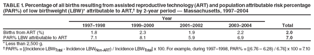 TABLE 1. Percentage of all births resulting from assisted reproductive technology (ART) and population attributable risk percentage (PAR%) of low birthweight (LBW)* attributable to ART,† by 2-year period — Massachusetts, 1997–2004
Year
1997–1998
1999–2000
2001–2002
2003–2004
Total
Births from ART (%)
1.8
2.3
1.9
2.2
2.0
PAR% LBW attributable to ART
7.1
8.1
5.9
6.9
7.0
* Less than 2,500 g.
† PAR% = [(Incidence LBWTotal - Incidence LBWNon-ART) / Incidence LBWTotal] x 100. For example, during 1997–1998, PAR% = [(6.76 – 6.28) / 6.76] x 100 = 7.10