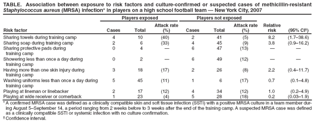 TABLE. Association between exposure to risk factors and culture-confirmed or suspected cases of methicillin-resistant Staphylococcus aureus (MRSA) infection* in players on a high school football team — New York City, 2007
Players exposed
Players not exposed
Relative risk
(95% CI†)
Risk factor
Cases
Total
Attack rate (%)
Cases
Total
Attack rate (%)
Sharing towels during training camp
4
10
(40)
2
41
(5)
8.2
(1.7–38.6)
Sharing soap during training camp
2
6
(33)
4
45
(9)
3.8
(0.9–16.2)
Sharing protective pads during
training camp
0
4
—
6
47
(13)
—
—
Showering less than once a day during
training camp
0
2
—
6
49
(12)
—
—
Having more than one skin injury during
training camp
3
18
(17)
2
26
(8)
2.2
(0.4–11.7)
Washing uniforms less than once a day during
training camp
5
45
(11)
1
6
(17)
0.7
(0.1–4.8)
Playing at lineman or linebacker
2
17
(12)
4
34
(12)
1.0
(0.2–4.9)
Playing at wide receiver or cornerback
1
23
(4)
5
28
(18)
0.2
(0.03–1.9)
* A confirmed MRSA case was defined as a clinically compatible skin and soft tissue infection (SSTI) with a positive MRSA culture in a team member during
August 5–September 14, a period ranging from 2 weeks before to 3 weeks after the end of the training camp. A suspected MRSA case was defined as a clinically compatible SSTI or systemic infection with no culture confirmation.
† Confidence interval.