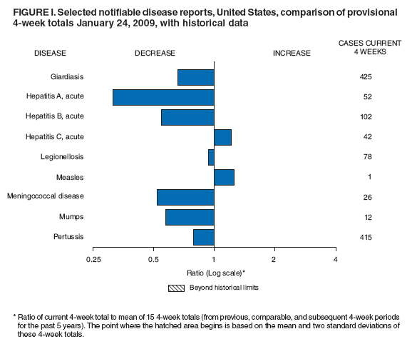 Figure I. Selected notifiable disease reports, United States, comparison of provisional 4-week totals January 24, 2009, with historical data