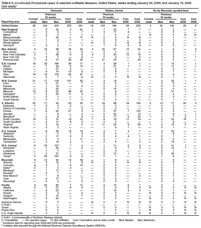 TABLE II. (Continued) Provisional cases of selected notifiable diseases, United States, weeks ending January 24, 2009, and January 19, 2008
(3rd week)*
Reporting area
Pertussis
Rabies, animal
Rocky Mountain spotted fever
Current week
Previous
52 weeks
Cum 2009
Cum 2008
Current week
Previous
52 weeks
Cum 2009
Cum 2008
Current week
Previous
52 weeks
Cum 2009
Cum 2008
Med
Max
Med
Max
Med
Max
United States
92
184
403
323
361
16
103
168
66
263
3
32
145
22
8
New England
—
9
32
2
81
1
7
20
7
7
—
0
2
—
—
Connecticut
—
0
4
—
7
1
4
17
4
—
—
0
0
—
—
Maine†
—
0
5
1
1
—
1
5
1
1
N
0
0
N
N
Massachusetts
—
7
24
—
71
N
0
0
N
N
—
0
1
—
—
New Hampshire
—
1
4
1
1
—
0
3
—
3
—
0
1
—
—
Rhode Island†
—
1
7
—
—
N
0
0
N
N
—
0
2
—
—
Vermont†
—
0
2
—
1
—
1
6
2
3
—
0
0
—
—
Mid. Atlantic
9
18
38
35
52
4
33
67
12
52
—
1
6
—
2
New Jersey
—
1
6
—
6
—
0
0
—
—
—
0
2
—
1
New York (Upstate)
2
7
28
6
6
4
9
20
12
16
—
0
5
—
—
New York City
—
0
5
—
8
—
0
2
—
2
—
0
2
—
1
Pennsylvania
7
8
31
29
32
—
21
52
—
34
—
0
2
—
—
E.N. Central
19
33
189
84
71
—
3
28
1
1
—
2
15
—
1
Illinois
—
7
43
6
10
—
1
21
1
1
—
1
11
—
1
Indiana
—
1
27
2
—
—
0
2
—
—
—
0
3
—
—
Michigan
1
6
14
13
6
—
0
8
—
—
—
0
1
—
—
Ohio
18
10
176
62
47
—
1
7
—
—
—
0
4
—
—
Wisconsin
—
2
7
1
8
N
0
0
N
N
—
0
1
—
—
W.N. Central
21
17
118
101
45
—
3
13
—
—
1
4
32
1
1
Iowa
—
3
21
—
7
—
0
5
—
—
—
0
2
—
—
Kansas
—
1
13
—
2
—
0
0
—
—
—
0
0
—
—
Minnesota
—
2
26
—
—
—
0
10
—
—
—
0
0
—
—
Missouri
13
6
50
89
30
—
1
8
—
—
1
4
31
1
1
Nebraska†
7
2
33
11
4
—
0
0
—
—
—
0
4
—
—
North Dakota
—
0
1
—
—
—
0
7
—
—
—
0
0
—
—
South Dakota
1
0
7
1
2
—
0
2
—
—
—
0
1
—
—
S. Atlantic
25
17
44
63
35
11
34
88
34
184
2
13
71
20
3
Delaware
1
0
3
2
—
—
0
0
—
—
—
0
5
—
—
District of Columbia
—
0
1
—
2
—
0
0
—
—
—
0
2
—
—
Florida
7
6
20
27
4
4
0
37
7
100
—
0
3
—
—
Georgia
—
1
8
—
2
—
5
42
—
13
—
1
8
—
1
Maryland†
1
2
8
7
9
—
8
17
6
23
1
1
7
2
1
North Carolina
16
0
15
19
10
7
9
16
11
19
—
3
55
16
1
South Carolina†
—
2
11
8
3
—
0
0
—
—
—
1
9
—
—
Virginia†
—
3
12
—
5
—
11
24
9
29
1
2
15
2
—
West Virginia
—
0
2
—
—
—
1
9
1
—
—
0
1
—
—
E.S. Central
—
8
29
12
18
—
3
7
4
7
—
3
23
—
—
Alabama†
—
1
5
1
4
—
0
0
—
—
—
1
8
—
—
Kentucky
—
2
11
8
2
—
0
4
4
1
—
0
1
—
—
Mississippi
—
2
5
1
11
—
0
1
—
1
—
0
3
—
—
Tennessee†
—
2
14
2
1
—
2
6
—
5
—
2
19
—
—
W.S. Central
6
30
157
7
4
—
1
11
2
3
—
2
41
1
—
Arkansas†
—
1
20
—
2
—
0
6
1
3
—
0
14
1
—
Louisiana
—
1
7
—
—
—
0
0
—
—
—
0
1
—
—
Oklahoma
1
0
21
1
—
—
0
10
1
—
—
0
26
—
—
Texas†
5
26
150
6
2
—
0
1
—
—
—
1
6
—
—
Mountain
8
15
34
12
38
—
1
8
—
2
—
1
3
—
1
Arizona
—
3
10
1
9
N
0
0
N
N
—
0
2
—
—
Colorado
6
3
7
6
16
—
0
0
—
—
—
0
1
—
—
Idaho†
2
1
5
4
—
—
0
0
—
—
—
0
1
—
—
Montana†
—
1
11
—
3
—
0
2
—
—
—
0
1
—
—
Nevada†
—
0
7
—
1
—
0
4
—
—
—
0
2
—
—
New Mexico†
—
1
8
—
—
—
0
3
—
2
—
0
1
—
1
Utah
—
4
17
1
7
—
0
6
—
—
—
0
1
—
—
Wyoming†
—
0
2
—
2
—
0
3
—
—
—
0
2
—
—
Pacific
4
25
82
7
17
—
3
13
6
7
—
0
1
—
—
Alaska
3
3
21
6
8
—
0
4
2
4
N
0
0
N
N
California
—
8
23
—
—
—
3
12
4
3
—
0
1
—
—
Hawaii
—
0
2
—
2
—
0
0
—
—
N
0
0
N
N
Oregon†
—
3
10
—
7
—
0
3
—
—
—
0
1
—
—
Washington
1
6
62
1
—
—
0
0
—
—
N
0
0
N
N
American Samoa
—
0
0
—
—
N
0
0
N
N
N
0
0
N
N
C.N.M.I.
—
—
—
—
—
—
—
—
—
—
—
—
—
—
—
Guam
—
0
0
—
—
—
0
0
—
—
N
0
0
N
N
Puerto Rico
—
0
0
—
—
—
1
5
—
1
N
0
0
N
N
U.S. Virgin Islands
—
0
0
—
—
N
0
0
N
N
N
0
0
N
N
C.N.M.I.: Commonwealth of Northern Mariana Islands.
U: Unavailable. —: No reported cases. N: Not notifiable. Cum: Cumulative year-to-date counts. Med: Median. Max: Maximum.
* Incidence data for reporting year 2008 and 2009 are provisional.
† Contains data reported through the National Electronic Disease Surveillance System (NEDSS).