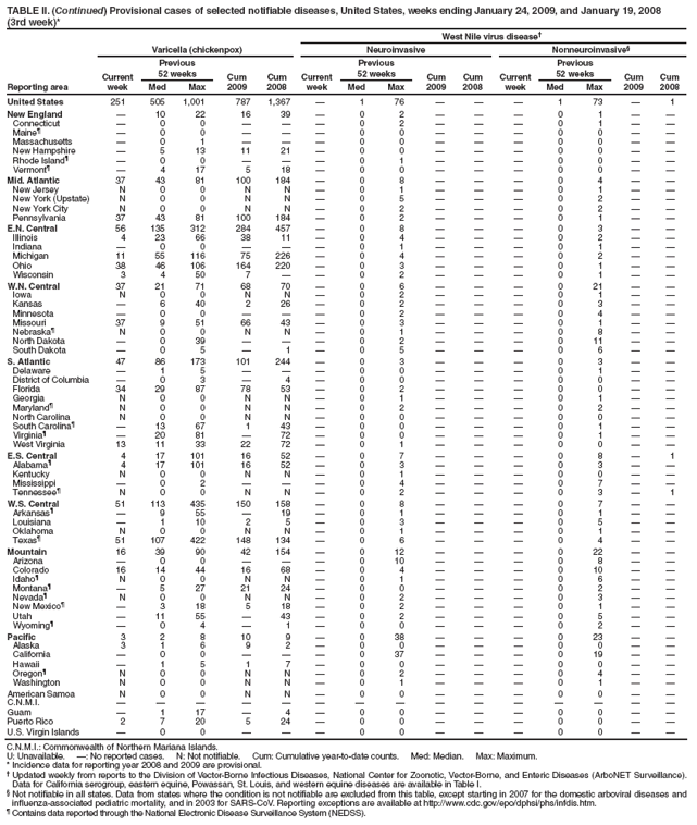 TABLE II. (Continued) Provisional cases of selected notifiable diseases, United States, weeks ending January 24, 2009, and January 19, 2008
(3rd week)*
West Nile virus disease†
Reporting area
Varicella (chickenpox)
Neuroinvasive
Nonneuroinvasive§
Current week
Previous
52 weeks
Cum 2009
Cum 2008
Current week
Previous
52 weeks
Cum 2009
Cum
2008
Current week
Previous
52 weeks
Cum 2009
Cum 2008
Med
Max
Med
Max
Med
Max
United States
251
505
1,001
787
1,367
—
1
76
—
—
—
1
73
—
1
New England
—
10
22
16
39
—
0
2
—
—
—
0
1
—
—
Connecticut
—
0
0
—
—
—
0
2
—
—
—
0
1
—
—
Maine¶
—
0
0
—
—
—
0
0
—
—
—
0
0
—
—
Massachusetts
—
0
1
—
—
—
0
0
—
—
—
0
0
—
—
New Hampshire
—
5
13
11
21
—
0
0
—
—
—
0
0
—
—
Rhode Island¶
—
0
0
—
—
—
0
1
—
—
—
0
0
—
—
Vermont¶
—
4
17
5
18
—
0
0
—
—
—
0
0
—
—
Mid. Atlantic
37
43
81
100
184
—
0
8
—
—
—
0
4
—
—
New Jersey
N
0
0
N
N
—
0
1
—
—
—
0
1
—
—
New York (Upstate)
N
0
0
N
N
—
0
5
—
—
—
0
2
—
—
New York City
N
0
0
N
N
—
0
2
—
—
—
0
2
—
—
Pennsylvania
37
43
81
100
184
—
0
2
—
—
—
0
1
—
—
E.N. Central
56
135
312
284
457
—
0
8
—
—
—
0
3
—
—
Illinois
4
23
66
38
11
—
0
4
—
—
—
0
2
—
—
Indiana
—
0
0
—
—
—
0
1
—
—
—
0
1
—
—
Michigan
11
55
116
75
226
—
0
4
—
—
—
0
2
—
—
Ohio
38
46
106
164
220
—
0
3
—
—
—
0
1
—
—
Wisconsin
3
4
50
7
—
—
0
2
—
—
—
0
1
—
—
W.N. Central
37
21
71
68
70
—
0
6
—
—
—
0
21
—
—
Iowa
N
0
0
N
N
—
0
2
—
—
—
0
1
—
—
Kansas
—
6
40
2
26
—
0
2
—
—
—
0
3
—
—
Minnesota
—
0
0
—
—
—
0
2
—
—
—
0
4
—
—
Missouri
37
9
51
66
43
—
0
3
—
—
—
0
1
—
—
Nebraska¶
N
0
0
N
N
—
0
1
—
—
—
0
8
—
—
North Dakota
—
0
39
—
—
—
0
2
—
—
—
0
11
—
—
South Dakota
—
0
5
—
1
—
0
5
—
—
—
0
6
—
—
S. Atlantic
47
86
173
101
244
—
0
3
—
—
—
0
3
—
—
Delaware
—
1
5
—
—
—
0
0
—
—
—
0
1
—
—
District of Columbia
—
0
3
—
4
—
0
0
—
—
—
0
0
—
—
Florida
34
29
87
78
53
—
0
2
—
—
—
0
0
—
—
Georgia
N
0
0
N
N
—
0
1
—
—
—
0
1
—
—
Maryland¶
N
0
0
N
N
—
0
2
—
—
—
0
2
—
—
North Carolina
N
0
0
N
N
—
0
0
—
—
—
0
0
—
—
South Carolina¶
—
13
67
1
43
—
0
0
—
—
—
0
1
—
—
Virginia¶
—
20
81
—
72
—
0
0
—
—
—
0
1
—
—
West Virginia
13
11
33
22
72
—
0
1
—
—
—
0
0
—
—
E.S. Central
4
17
101
16
52
—
0
7
—
—
—
0
8
—
1
Alabama¶
4
17
101
16
52
—
0
3
—
—
—
0
3
—
—
Kentucky
N
0
0
N
N
—
0
1
—
—
—
0
0
—
—
Mississippi
—
0
2
—
—
—
0
4
—
—
—
0
7
—
—
Tennessee¶
N
0
0
N
N
—
0
2
—
—
—
0
3
—
1
W.S. Central
51
113
435
150
158
—
0
8
—
—
—
0
7
—
—
Arkansas¶
—
9
55
—
19
—
0
1
—
—
—
0
1
—
—
Louisiana
—
1
10
2
5
—
0
3
—
—
—
0
5
—
—
Oklahoma
N
0
0
N
N
—
0
1
—
—
—
0
1
—
—
Texas¶
51
107
422
148
134
—
0
6
—
—
—
0
4
—
—
Mountain
16
39
90
42
154
—
0
12
—
—
—
0
22
—
—
Arizona
—
0
0
—
—
—
0
10
—
—
—
0
8
—
—
Colorado
16
14
44
16
68
—
0
4
—
—
—
0
10
—
—
Idaho¶
N
0
0
N
N
—
0
1
—
—
—
0
6
—
—
Montana¶
—
5
27
21
24
—
0
0
—
—
—
0
2
—
—
Nevada¶
N
0
0
N
N
—
0
2
—
—
—
0
3
—
—
New Mexico¶
—
3
18
5
18
—
0
2
—
—
—
0
1
—
—
Utah
—
11
55
—
43
—
0
2
—
—
—
0
5
—
—
Wyoming¶
—
0
4
—
1
—
0
0
—
—
—
0
2
—
—
Pacific
3
2
8
10
9
—
0
38
—
—
—
0
23
—
—
Alaska
3
1
6
9
2
—
0
0
—
—
—
0
0
—
—
California
—
0
0
—
—
—
0
37
—
—
—
0
19
—
—
Hawaii
—
1
5
1
7
—
0
0
—
—
—
0
0
—
—
Oregon¶
N
0
0
N
N
—
0
2
—
—
—
0
4
—
—
Washington
N
0
0
N
N
—
0
1
—
—
—
0
1
—
—
American Samoa
N
0
0
N
N
—
0
0
—
—
—
0
0
—
—
C.N.M.I.
—
—
—
—
—
—
—
—
—
—
—
—
—
—
—
Guam
—
1
17
—
4
—
0
0
—
—
—
0
0
—
—
Puerto Rico
2
7
20
5
24
—
0
0
—
—
—
0
0
—
—
U.S. Virgin Islands
—
0
0
—
—
—
0
0
—
—
—
0
0
—
—
C.N.M.I.: Commonwealth of Northern Mariana Islands.
U: Unavailable. —: No reported cases. N: Not notifiable. Cum: Cumulative year-to-date counts. Med: Median. Max: Maximum.
* Incidence data for reporting year 2008 and 2009 are provisional.
† Updated weekly from reports to the Division of Vector-Borne Infectious Diseases, National Center for Zoonotic, Vector-Borne, and Enteric Diseases (ArboNET Surveillance). Data for California serogroup, eastern equine, Powassan, St. Louis, and western equine diseases are available in Table I.
§ Not notifiable in all states. Data from states where the condition is not notifiable are excluded from this table, except starting in 2007 for the domestic arboviral diseases and influenza-associated pediatric mortality, and in 2003 for SARS-CoV. Reporting exceptions are available at http://www.cdc.gov/epo/dphsi/phs/infdis.htm.
¶ Contains data reported through the National Electronic Disease Surveillance System (NEDSS).