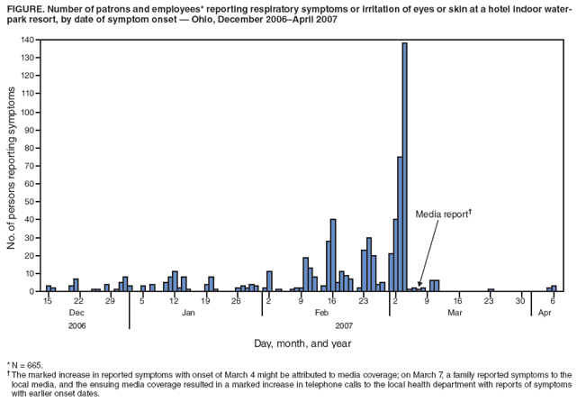 FIGURE. Number of patrons and employees* reporting respiratory symptoms or irritation of eyes or skin at a hotel indoor waterpark
resort, by date of symptom onset — Ohio, December 2006–April 2007