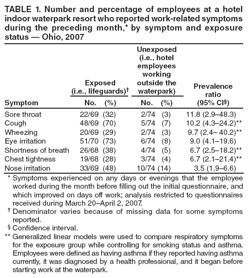 TABLE 1. Number and percentage of employees at a hotel indoor waterpark resort who reported work-related symptoms during the preceding month,* by symptom and exposure status — Ohio, 2007
Symptom
Exposed
(i.e., lifeguards)†
Unexposed
(i.e., hotel
employees working outside the waterpark)
Prevalence
ratio
(95% CI§)
No. (%)
No. (%)
Sore throat
22/69 (32)
2/74 (3)
11.8 (2.9–48.3)
Cough
48/69 (70)
5/74 (7)
10.2 (4.3–24.2)**
Wheezing
20/69 (29)
2/74 (3)
9.7 (2.4– 40.2)**
Eye irritation
51/70 (73)
6/74 (8)
9.0 (4.1–19.6)
Shortness of breath
26/68 (38)
4/74 (5)
6.7 (2.5–18.2)**
Chest tightness
19/68 (28)
3/74 (4)
6.7 (2.1–21.4)**
Nose irritation
33/69 (48)
10/74 (14)
3.5 (1.9–6.6)
* Symptoms experienced on any days or evenings that the employee worked during the month before filling out the initial questionnaire, and which improved on days off work; analysis restricted to questionnaires received during March 20–April 2, 2007.
† Denominator varies because of missing data for some symptoms
reported.
§ Confidence interval.
** Generalized linear models were used to compare respiratory symptoms for the exposure group while controlling for smoking status and asthma. Employees were defined as having asthma if they reported having asthma currently, it was diagnosed by a health professional, and it began before starting work at the waterpark.