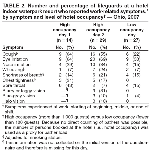 TABLE 2. Number and percentage of lifeguards at a hotel indoor waterpark resort who reported work-related symptoms,* by symptom and level of hotel occupancy† — Ohio, 2007
Symptom
High occupancy day 1
(n = 14)
No. (%)
High occupancy day 2
(n = 29)
No. (%)
Low occupancy
day
(n = 27)
No. (%)
Cough§
9 (64)
16 (55)
6 (22)
Eye irritation
9 (64)
20 (69)
9 (33)
Nose irritation
4 (29)
10 (34)
4 (15)
Wheezing§
1 (7)
7 (24)
2 (7)
Shortness of breath§
2 (14)
6 (21)
4 (15)
Chest tightness§
3 (21)
5 (17)
0
Sore throat
6 (43)
2 (7)
4 (15)
Blurry or foggy vision
—¶
9 (31)
0
Blue-gray vision
—¶
3 (10)
1 (4)
Halo vision
—¶
3 (10)
0
* Symptoms experienced at work, starting at beginning, middle, or end of shift.
† High occupancy (more than 1,000 guests) versus low occupancy (fewer than 100 guests). Because no direct counting of bathers was possible, the number of persons booked at the hotel (i.e., hotel occupancy) was used as a proxy for bather load.
§ Adjusted for smoking status.
¶ This information was not collected on the initial version of the questionnaire
and therefore is missing for this day.