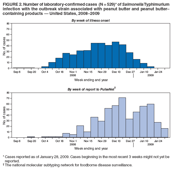 FIGURE 2. Number of laboratory-confirmed cases (N = 529)* of Salmonella Typhimurium infection with the outbreak strain associated with peanut butter and peanut butter–containing products — United States, 2008–2009