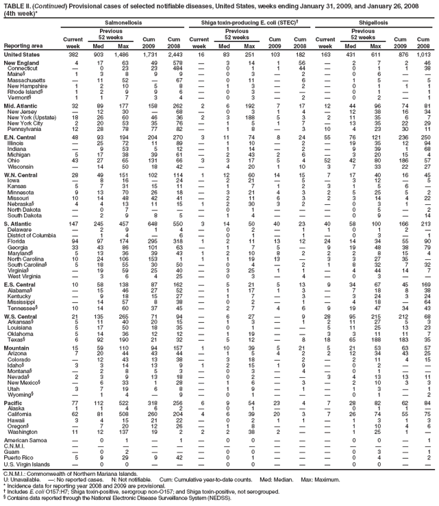 TABLE II. (Continued) Provisional cases of selected notifiable diseases, United States, weeks ending January 31, 2009, and January 26, 2008
(4th week)*
Reporting area
Salmonellosis
Shiga toxin-producing E. coli (STEC)†
Shigellosis
Current week
Previous
52 weeks
Cum 2009
Cum 2008
Current week
Previous
52 weeks
Cum 2009
Cum 2008
Current week
Previous
52 weeks
Cum 2009
Cum 2008
Med
Max
Med
Max
Med
Max
United States
382
903
1,486
1,731
2,443
16
83
251
103
182
163
431
611
876
1,013
New England
4
17
63
49
578
—
3
14
1
56
—
2
7
2
46
Connecticut
—
0
23
23
484
—
0
1
1
44
—
0
1
1
38
Maine§
1
3
8
9
9
—
0
3
—
2
—
0
6
—
—
Massachusetts
—
11
52
—
67
—
0
11
—
6
—
1
5
—
5
New Hampshire
1
2
10
5
8
—
1
3
—
2
—
0
1
1
1
Rhode Island§
1
2
9
9
6
—
0
3
—
—
—
0
1
—
1
Vermont§
1
1
7
3
4
—
0
3
—
2
—
0
2
—
1
Mid. Atlantic
32
89
177
158
262
2
6
192
7
17
12
44
96
74
81
New Jersey
—
12
30
—
68
—
0
3
1
4
—
12
38
16
34
New York (Upstate)
18
26
60
46
36
2
3
188
5
3
2
11
35
6
7
New York City
2
20
53
35
76
—
1
5
1
7
—
13
35
22
29
Pennsylvania
12
28
78
77
82
—
1
8
—
3
10
4
23
30
11
E.N. Central
48
93
194
204
270
3
11
74
8
24
55
76
121
236
250
Illinois
—
25
72
11
89
—
1
10
—
2
—
19
35
12
94
Indiana
—
9
53
5
12
—
1
14
—
2
—
9
39
1
68
Michigan
5
17
38
39
61
—
2
43
2
6
—
3
20
15
4
Ohio
43
27
65
131
66
3
3
17
5
4
52
42
80
186
57
Wisconsin
—
14
50
18
42
—
4
20
1
10
3
7
33
22
27
W.N. Central
28
49
151
102
114
1
12
60
14
15
7
17
40
16
45
Iowa
—
8
16
—
24
—
2
21
—
5
—
3
12
—
5
Kansas
5
7
31
15
11
—
1
7
1
2
3
1
5
6
—
Minnesota
9
13
70
26
18
—
3
21
4
3
2
5
25
5
2
Missouri
10
14
48
42
41
—
2
11
6
3
2
3
14
4
22
Nebraska§
4
4
13
11
15
1
2
30
3
2
—
0
3
1
—
North Dakota
—
0
7
—
—
—
0
1
—
—
—
0
5
—
2
South Dakota
—
2
9
8
5
—
1
4
—
—
—
0
9
—
14
S. Atlantic
147
245
457
648
550
3
14
50
40
23
40
58
100
166
213
Delaware
—
2
9
1
4
—
0
2
—
1
1
0
1
2
—
District of Columbia
—
1
4
—
6
—
0
1
—
1
—
0
3
—
1
Florida
94
97
174
295
318
1
2
11
13
12
24
14
34
55
90
Georgia
33
43
86
101
63
—
1
7
5
—
9
19
48
38
79
Maryland§
5
13
36
39
43
1
2
10
8
2
2
2
8
15
4
North Carolina
10
24
106
153
1
1
1
19
13
—
3
3
27
35
—
South Carolina§
5
18
55
30
50
—
0
4
—
2
1
8
32
7
32
Virginia§
—
19
59
25
40
—
3
25
1
1
—
4
44
14
7
West Virginia
—
3
6
4
25
—
0
3
—
4
—
0
3
—
—
E.S. Central
10
58
138
87
162
—
5
21
5
13
9
34
67
45
169
Alabama§
—
15
46
27
52
—
1
17
1
3
—
7
18
8
38
Kentucky
—
9
18
15
27
—
1
7
—
3
—
3
24
3
24
Mississippi
—
14
57
8
38
—
0
2
—
1
—
4
18
—
64
Tennessee§
10
14
60
37
45
—
2
7
4
6
9
19
47
34
43
W.S. Central
21
135
265
71
94
—
6
27
—
9
28
95
215
212
68
Arkansas§
5
11
40
20
15
—
1
3
—
1
2
11
27
5
3
Louisiana
5
17
50
18
35
—
0
1
—
—
5
11
25
13
23
Oklahoma
5
14
36
12
12
—
1
19
—
—
3
3
11
11
7
Texas§
6
92
190
21
32
—
5
12
—
8
18
65
188
183
35
Mountain
15
59
110
94
157
1
10
39
5
21
5
21
53
63
57
Arizona
7
20
44
43
44
—
1
5
4
2
2
12
34
43
25
Colorado
—
12
43
13
38
—
3
18
—
2
—
2
11
4
15
Idaho§
3
3
14
13
9
1
2
15
1
9
—
0
2
—
—
Montana§
—
2
8
5
3
—
0
3
—
4
—
0
1
—
—
Nevada§
2
3
9
13
18
—
0
2
—
—
3
4
13
13
11
New Mexico§
—
6
33
1
28
—
1
6
—
3
—
2
10
3
3
Utah
3
7
19
6
8
—
1
9
—
1
—
1
3
—
1
Wyoming§
—
1
4
—
9
—
0
1
—
—
—
0
1
—
2
Pacific
77
112
522
318
256
6
9
54
23
4
7
28
82
62
84
Alaska
1
1
4
6
2
—
0
1
—
—
—
0
1
1
—
California
62
81
508
260
204
4
6
39
20
3
7
26
74
55
75
Hawaii
3
4
15
21
22
—
0
2
1
1
—
1
3
1
3
Oregon§
—
7
20
12
26
—
1
8
—
—
—
1
10
4
6
Washington
11
12
137
19
2
2
2
38
2
—
—
1
25
1
—
American Samoa
—
0
1
—
1
—
0
0
—
—
—
0
0
—
1
C.N.M.I.
—
—
—
—
—
—
—
—
—
—
—
—
—
—
—
Guam
—
0
2
—
—
—
0
0
—
—
—
0
3
—
1
Puerto Rico
5
9
29
9
42
—
0
1
—
—
—
0
4
—
2
U.S. Virgin Islands
—
0
0
—
—
—
0
0
—
—
—
0
0
—
—
C.N.M.I.: Commonwealth of Northern Mariana Islands.
U: Unavailable. —: No reported cases. N: Not notifiable. Cum: Cumulative year-to-date counts. Med: Median. Max: Maximum.
* Incidence data for reporting year 2008 and 2009 are provisional.
† Includes E. coli O157:H7; Shiga toxin-positive, serogroup non-O157; and Shiga toxin-positive, not serogrouped.
§ Contains data reported through the National Electronic Disease Surveillance System (NEDSS).