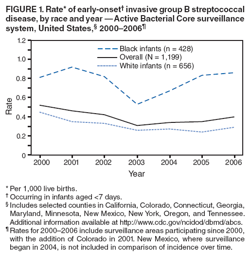 FIGURE 1. Rate* of early-onset† invasive group B streptococcal disease, by race and year — Active Bacterial Core surveillance system, United States,§ 2000–2006¶