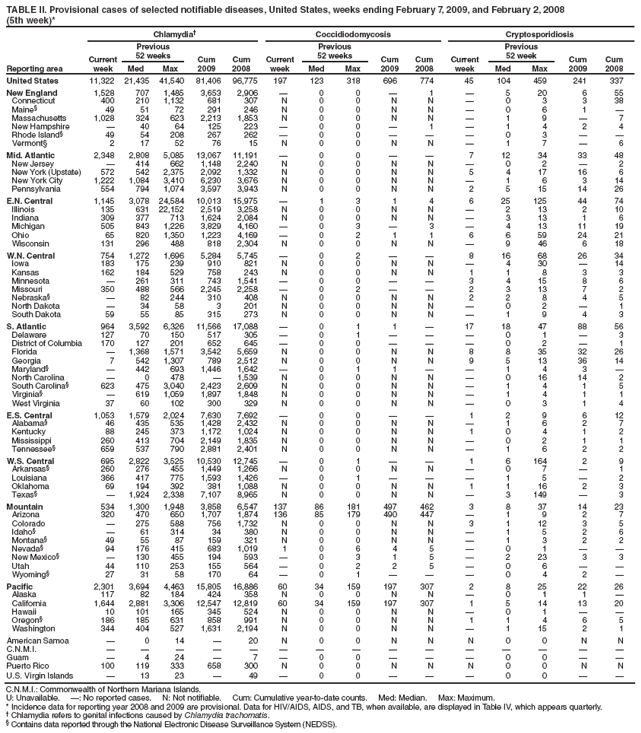 TABLE II. Provisional cases of selected notifiable diseases, United States, weeks ending February 7, 2009, and February 2, 2008
(5th week)*
Reporting area
Chlamydia†
Coccidiodomycosis
Cryptosporidiosis
Current week
Previous
52 weeks
Cum
2009
Cum
2008
Current week
Previous
52 weeks
Cum
2009
Cum
2008
Current week
Previous
52 week
Cum
2009
Cum
2008
Med
Max
Med
Max
Med
Max
United States
11,322
21,435
41,540
81,406
96,775
197
123
318
696
774
45
104
459
241
337
New England
1,528
707
1,485
3,653
2,906
—
0
0
—
1
—
5
20
6
55
Connecticut
400
210
1,132
681
307
N
0
0
N
N
—
0
3
3
38
Maine§
49
51
72
291
246
N
0
0
N
N
—
0
6
1
—
Massachusetts
1,028
324
623
2,213
1,853
N
0
0
N
N
—
1
9
—
7
New Hampshire
—
40
64
125
223
—
0
0
—
1
—
1
4
2
4
Rhode Island§
49
54
208
267
262
—
0
0
—
—
—
0
3
—
—
Vermont§
2
17
52
76
15
N
0
0
N
N
—
1
7
—
6
Mid. Atlantic
2,348
2,808
5,085
13,067
11,191
—
0
0
—
—
7
12
34
33
48
New Jersey
—
414
662
1,148
2,240
N
0
0
N
N
—
0
2
—
2
New York (Upstate)
572
542
2,375
2,092
1,332
N
0
0
N
N
5
4
17
16
6
New York City
1,222
1,084
3,410
6,230
3,676
N
0
0
N
N
—
1
6
3
14
Pennsylvania
554
794
1,074
3,597
3,943
N
0
0
N
N
2
5
15
14
26
E.N. Central
1,145
3,078
24,584
10,013
15,975
—
1
3
1
4
6
25
125
44
74
Illinois
135
631
22,152
2,519
3,258
N
0
0
N
N
—
2
13
2
10
Indiana
309
377
713
1,624
2,084
N
0
0
N
N
—
3
13
1
6
Michigan
505
843
1,226
3,829
4,160
—
0
3
—
3
—
4
13
11
19
Ohio
65
820
1,350
1,223
4,169
—
0
2
1
1
6
6
59
24
21
Wisconsin
131
296
488
818
2,304
N
0
0
N
N
—
9
46
6
18
W.N. Central
754
1,272
1,696
5,284
5,745
—
0
2
—
—
8
16
68
26
34
Iowa
183
175
239
910
821
N
0
0
N
N
—
4
30
—
14
Kansas
162
184
529
758
243
N
0
0
N
N
1
1
8
3
3
Minnesota
—
261
311
743
1,541
—
0
0
—
—
3
4
15
8
6
Missouri
350
488
566
2,245
2,258
—
0
2
—
—
2
3
13
7
2
Nebraska§
—
82
244
310
408
N
0
0
N
N
2
2
8
4
5
North Dakota
—
34
58
3
201
N
0
0
N
N
—
0
2
—
1
South Dakota
59
55
85
315
273
N
0
0
N
N
—
1
9
4
3
S. Atlantic
964
3,592
6,326
11,566
17,088
—
0
1
1
—
17
18
47
88
56
Delaware
127
70
150
517
305
—
0
1
—
—
—
0
1
—
3
District of Columbia
170
127
201
652
645
—
0
0
—
—
—
0
2
—
1
Florida
—
1,368
1,571
3,542
5,659
N
0
0
N
N
8
8
35
32
26
Georgia
7
542
1,307
789
2,512
N
0
0
N
N
9
5
13
36
14
Maryland§
—
442
693
1,446
1,642
—
0
1
1
—
—
1
4
3
—
North Carolina
—
0
478
—
1,539
N
0
0
N
N
—
0
16
14
2
South Carolina§
623
475
3,040
2,423
2,609
N
0
0
N
N
—
1
4
1
5
Virginia§
—
619
1,059
1,897
1,848
N
0
0
N
N
—
1
4
1
1
West Virginia
37
60
102
300
329
N
0
0
N
N
—
0
3
1
4
E.S. Central
1,053
1,579
2,024
7,630
7,692
—
0
0
—
—
1
2
9
6
12
Alabama§
46
435
535
1,428
2,432
N
0
0
N
N
—
1
6
2
7
Kentucky
88
245
373
1,172
1,024
N
0
0
N
N
1
0
4
1
2
Mississippi
260
413
704
2,149
1,835
N
0
0
N
N
—
0
2
1
1
Tennessee§
659
537
790
2,881
2,401
N
0
0
N
N
—
1
6
2
2
W.S. Central
695
2,822
3,525
10,530
12,745
—
0
1
—
—
1
6
164
2
9
Arkansas§
260
276
455
1,449
1,266
N
0
0
N
N
—
0
7
—
1
Louisiana
366
417
775
1,593
1,426
—
0
1
—
—
—
1
5
—
2
Oklahoma
69
194
392
381
1,088
N
0
0
N
N
1
1
16
2
3
Texas§
—
1,924
2,338
7,107
8,965
N
0
0
N
N
—
3
149
—
3
Mountain
534
1,300
1,948
3,858
6,547
137
86
181
497
462
3
8
37
14
23
Arizona
320
470
650
1,707
1,874
136
85
179
490
447
—
1
9
2
7
Colorado
—
275
588
756
1,732
N
0
0
N
N
3
1
12
3
5
Idaho§
—
61
314
34
380
N
0
0
N
N
—
1
5
2
6
Montana§
49
55
87
159
321
N
0
0
N
N
—
1
3
2
2
Nevada§
94
176
415
683
1,019
1
0
6
4
5
—
0
1
—
—
New Mexico§
—
130
455
194
593
—
0
3
1
5
—
2
23
3
3
Utah
44
110
253
155
564
—
0
2
2
5
—
0
6
—
—
Wyoming§
27
31
58
170
64
—
0
1
—
—
—
0
4
2
—
Pacific
2,301
3,694
4,463
15,805
16,886
60
34
159
197
307
2
8
25
22
26
Alaska
117
82
184
424
358
N
0
0
N
N
—
0
1
1
—
California
1,644
2,881
3,306
12,547
12,819
60
34
159
197
307
1
5
14
13
20
Hawaii
10
101
165
345
524
N
0
0
N
N
—
0
1
—
—
Oregon§
186
185
631
858
991
N
0
0
N
N
1
1
4
6
5
Washington
344
404
527
1,631
2,194
N
0
0
N
N
—
1
15
2
1
American Samoa
—
0
14
—
20
N
0
0
N
N
N
0
0
N
N
C.N.M.I.
—
—
—
—
—
—
—
—
—
—
—
—
—
—
—
Guam
—
4
24
—
7
—
0
0
—
—
—
0
0
—
—
Puerto Rico
100
119
333
658
300
N
0
0
N
N
N
0
0
N
N
U.S. Virgin Islands
—
13
23
—
49
—
0
0
—
—
—
0
0
—
—
C.N.M.I.: Commonwealth of Northern Mariana Islands.
U: Unavailable. —: No reported cases. N: Not notifiable. Cum: Cumulative year-to-date counts. Med: Median. Max: Maximum.
* Incidence data for reporting year 2008 and 2009 are provisional. Data for HIV/AIDS, AIDS, and TB, when available, are displayed in Table IV, which appears quarterly.
† Chlamydia refers to genital infections caused by Chlamydia trachomatis.
§ Contains data reported through the National Electronic Disease Surveillance System (NEDSS).