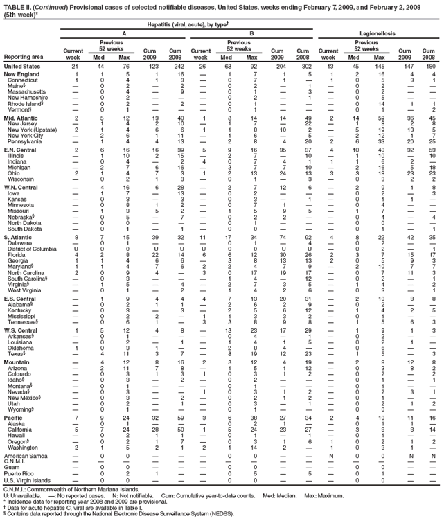 TABLE II. (Continued) Provisional cases of selected notifiable diseases, United States, weeks ending February 7, 2009, and February 2, 2008
(5th week)*
Reporting area
Hepatitis (viral, acute), by type†
Legionellosis
A
B
Current week
Previous
52 weeks
Cum 2009
Cum 2008
Current week
Previous
52 weeks
Cum 2009
Cum 2008
Current week
Previous
52 weeks
Cum 2009
Cum 2008
Med
Max
Med
Max
Med
Max
United States
21
44
76
123
242
26
68
92
204
302
13
45
145
147
180
New England
1
1
5
1
16
—
1
7
1
5
1
2
16
4
4
Connecticut
1
0
4
1
3
—
0
7
1
—
1
0
5
3
1
Maine§
—
0
2
—
2
—
0
2
—
1
—
0
2
—
—
Massachusetts
—
0
4
—
9
—
0
1
—
3
—
0
2
—
—
New Hampshire
—
0
2
—
—
—
0
2
—
1
—
0
5
—
—
Rhode Island§
—
0
2
—
2
—
0
1
—
—
—
0
14
1
1
Vermont§
—
0
1
—
—
—
0
1
—
—
—
0
1
—
2
Mid. Atlantic
2
5
12
13
40
1
8
14
14
49
2
14
59
36
45
New Jersey
—
1
4
2
10
—
1
7
—
22
—
1
8
2
8
New York (Upstate)
2
1
4
6
6
1
1
8
10
2
—
5
19
13
5
New York City
—
2
6
1
11
—
1
6
—
5
—
2
12
1
7
Pennsylvania
—
1
4
4
13
—
2
8
4
20
2
6
33
20
25
E.N. Central
2
6
16
16
39
5
9
16
35
37
4
10
40
32
53
Illinois
—
1
10
2
15
—
2
7
—
10
—
1
10
—
10
Indiana
—
0
4
—
2
4
0
7
4
1
1
1
6
2
—
Michigan
—
2
7
6
16
—
3
7
7
10
—
2
16
5
18
Ohio
2
1
4
7
3
1
2
13
24
13
3
3
18
23
23
Wisconsin
—
0
2
1
3
—
0
1
—
3
—
0
3
2
2
W.N. Central
—
4
16
6
28
—
2
7
12
6
—
2
9
1
8
Iowa
—
1
7
—
13
—
0
2
—
—
—
0
2
—
3
Kansas
—
0
3
—
3
—
0
3
—
1
—
0
1
1
—
Minnesota
—
0
8
1
2
—
0
7
1
—
—
0
4
—
—
Missouri
—
1
3
5
2
—
1
5
9
5
—
1
7
—
—
Nebraska§
—
0
5
—
7
—
0
2
2
—
—
0
4
—
4
North Dakota
—
0
0
—
—
—
0
1
—
—
—
0
0
—
—
South Dakota
—
0
1
—
1
—
0
0
—
—
—
0
1
—
1
S. Atlantic
8
7
15
39
32
11
17
34
74
92
4
8
22
42
35
Delaware
—
0
1
—
—
—
0
1
—
4
—
0
2
—
—
District of Columbia
U
0
0
U
U
U
0
0
U
U
—
0
2
—
1
Florida
4
2
8
22
14
6
6
12
30
26
2
3
7
15
17
Georgia
1
1
4
6
6
—
3
8
13
13
2
0
5
9
3
Maryland§
1
1
4
7
6
2
2
4
7
9
—
2
10
7
7
North Carolina
2
0
9
4
—
3
0
17
19
17
—
0
7
11
3
South Carolina§
—
0
3
—
—
—
1
4
—
12
—
0
2
—
1
Virginia§
—
1
5
—
4
—
2
7
3
5
—
1
4
—
2
West Virginia
—
0
1
—
2
—
1
4
2
6
—
0
3
—
1
E.S. Central
—
1
9
4
4
4
7
13
20
31
—
2
10
8
8
Alabama§
—
0
2
1
1
—
2
6
2
9
—
0
2
—
—
Kentucky
—
0
3
—
3
—
2
5
6
12
—
1
4
2
5
Mississippi
—
0
2
2
—
1
1
3
3
2
—
0
1
—
—
Tennessee§
—
0
6
1
—
3
3
8
9
8
—
1
5
6
3
W.S. Central
1
5
12
4
8
—
13
23
17
29
—
1
9
1
3
Arkansas§
—
0
1
—
—
—
0
4
—
1
—
0
2
—
—
Louisiana
—
0
2
—
1
—
1
4
1
5
—
0
2
1
—
Oklahoma
1
0
3
1
—
—
2
8
4
—
—
0
6
—
—
Texas§
—
4
11
3
7
—
8
19
12
23
—
1
5
—
3
Mountain
—
4
12
8
16
2
3
12
4
19
—
2
8
12
8
Arizona
—
2
11
7
8
—
1
5
1
12
—
0
3
8
2
Colorado
—
0
3
1
3
1
0
3
1
2
—
0
2
—
2
Idaho§
—
0
3
—
2
—
0
2
—
—
—
0
1
—
1
Montana§
—
0
1
—
—
—
0
1
—
—
—
0
1
—
—
Nevada§
—
0
3
—
—
1
0
3
1
2
—
0
2
3
1
New Mexico§
—
0
3
—
2
—
0
2
1
2
—
0
1
—
—
Utah
—
0
2
—
1
—
0
3
—
1
—
0
2
1
2
Wyoming§
—
0
1
—
—
—
0
1
—
—
—
0
0
—
—
Pacific
7
9
24
32
59
3
6
38
27
34
2
4
10
11
16
Alaska
—
0
1
—
—
—
0
2
1
—
—
0
1
1
—
California
5
7
24
28
50
1
5
24
23
27
—
3
8
8
14
Hawaii
—
0
2
1
1
—
0
1
—
1
—
0
1
—
—
Oregon§
—
0
2
1
7
—
0
3
1
6
1
0
2
1
2
Washington
2
1
5
2
1
2
1
14
2
—
1
0
3
1
—
American Samoa
—
0
0
—
—
—
0
0
—
—
N
0
0
N
N
C.N.M.I.
—
—
—
—
—
—
—
—
—
—
—
—
—
—
—
Guam
—
0
0
—
—
—
0
0
—
—
—
0
0
—
—
Puerto Rico
—
0
2
1
—
—
0
5
—
5
—
0
1
—
—
U.S. Virgin Islands
—
0
0
—
—
—
0
0
—
—
—
0
0
—
—
C.N.M.I.: Commonwealth of Northern Mariana Islands.
U: Unavailable. —: No reported cases. N: Not notifiable. Cum: Cumulative year-to-date counts. Med: Median. Max: Maximum.
* Incidence data for reporting year 2008 and 2009 are provisional.
† Data for acute hepatitis C, viral are available in Table I.
§ Contains data reported through the National Electronic Disease Surveillance System (NEDSS).