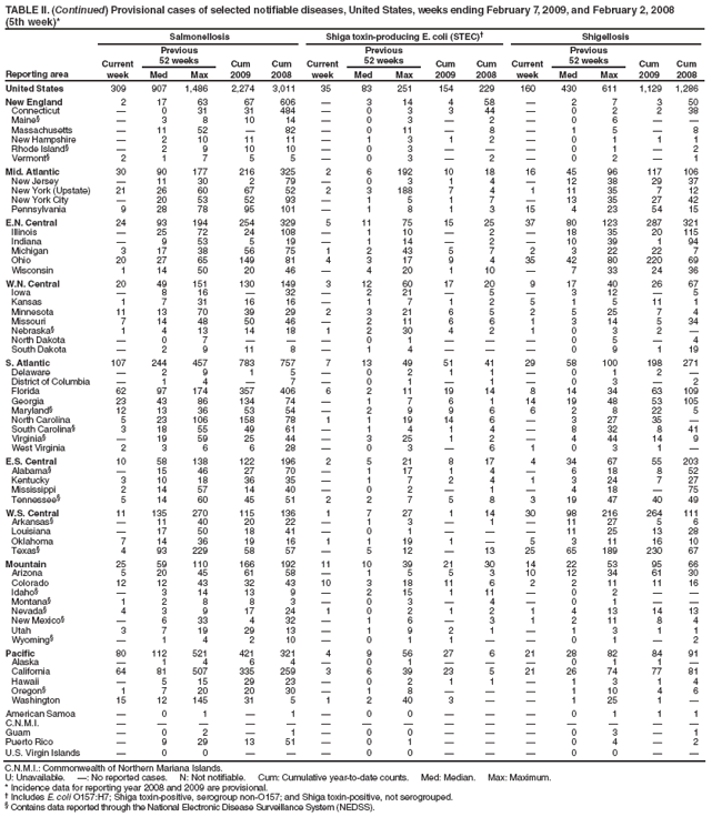 TABLE II. (Continued) Provisional cases of selected notifiable diseases, United States, weeks ending February 7, 2009, and February 2, 2008
(5th week)*
Reporting area
Salmonellosis
Shiga toxin-producing E. coli (STEC)†
Shigellosis
Current week
Previous
52 weeks
Cum 2009
Cum 2008
Current week
Previous
52 weeks
Cum 2009
Cum 2008
Current week
Previous
52 weeks
Cum 2009
Cum 2008
Med
Max
Med
Max
Med
Max
United States
309
907
1,486
2,274
3,011
35
83
251
154
229
160
430
611
1,129
1,286
New England
2
17
63
67
606
—
3
14
4
58
—
2
7
3
50
Connecticut
—
0
31
31
484
—
0
3
3
44
—
0
2
2
38
Maine§
—
3
8
10
14
—
0
3
—
2
—
0
6
—
—
Massachusetts
—
11
52
—
82
—
0
11
—
8
—
1
5
—
8
New Hampshire
—
2
10
11
11
—
1
3
1
2
—
0
1
1
1
Rhode Island§
—
2
9
10
10
—
0
3
—
—
—
0
1
—
2
Vermont§
2
1
7
5
5
—
0
3
—
2
—
0
2
—
1
Mid. Atlantic
30
90
177
216
325
2
6
192
10
18
16
45
96
117
106
New Jersey
—
11
30
2
79
—
0
3
1
4
—
12
38
29
37
New York (Upstate)
21
26
60
67
52
2
3
188
7
4
1
11
35
7
12
New York City
—
20
53
52
93
—
1
5
1
7
—
13
35
27
42
Pennsylvania
9
28
78
95
101
—
1
8
1
3
15
4
23
54
15
E.N. Central
24
93
194
254
329
5
11
75
15
25
37
80
123
287
321
Illinois
—
25
72
24
108
—
1
10
—
2
—
18
35
20
115
Indiana
—
9
53
5
19
—
1
14
—
2
—
10
39
1
94
Michigan
3
17
38
56
75
1
2
43
5
7
2
3
22
22
7
Ohio
20
27
65
149
81
4
3
17
9
4
35
42
80
220
69
Wisconsin
1
14
50
20
46
—
4
20
1
10
—
7
33
24
36
W.N. Central
20
49
151
130
149
3
12
60
17
20
9
17
40
26
67
Iowa
—
8
16
—
32
—
2
21
—
5
—
3
12
—
5
Kansas
1
7
31
16
16
—
1
7
1
2
5
1
5
11
1
Minnesota
11
13
70
39
29
2
3
21
6
5
2
5
25
7
4
Missouri
7
14
48
50
46
—
2
11
6
6
1
3
14
5
34
Nebraska§
1
4
13
14
18
1
2
30
4
2
1
0
3
2
—
North Dakota
—
0
7
—
—
—
0
1
—
—
—
0
5
—
4
South Dakota
—
2
9
11
8
—
1
4
—
—
—
0
9
1
19
S. Atlantic
107
244
457
783
757
7
13
49
51
41
29
58
100
198
271
Delaware
—
2
9
1
5
—
0
2
1
1
—
0
1
2
—
District of Columbia
—
1
4
—
7
—
0
1
—
1
—
0
3
—
2
Florida
62
97
174
357
406
6
2
11
19
14
8
14
34
63
109
Georgia
23
43
86
134
74
—
1
7
6
1
14
19
48
53
105
Maryland§
12
13
36
53
54
—
2
9
9
6
6
2
8
22
5
North Carolina
5
23
106
158
78
1
1
19
14
6
—
3
27
35
—
South Carolina§
3
18
55
49
61
—
1
4
1
4
—
8
32
8
41
Virginia§
—
19
59
25
44
—
3
25
1
2
—
4
44
14
9
West Virginia
2
3
6
6
28
—
0
3
—
6
1
0
3
1
—
E.S. Central
10
58
138
122
196
2
5
21
8
17
4
34
67
55
203
Alabama§
—
15
46
27
70
—
1
17
1
4
—
6
18
8
52
Kentucky
3
10
18
36
35
—
1
7
2
4
1
3
24
7
27
Mississippi
2
14
57
14
40
—
0
2
—
1
—
4
18
—
75
Tennessee§
5
14
60
45
51
2
2
7
5
8
3
19
47
40
49
W.S. Central
11
135
270
115
136
1
7
27
1
14
30
98
216
264
111
Arkansas§
—
11
40
20
22
—
1
3
—
1
—
11
27
5
6
Louisiana
—
17
50
18
41
—
0
1
—
—
—
11
25
13
28
Oklahoma
7
14
36
19
16
1
1
19
1
—
5
3
11
16
10
Texas§
4
93
229
58
57
—
5
12
—
13
25
65
189
230
67
Mountain
25
59
110
166
192
11
10
39
21
30
14
22
53
95
66
Arizona
5
20
45
61
58
—
1
5
5
3
10
12
34
61
30
Colorado
12
12
43
32
43
10
3
18
11
6
2
2
11
11
16
Idaho§
—
3
14
13
9
—
2
15
1
11
—
0
2
—
—
Montana§
1
2
8
8
3
—
0
3
—
4
—
0
1
—
—
Nevada§
4
3
9
17
24
1
0
2
1
2
1
4
13
14
13
New Mexico§
—
6
33
4
32
—
1
6
—
3
1
2
11
8
4
Utah
3
7
19
29
13
—
1
9
2
1
—
1
3
1
1
Wyoming§
—
1
4
2
10
—
0
1
1
—
—
0
1
—
2
Pacific
80
112
521
421
321
4
9
56
27
6
21
28
82
84
91
Alaska
—
1
4
6
4
—
0
1
—
—
—
0
1
1
—
California
64
81
507
335
259
3
6
39
23
5
21
26
74
77
81
Hawaii
—
5
15
29
23
—
0
2
1
1
—
1
3
1
4
Oregon§
1
7
20
20
30
—
1
8
—
—
—
1
10
4
6
Washington
15
12
145
31
5
1
2
40
3
—
—
1
25
1
—
American Samoa
—
0
1
—
1
—
0
0
—
—
—
0
1
1
1
C.N.M.I.
—
—
—
—
—
—
—
—
—
—
—
—
—
—
—
Guam
—
0
2
—
1
—
0
0
—
—
—
0
3
—
1
Puerto Rico
—
9
29
13
51
—
0
1
—
—
—
0
4
—
2
U.S. Virgin Islands
—
0
0
—
—
—
0
0
—
—
—
0
0
—
—
C.N.M.I.: Commonwealth of Northern Mariana Islands.
U: Unavailable. —: No reported cases. N: Not notifiable. Cum: Cumulative year-to-date counts. Med: Median. Max: Maximum.
* Incidence data for reporting year 2008 and 2009 are provisional.
† Includes E. coli O157:H7; Shiga toxin-positive, serogroup non-O157; and Shiga toxin-positive, not serogrouped.
§ Contains data reported through the National Electronic Disease Surveillance System (NEDSS).