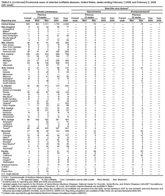 TABLE II. (Continued) Provisional cases of selected notifiable diseases, United States, weeks ending February 7, 2009, and February 2, 2008
(5th week)*
West Nile virus disease†
Reporting area
Varicella (chickenpox)
Neuroinvasive
Nonneuroinvasive§
Current week
Previous
52 weeks
Cum 2009
Cum 2008
Current week
Previous
52 weeks
Cum 2009
Cum
2008
Current week
Previous
52 weeks
Cum 2009
Cum 2008
Med
Max
Med
Max
Med
Max
United States
330
493
1,011
1,730
2,584
—
1
75
—
1
—
1
74
—
1
New England
6
10
22
36
77
—
0
2
—
—
—
0
1
—
—
Connecticut
—
0
0
—
—
—
0
2
—
—
—
0
1
—
—
Maine¶
—
0
0
—
—
—
0
0
—
—
—
0
0
—
—
Massachusetts
—
0
1
—
—
—
0
0
—
—
—
0
0
—
—
New Hampshire
2
4
10
21
45
—
0
0
—
—
—
0
0
—
—
Rhode Island¶
—
0
0
—
—
—
0
1
—
—
—
0
0
—
—
Vermont¶
4
4
17
15
32
—
0
0
—
—
—
0
0
—
—
Mid. Atlantic
39
41
81
185
282
—
0
8
—
—
—
0
4
—
—
New Jersey
N
0
0
N
N
—
0
1
—
—
—
0
1
—
—
New York (Upstate)
N
0
0
N
N
—
0
5
—
—
—
0
2
—
—
New York City
N
0
0
N
N
—
0
2
—
—
—
0
2
—
—
Pennsylvania
39
41
81
185
282
—
0
2
—
—
—
0
1
—
—
E.N. Central
108
143
312
698
788
—
0
8
—
—
—
0
3
—
—
Illinois
15
32
67
164
17
—
0
4
—
—
—
0
2
—
—
Indiana
—
0
0
—
—
—
0
1
—
—
—
0
1
—
—
Michigan
33
57
116
209
394
—
0
4
—
—
—
0
2
—
—
Ohio
59
46
106
308
374
—
0
3
—
—
—
0
1
—
—
Wisconsin
1
5
50
17
3
—
0
2
—
—
—
0
1
—
—
W.N. Central
9
21
71
99
147
—
0
6
—
1
—
0
21
—
—
Iowa
N
0
0
N
N
—
0
2
—
—
—
0
1
—
—
Kansas
1
6
40
5
58
—
0
2
—
1
—
0
3
—
—
Minnesota
—
0
0
—
—
—
0
2
—
—
—
0
4
—
—
Missouri
8
9
51
94
85
—
0
3
—
—
—
0
1
—
—
Nebraska¶
N
0
0
N
N
—
0
1
—
—
—
0
8
—
—
North Dakota
—
0
39
—
1
—
0
2
—
—
—
0
11
—
—
South Dakota
—
0
5
—
3
—
0
5
—
—
—
0
6
—
—
S. Atlantic
42
82
173
170
505
—
0
3
—
—
—
0
3
—
—
Delaware
—
1
5
—
1
—
0
0
—
—
—
0
1
—
—
District of Columbia
—
0
3
—
4
—
0
0
—
—
—
0
0
—
—
Florida
35
29
87
136
103
—
0
2
—
—
—
0
0
—
—
Georgia
N
0
0
N
N
—
0
1
—
—
—
0
1
—
—
Maryland¶
N
0
0
N
N
—
0
2
—
—
—
0
2
—
—
North Carolina
N
0
0
N
N
—
0
0
—
—
—
0
0
—
—
South Carolina¶
—
12
67
1
74
—
0
0
—
—
—
0
1
—
—
Virginia¶
—
19
60
—
225
—
0
0
—
—
—
0
1
—
—
West Virginia
7
11
33
33
98
—
0
1
—
—
—
0
0
—
—
E.S. Central
—
16
101
16
97
—
0
7
—
—
—
0
8
—
1
Alabama¶
—
16
101
16
97
—
0
3
—
—
—
0
3
—
—
Kentucky
N
0
0
N
N
—
0
1
—
—
—
0
0
—
—
Mississippi
—
0
2
—
—
—
0
4
—
—
—
0
7
—
—
Tennessee¶
N
0
0
N
N
—
0
2
—
—
—
0
3
—
1
W.S. Central
95
106
435
351
450
—
0
8
—
—
—
0
7
—
—
Arkansas¶
—
7
55
—
41
—
0
1
—
—
—
0
1
—
—
Louisiana
—
1
10
4
8
—
0
3
—
—
—
0
5
—
—
Oklahoma
N
0
0
N
N
—
0
1
—
—
—
0
1
—
—
Texas¶
95
99
422
347
401
—
0
6
—
—
—
0
4
—
—
Mountain
27
38
90
154
228
—
0
12
—
—
—
0
22
—
—
Arizona
—
0
0
—
—
—
0
10
—
—
—
0
8
—
—
Colorado
10
14
44
44
107
—
0
4
—
—
—
0
10
—
—
Idaho¶
N
0
0
N
N
—
0
1
—
—
—
0
6
—
—
Montana¶
12
5
27
52
30
—
0
0
—
—
—
0
2
—
—
Nevada¶
N
0
0
N
N
—
0
2
—
—
—
0
3
—
—
New Mexico¶
—
3
18
18
30
—
0
1
—
—
—
0
1
—
—
Utah
5
11
55
40
59
—
0
2
—
—
—
0
5
—
—
Wyoming¶
—
0
4
—
2
—
0
0
—
—
—
0
2
—
—
Pacific
4
3
8
21
10
—
0
38
—
—
—
0
23
—
—
Alaska
3
1
6
18
1
—
0
0
—
—
—
0
0
—
—
California
—
0
0
—
—
—
0
37
—
—
—
0
20
—
—
Hawaii
1
1
5
3
9
—
0
0
—
—
—
0
0
—
—
Oregon¶
N
0
0
N
N
—
0
2
—
—
—
0
4
—
—
Washington
N
0
0
N
N
—
0
1
—
—
—
0
1
—
—
American Samoa
N
0
0
N
N
—
0
0
—
—
—
0
0
—
—
C.N.M.I.
—
—
—
—
—
—
—
—
—
—
—
—
—
—
—
Guam
—
2
17
—
4
—
0
0
—
—
—
0
0
—
—
Puerto Rico
1
6
20
9
52
—
0
0
—
—
—
0
0
—
—
U.S. Virgin Islands
—
0
0
—
—
—
0
0
—
—
—
0
0
—
—
C.N.M.I.: Commonwealth of Northern Mariana Islands.
U: Unavailable. —: No reported cases. N: Not notifiable. Cum: Cumulative year-to-date counts. Med: Median. Max: Maximum.
* Incidence data for reporting year 2008 and 2009 are provisional.
† Updated weekly from reports to the Division of Vector-Borne Infectious Diseases, National Center for Zoonotic, Vector-Borne, and Enteric Diseases (ArboNET Surveillance). Data for California serogroup, eastern equine, Powassan, St. Louis, and western equine diseases are available in Table I.
§ Not notifiable in all states. Data from states where the condition is not notifiable are excluded from this table, except starting in 2007 for the domestic arboviral diseases and influenza-associated pediatric mortality, and in 2003 for SARS-CoV. Reporting exceptions are available at http://www.cdc.gov/epo/dphsi/phs/infdis.htm.
¶ Contains data reported through the National Electronic Disease Surveillance System (NEDSS).