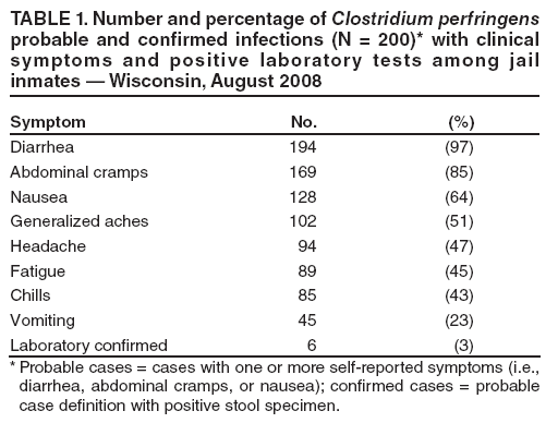 TABLE 1. Number and percentage of Clostridium perfringens probable and confirmed infections (N = 200)* with clinical symptoms and positive laboratory tests among jail inmates — Wisconsin, August 2008
Symptom
No.
(%)
Diarrhea
Abdominal cramps
Nausea
Generalized aches
Headache
Fatigue
Chills
Vomiting
Laboratory confirmed
194
169
128
102
94
89
85
45
6
(97)
(85)
(64)
(51)
(47)
(45)
(43)
(23)
(3)
* Probable cases = cases with one or more self-reported symptoms (i.e., diarrhea, abdominal cramps, or nausea); confirmed cases = probable case definition with positive stool specimen.