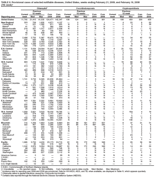 TABLE II. Provisional cases of selected notifiable diseases, United States, weeks ending February 21, 2009, and February 16, 2008
(7th week)*
Reporting area
Chlamydia†
Coccidiodomycosis
Cryptosporidiosis
Current week
Previous
52 weeks
Cum
2009
Cum
2008
Current week
Previous
52 weeks
Cum
2009
Cum
2008
Current week
Previous
52 week
Cum
2009
Cum
2008
Med
Max
Med
Max
Med
Max
United States
11,765
21,415
41,535
124,471
142,347
108
124
343
928
961
38
106
459
358
458
New England
323
709
1,635
4,871
4,137
—
0
0
—
1
—
4
20
9
63
Connecticut
—
221
1,282
971
625
N
0
0
N
N
—
0
3
3
38
Maine§
41
51
72
380
344
N
0
0
N
N
—
1
6
2
—
Massachusetts
216
327
1,017
2,877
2,438
N
0
0
N
N
—
0
9
—
12
New Hampshire
3
40
63
130
311
—
0
0
—
1
—
1
4
3
4
Rhode Island§
46
54
208
367
400
—
0
0
—
—
—
0
3
—
—
Vermont§
17
19
53
146
19
N
0
0
N
N
—
1
7
1
9
Mid. Atlantic
2,498
2,755
5,387
18,475
16,735
—
0
0
—
—
—
13
34
42
55
New Jersey
202
430
635
1,710
3,027
N
0
0
N
N
—
0
2
—
4
New York (Upstate)
528
555
3,163
3,225
2,322
N
0
0
N
N
—
4
17
18
8
New York City
1,278
1,099
3,410
8,623
5,480
N
0
0
N
N
—
1
6
8
16
Pennsylvania
490
779
1,074
4,917
5,906
N
0
0
N
N
—
5
15
16
27
E.N. Central
1,131
3,056
24,584
15,947
22,849
2
1
3
3
5
9
25
125
74
101
Illinois
95
638
22,152
4,236
4,531
N
0
0
N
N
—
2
13
3
13
Indiana
241
379
713
2,480
2,806
N
0
0
N
N
—
3
13
5
9
Michigan
604
843
1,226
5,990
5,956
—
0
3
—
4
2
5
13
19
24
Ohio
30
804
1,346
1,788
6,410
2
0
2
3
1
6
6
59
36
27
Wisconsin
161
293
488
1,453
3,146
N
0
0
N
N
1
9
46
11
28
W.N. Central
893
1,278
1,541
7,952
8,929
—
0
2
—
—
8
16
68
40
55
Iowa
—
175
239
910
1,206
N
0
0
N
N
—
4
30
5
17
Kansas
413
181
362
1,522
1,160
N
0
0
N
N
—
1
8
3
5
Minnesota
—
271
311
1,215
2,105
—
0
0
—
—
3
4
15
11
11
Missouri
390
489
566
3,318
3,203
—
0
2
—
—
2
3
13
10
5
Nebraska§
21
81
244
507
601
N
0
0
N
N
3
1
8
7
11
North Dakota
13
30
58
53
283
N
0
0
N
N
—
0
2
—
1
South Dakota
56
56
85
427
371
N
0
0
N
N
—
1
9
4
5
S. Atlantic
1,741
3,732
6,326
20,836
25,894
—
0
1
3
—
15
19
47
118
81
Delaware
—
70
151
668
459
—
0
1
1
—
—
0
1
—
3
District of Columbia
74
127
201
858
910
—
0
0
—
—
—
0
2
—
1
Florida
1,264
1,370
1,571
9,538
8,548
N
0
0
N
N
5
8
35
39
39
Georgia
6
581
1,308
1,610
4,014
N
0
0
N
N
4
5
13
52
19
Maryland§
—
430
693
1,446
2,703
—
0
1
2
—
—
1
4
3
—
North Carolina
—
0
460
—
2,235
N
0
0
N
N
5
0
16
20
7
South Carolina§
—
475
3,040
2,997
3,701
N
0
0
N
N
1
1
4
2
5
Virginia§
369
618
1,059
3,267
2,854
N
0
0
N
N
—
1
4
1
3
West Virginia
28
61
102
452
470
N
0
0
N
N
—
0
3
1
4
E.S. Central
620
1,581
2,022
9,891
10,630
—
0
0
—
—
1
3
9
11
15
Alabama§
—
428
531
1,428
3,433
N
0
0
N
N
—
1
6
3
8
Kentucky
255
240
373
1,742
1,559
N
0
0
N
N
1
0
4
3
3
Mississippi
339
419
770
3,257
2,153
N
0
0
N
N
—
0
2
3
1
Tennessee§
26
538
790
3,464
3,485
N
0
0
N
N
—
1
6
2
3
W.S. Central
1,959
2,821
3,503
18,032
18,765
—
0
1
—
—
2
7
164
4
18
Arkansas§
303
274
455
2,141
1,891
N
0
0
N
N
1
0
7
1
1
Louisiana
—
418
775
1,843
2,017
—
0
1
—
—
—
1
5
—
4
Oklahoma
159
197
392
683
1,506
N
0
0
N
N
1
1
16
3
6
Texas§
1,497
1,910
2,469
13,365
13,351
N
0
0
N
N
—
3
149
—
7
Mountain
715
1,256
1,950
5,294
9,693
84
88
181
677
607
—
8
37
21
31
Arizona
322
467
650
2,285
3,001
84
86
179
667
585
—
1
9
3
8
Colorado
—
196
588
756
2,530
N
0
0
N
N
—
1
12
5
5
Idaho§
—
58
314
34
510
N
0
0
N
N
—
1
5
2
8
Montana§
20
56
87
319
427
N
0
0
N
N
—
1
3
2
4
Nevada§
288
175
415
1,238
1,439
—
0
6
7
9
—
0
1
2
—
New Mexico§
—
124
455
194
861
—
0
3
1
6
—
2
23
5
3
Utah
—
104
253
155
831
—
0
1
2
7
—
0
6
—
3
Wyoming§
85
33
58
313
94
—
0
1
—
—
—
0
4
2
—
Pacific
1,885
3,700
4,419
23,173
24,715
22
35
172
245
348
3
8
29
39
39
Alaska
—
85
184
516
527
N
0
0
N
N
—
0
1
1
—
California
1,242
2,876
3,264
18,515
18,887
22
35
172
245
348
3
5
14
25
29
Hawaii
68
102
161
590
745
N
0
0
N
N
—
0
1
—
—
Oregon§
294
185
631
1,332
1,444
N
0
0
N
N
—
1
4
11
7
Washington
281
400
527
2,220
3,112
N
0
0
N
N
—
1
16
2
3
American Samoa
—
0
14
—
29
N
0
0
N
N
N
0
0
N
N
C.N.M.I.
—
—
—
—
—
—
—
—
—
—
—
—
—
—
—
Guam
—
4
24
—
12
—
0
0
—
—
—
0
0
—
—
Puerto Rico
162
119
333
1,054
584
N
0
0
N
N
N
0
0
N
N
U.S. Virgin Islands
—
12
23
—
77
—
0
0
—
—
—
0
0
—
—
C.N.M.I.: Commonwealth of Northern Mariana Islands.
U: Unavailable. —: No reported cases. N: Not notifiable. Cum: Cumulative year-to-date counts. Med: Median. Max: Maximum.
* Incidence data for reporting year 2008 and 2009 are provisional. Data for HIV/AIDS, AIDS, and TB, when available, are displayed in Table IV, which appears quarterly.
† Chlamydia refers to genital infections caused by Chlamydia trachomatis.
§ Contains data reported through the National Electronic Disease Surveillance System (NEDSS).