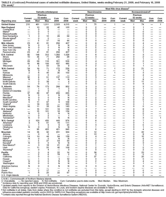 TABLE II. (Continued) Provisional cases of selected notifiable diseases, United States, weeks ending February 21, 2009, and February 16, 2008
(7th week)*
West Nile virus disease†
Reporting area
Varicella (chickenpox)
Neuroinvasive
Nonneuroinvasive§
Current week
Previous
52 weeks
Cum 2009
Cum 2008
Current week
Previous
52 weeks
Cum 2009
Cum
2008
Current week
Previous
52 weeks
Cum 2009
Cum 2008
Med
Max
Med
Max
Med
Max
United States
215
461
1,011
2,503
4,015
—
1
75
—
1
—
1
74
—
1
New England
1
10
22
42
103
—
0
2
—
—
—
0
1
—
—
Connecticut
—
0
0
—
—
—
0
2
—
—
—
0
1
—
—
Maine¶
—
0
0
—
—
—
0
0
—
—
—
0
0
—
—
Massachusetts
—
0
1
—
—
—
0
0
—
—
—
0
0
—
—
New Hampshire
1
4
10
26
59
—
0
0
—
—
—
0
0
—
—
Rhode Island¶
—
0
0
—
—
—
0
1
—
—
—
0
0
—
—
Vermont¶
—
5
17
16
44
—
0
0
—
—
—
0
0
—
—
Mid. Atlantic
23
41
81
256
407
—
0
8
—
—
—
0
4
—
—
New Jersey
N
0
0
N
N
—
0
2
—
—
—
0
1
—
—
New York (Upstate)
N
0
0
N
N
—
0
5
—
—
—
0
2
—
—
New York City
N
0
0
N
N
—
0
2
—
—
—
0
2
—
—
Pennsylvania
23
41
81
256
407
—
0
2
—
—
—
0
1
—
—
E.N. Central
82
146
312
1,083
1,028
—
0
8
—
—
—
0
3
—
—
Illinois
10
35
71
262
28
—
0
4
—
—
—
0
2
—
—
Indiana
—
0
0
—
—
—
0
1
—
—
—
0
1
—
—
Michigan
29
58
116
351
506
—
0
4
—
—
—
0
2
—
—
Ohio
41
46
106
437
485
—
0
3
—
—
—
0
1
—
—
Wisconsin
2
5
50
33
9
—
0
2
—
—
—
0
1
—
—
W.N. Central
34
19
71
172
226
—
0
6
—
1
—
0
21
—
—
Iowa
N
0
0
N
N
—
0
2
—
—
—
0
1
—
—
Kansas
2
6
40
35
102
—
0
2
—
1
—
0
3
—
—
Minnesota
—
0
0
—
—
—
0
2
—
—
—
0
4
—
—
Missouri
32
9
51
137
113
—
0
3
—
—
—
0
1
—
—
Nebraska¶
N
0
0
N
N
—
0
1
—
—
—
0
8
—
—
North Dakota
—
0
39
—
4
—
0
2
—
—
—
0
11
—
—
South Dakota
—
0
5
—
7
—
0
5
—
—
—
0
6
—
—
S. Atlantic
58
76
173
268
802
—
0
3
—
—
—
0
3
—
—
Delaware
—
1
5
1
2
—
0
0
—
—
—
0
1
—
—
District of Columbia
—
0
3
—
4
—
0
0
—
—
—
0
0
—
—
Florida
37
29
87
206
225
—
0
2
—
—
—
0
0
—
—
Georgia
N
0
0
N
N
—
0
1
—
—
—
0
1
—
—
Maryland¶
N
0
0
N
N
—
0
2
—
—
—
0
2
—
—
North Carolina
N
0
0
N
N
—
0
0
—
—
—
0
0
—
—
South Carolina¶
5
11
67
6
108
—
0
0
—
—
—
0
1
—
—
Virginia¶
—
18
60
—
320
—
0
0
—
—
—
0
1
—
—
West Virginia
16
11
33
55
143
—
0
1
—
—
—
0
0
—
—
E.S. Central
—
15
101
16
135
—
0
7
—
—
—
0
8
—
1
Alabama¶
—
15
101
16
134
—
0
3
—
—
—
0
2
—
—
Kentucky
N
0
0
N
N
—
0
1
—
—
—
0
0
—
—
Mississippi
—
0
2
—
1
—
0
4
—
—
—
0
7
—
—
Tennessee¶
N
0
0
N
N
—
0
2
—
—
—
0
3
—
1
W.S. Central
3
103
435
443
976
—
0
8
—
—
—
0
7
—
—
Arkansas¶
3
6
61
16
111
—
0
1
—
—
—
0
1
—
—
Louisiana
—
1
6
6
20
—
0
3
—
—
—
0
5
—
—
Oklahoma
N
0
0
N
N
—
0
1
—
—
—
0
1
—
—
Texas¶
—
95
422
421
845
—
0
6
—
—
—
0
4
—
—
Mountain
14
35
90
201
324
—
0
12
—
—
—
0
22
—
—
Arizona
—
0
0
—
—
—
0
10
—
—
—
0
8
—
—
Colorado
14
14
44
84
139
—
0
4
—
—
—
0
10
—
—
Idaho¶
N
0
0
N
N
—
0
1
—
—
—
0
6
—
—
Montana¶
—
5
27
54
33
—
0
0
—
—
—
0
2
—
—
Nevada¶
N
0
0
N
N
—
0
2
—
—
—
0
3
—
—
New Mexico¶
—
3
18
21
40
—
0
1
—
—
—
0
1
—
—
Utah
—
11
55
42
109
—
0
2
—
—
—
0
5
—
—
Wyoming¶
—
0
4
—
3
—
0
0
—
—
—
0
2
—
—
Pacific
—
3
8
22
14
—
0
38
—
—
—
0
23
—
—
Alaska
—
2
6
19
2
—
0
0
—
—
—
0
0
—
—
California
—
0
0
—
—
—
0
37
—
—
—
0
20
—
—
Hawaii
—
1
5
3
12
—
0
0
—
—
—
0
0
—
—
Oregon¶
N
0
0
N
N
—
0
2
—
—
—
0
4
—
—
Washington
N
0
0
N
N
—
0
1
—
—
—
0
1
—
—
American Samoa
N
0
0
N
N
—
0
0
—
—
—
0
0
—
—
C.N.M.I.
—
—
—
—
—
—
—
—
—
—
—
—
—
—
—
Guam
—
2
17
—
4
—
0
0
—
—
—
0
0
—
—
Puerto Rico
1
6
20
22
67
—
0
0
—
—
—
0
0
—
—
U.S. Virgin Islands
—
0
0
—
—
—
0
0
—
—
—
0
0
—
—
C.N.M.I.: Commonwealth of Northern Mariana Islands.
U: Unavailable. —: No reported cases. N: Not notifiable. Cum: Cumulative year-to-date counts. Med: Median. Max: Maximum.
* Incidence data for reporting year 2008 and 2009 are provisional.
† Updated weekly from reports to the Division of Vector-Borne Infectious Diseases, National Center for Zoonotic, Vector-Borne, and Enteric Diseases (ArboNET Surveillance). Data for California serogroup, eastern equine, Powassan, St. Louis, and western equine diseases are available in Table I.
§ Not notifiable in all states. Data from states where the condition is not notifiable are excluded from this table, except starting in 2007 for the domestic arboviral diseases and influenza-associated pediatric mortality, and in 2003 for SARS-CoV. Reporting exceptions are available at http://www.cdc.gov/epo/dphsi/phs/infdis.htm.
¶ Contains data reported through the National Electronic Disease Surveillance System (NEDSS).