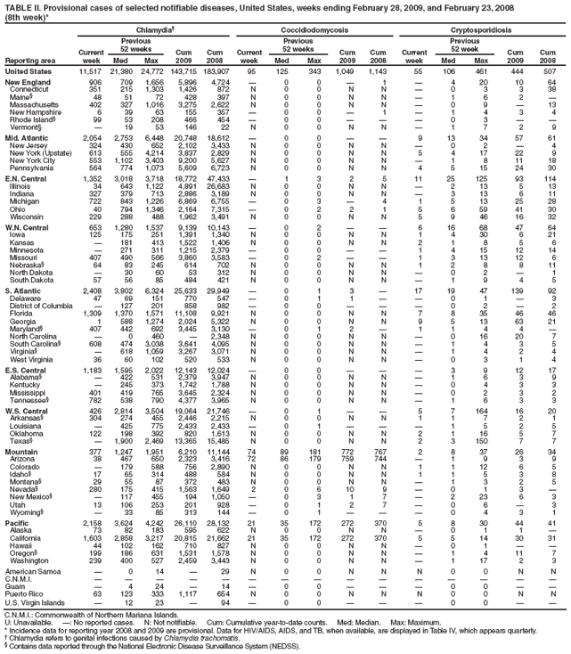 TABLE II. Provisional cases of selected notifiable diseases, United States, weeks ending February 28, 2009, and February 23, 2008
(8th week)*
Reporting area
Chlamydia†
Coccidiodomycosis
Cryptosporidiosis
Current week
Previous
52 weeks
Cum
2009
Cum
2008
Current week
Previous
52 weeks
Cum
2009
Cum
2008
Current week
Previous
52 week
Cum
2009
Cum
2008
Med
Max
Med
Max
Med
Max
United States
11,517
21,380
24,772
143,715
183,907
95
125
343
1,049
1,143
55
106
461
444
507
New England
906
709
1,656
5,896
4,724
—
0
0
—
1
—
4
20
10
64
Connecticut
351
215
1,303
1,426
872
N
0
0
N
N
—
0
3
3
38
Maine§
48
51
72
428
397
N
0
0
N
N
—
1
6
2
—
Massachusetts
402
327
1,016
3,275
2,622
N
0
0
N
N
—
0
9
—
13
New Hampshire
6
39
63
155
357
—
0
0
—
1
—
1
4
3
4
Rhode Island§
99
53
208
466
454
—
0
0
—
—
—
0
3
—
—
Vermont§
—
19
53
146
22
N
0
0
N
N
—
1
7
2
9
Mid. Atlantic
2,054
2,753
6,448
20,748
18,612
—
0
0
—
—
9
13
34
57
61
New Jersey
324
430
652
2,102
3,433
N
0
0
N
N
—
0
2
—
4
New York (Upstate)
613
555
4,214
3,837
2,829
N
0
0
N
N
5
4
17
22
9
New York City
553
1,102
3,403
9,200
5,627
N
0
0
N
N
—
1
8
11
18
Pennsylvania
564
774
1,073
5,609
6,723
N
0
0
N
N
4
5
15
24
30
E.N. Central
1,352
3,018
3,718
18,772
47,433
—
1
3
2
5
11
25
125
93
114
Illinois
34
643
1,122
4,891
26,683
N
0
0
N
N
—
2
13
5
13
Indiana
327
379
713
2,886
3,189
N
0
0
N
N
—
3
13
6
11
Michigan
722
843
1,226
6,869
6,755
—
0
3
—
4
1
5
13
25
28
Ohio
40
794
1,346
2,164
7,315
—
0
2
2
1
5
6
59
41
30
Wisconsin
229
288
488
1,962
3,491
N
0
0
N
N
5
9
46
16
32
W.N. Central
653
1,280
1,537
9,139
10,143
—
0
2
—
—
6
16
68
47
64
Iowa
125
175
251
1,391
1,340
N
0
0
N
N
1
4
30
6
21
Kansas
—
181
413
1,522
1,406
N
0
0
N
N
2
1
8
5
6
Minnesota
—
271
311
1,215
2,379
—
0
0
—
—
1
4
15
12
14
Missouri
407
490
566
3,860
3,583
—
0
2
—
—
1
3
13
12
6
Nebraska§
64
83
245
614
702
N
0
0
N
N
1
2
8
8
11
North Dakota
—
30
60
53
312
N
0
0
N
N
—
0
2
—
1
South Dakota
57
56
85
484
421
N
0
0
N
N
—
1
9
4
5
S. Atlantic
2,408
3,802
6,324
25,633
29,949
—
0
1
3
—
17
19
47
139
92
Delaware
47
69
151
770
547
—
0
1
1
—
—
0
1
—
3
District of Columbia
—
127
201
858
982
—
0
0
—
—
—
0
2
—
2
Florida
1,309
1,370
1,571
11,108
9,921
N
0
0
N
N
7
8
35
46
46
Georgia
1
588
1,274
2,024
5,322
N
0
0
N
N
9
5
13
63
21
Maryland§
407
442
692
3,445
3,130
—
0
1
2
—
1
1
4
4
—
North Carolina
—
0
460
—
2,348
N
0
0
N
N
—
0
16
20
7
South Carolina§
608
474
3,038
3,641
4,095
N
0
0
N
N
—
1
4
3
5
Virginia§
—
618
1,059
3,267
3,071
N
0
0
N
N
—
1
4
2
4
West Virginia
36
60
102
520
533
N
0
0
N
N
—
0
3
1
4
E.S. Central
1,183
1,595
2,022
12,143
12,024
—
0
0
—
—
—
3
9
12
17
Alabama§
—
422
531
2,379
3,947
N
0
0
N
N
—
1
6
3
9
Kentucky
—
245
373
1,742
1,788
N
0
0
N
N
—
0
4
3
3
Mississippi
401
419
765
3,645
2,324
N
0
0
N
N
—
0
2
3
2
Tennessee§
782
538
790
4,377
3,965
N
0
0
N
N
—
1
6
3
3
W.S. Central
426
2,814
3,504
19,064
21,746
—
0
1
—
—
5
7
164
16
20
Arkansas§
304
274
455
2,446
2,215
N
0
0
N
N
1
1
7
2
1
Louisiana
—
425
775
2,433
2,433
—
0
1
—
—
—
1
5
2
5
Oklahoma
122
198
392
820
1,613
N
0
0
N
N
2
1
16
5
7
Texas§
—
1,900
2,469
13,365
15,485
N
0
0
N
N
2
3
150
7
7
Mountain
377
1,247
1,951
6,210
11,144
74
89
181
772
767
2
8
37
26
34
Arizona
38
467
650
2,323
3,416
72
86
179
759
744
—
1
9
3
9
Colorado
—
179
588
756
2,890
N
0
0
N
N
1
1
12
6
5
Idaho§
17
65
314
488
584
N
0
0
N
N
1
1
5
3
8
Montana§
29
55
87
372
483
N
0
0
N
N
—
1
3
2
5
Nevada§
280
175
415
1,563
1,649
2
0
6
10
9
—
0
1
3
—
New Mexico§
—
117
455
194
1,050
—
0
3
1
7
—
2
23
6
3
Utah
13
106
253
201
928
—
0
1
2
7
—
0
6
—
3
Wyoming§
—
33
85
313
144
—
0
1
—
—
—
0
4
3
1
Pacific
2,158
3,624
4,242
26,110
28,132
21
35
172
272
370
5
8
30
44
41
Alaska
73
82
183
595
622
N
0
0
N
N
—
0
1
1
—
California
1,603
2,858
3,217
20,815
21,662
21
35
172
272
370
5
5
14
30
31
Hawaii
44
102
162
710
827
N
0
0
N
N
—
0
1
—
—
Oregon§
199
186
631
1,531
1,578
N
0
0
N
N
—
1
4
11
7
Washington
239
400
527
2,459
3,443
N
0
0
N
N
—
1
17
2
3
American Samoa
—
0
14
—
29
N
0
0
N
N
N
0
0
N
N
C.N.M.I.
—
—
—
—
—
—
—
—
—
—
—
—
—
—
—
Guam
—
4
24
—
14
—
0
0
—
—
—
0
0
—
—
Puerto Rico
63
123
333
1,117
654
N
0
0
N
N
N
0
0
N
N
U.S. Virgin Islands
—
12
23
—
94
—
0
0
—
—
—
0
0
—
—
C.N.M.I.: Commonwealth of Northern Mariana Islands.
U: Unavailable. —: No reported cases. N: Not notifiable. Cum: Cumulative year-to-date counts. Med: Median. Max: Maximum.
* Incidence data for reporting year 2008 and 2009 are provisional. Data for HIV/AIDS, AIDS, and TB, when available, are displayed in Table IV, which appears quarterly.
† Chlamydia refers to genital infections caused by Chlamydia trachomatis.
§ Contains data reported through the National Electronic Disease Surveillance System (NEDSS).