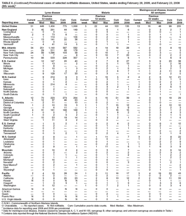 TABLE II. (Continued) Provisional cases of selected notifiable diseases, United States, weeks ending February 28, 2009, and February 23, 2008
(8th week)*
Reporting area
Lyme disease
Malaria
Meningococcal disease, invasive†
All serotypes
Current week
Previous
52 weeks
Cum 2009
Cum 2008
Current week
Previous
52 weeks
Cum 2009
Cum 2008
Current week
Previous
52 weeks
Cum 2009
Cum 2008
Med
Max
Med
Max
Med
Max
United States
51
448
1,456
775
1,068
5
22
44
103
135
13
16
48
99
205
New England
3
45
261
44
149
—
0
6
1
6
—
0
3
2
7
Connecticut
—
0
0
—
—
—
0
3
—
—
—
0
0
—
1
Maine§
2
6
73
8
—
—
0
0
—
1
—
0
1
1
1
Massachusetts
—
1
114
—
106
—
0
2
—
3
—
0
3
—
5
New Hampshire
1
13
141
22
38
—
0
2
—
1
—
0
1
1
—
Rhode Island§
—
0
0
—
—
—
0
1
—
1
—
0
1
—
—
Vermont§
—
4
41
14
5
—
0
1
1
—
—
0
0
—
—
Mid. Atlantic
34
251
1,140
397
582
—
4
14
18
28
1
2
6
8
19
New Jersey
—
29
211
66
178
—
0
0
—
—
—
0
2
—
3
New York (Upstate)
24
99
1,086
103
39
—
0
10
7
2
—
0
3
—
5
New York City
—
1
7
—
8
—
3
10
7
20
—
0
2
2
2
Pennsylvania
10
96
533
228
357
—
1
3
4
6
1
1
5
6
9
E.N. Central
—
12
147
20
40
—
2
7
8
27
1
3
9
20
38
Illinois
—
1
13
—
2
—
1
5
1
13
—
1
5
2
16
Indiana
—
0
8
—
—
—
0
2
—
1
—
0
4
3
2
Michigan
—
1
10
1
3
—
0
2
1
5
—
0
3
2
7
Ohio
—
0
5
2
2
—
0
2
6
7
1
1
4
11
8
Wisconsin
—
9
129
17
33
—
0
3
—
1
—
0
2
2
5
W.N. Central
—
8
214
9
3
1
1
10
5
2
4
2
6
12
21
Iowa
—
1
8
2
3
—
0
3
1
—
—
0
3
1
5
Kansas
—
0
1
2
—
—
0
2
1
—
1
0
2
2
1
Minnesota
—
5
214
4
—
—
0
8
1
—
1
0
4
3
7
Missouri
—
0
1
—
—
1
0
3
2
1
2
0
2
6
6
Nebraska§
—
0
2
—
—
—
0
2
—
1
—
0
1
—
1
North Dakota
—
0
1
—
—
—
0
0
—
—
—
0
1
—
—
South Dakota
—
0
1
1
—
—
0
0
—
—
—
0
1
—
1
S. Atlantic
12
70
223
273
264
3
5
15
51
39
1
3
9
19
29
Delaware
5
12
37
46
63
—
0
1
1
—
—
0
1
—
—
District of Columbia
—
2
11
—
10
—
0
2
—
—
—
0
0
—
—
Florida
1
2
10
15
3
1
1
7
15
12
—
1
4
10
10
Georgia
—
0
6
11
—
1
1
5
8
9
—
0
2
2
3
Maryland§
4
31
161
168
168
1
1
7
16
15
—
0
3
1
2
North Carolina
1
0
5
7
2
—
0
7
8
2
1
0
3
4
3
South Carolina§
1
0
2
3
2
—
0
1
1
—
—
0
3
1
5
Virginia§
—
15
53
19
14
—
1
3
2
1
—
0
2
1
6
West Virginia
—
1
11
4
2
—
0
0
—
—
—
0
1
—
—
E.S. Central
—
1
5
2
1
—
0
2
4
2
—
0
6
1
12
Alabama§
—
0
2
—
—
—
0
1
—
1
—
0
2
—
—
Kentucky
—
0
2
—
—
—
0
1
—
1
—
0
1
—
4
Mississippi
—
0
1
—
—
—
0
1
—
—
—
0
2
—
2
Tennessee§
—
0
3
2
1
—
0
2
4
—
—
0
3
1
6
W.S. Central
—
2
9
—
1
—
1
11
—
7
3
2
7
8
22
Arkansas§
—
0
0
—
—
—
0
0
—
—
1
0
2
2
2
Louisiana
—
0
1
—
—
—
0
1
—
—
—
0
2
2
9
Oklahoma
—
0
1
—
—
—
0
2
—
1
1
0
3
1
3
Texas§
—
2
9
—
1
—
1
11
—
6
1
1
6
3
8
Mountain
—
0
16
2
4
—
0
3
—
7
—
1
3
9
14
Arizona
—
0
2
—
2
—
0
2
—
2
—
0
2
3
2
Colorado
—
0
1
1
—
—
0
1
—
2
—
0
1
2
2
Idaho§
—
0
1
1
1
—
0
1
—
—
—
0
1
2
2
Montana§
—
0
16
—
—
—
0
0
—
—
—
0
1
—
1
Nevada§
—
0
2
—
—
—
0
0
—
3
—
0
1
2
1
New Mexico§
—
0
2
—
1
—
0
1
—
—
—
0
1
—
2
Utah
—
0
1
—
—
—
0
1
—
—
—
0
1
—
3
Wyoming§
—
0
1
—
—
—
0
0
—
—
—
0
1
—
1
Pacific
2
4
19
28
24
1
3
11
16
17
3
4
19
20
43
Alaska
—
0
2
—
—
—
0
2
—
—
1
0
2
2
—
California
2
3
8
25
23
—
2
8
13
12
2
2
19
11
33
Hawaii
N
0
0
N
N
—
0
1
—
1
—
0
1
1
—
Oregon§
—
1
3
3
1
—
0
1
1
3
—
1
3
3
6
Washington
—
0
12
—
—
1
0
7
2
1
—
0
5
3
4
American Samoa
N
0
0
N
N
—
0
0
—
—
—
0
0
—
—
C.N.M.I.
—
—
—
—
—
—
—
—
—
—
—
—
—
—
—
Guam
—
0
0
—
—
—
0
2
—
—
—
0
0
—
—
Puerto Rico
N
0
0
N
N
—
0
1
1
—
—
0
1
—
—
U.S. Virgin Islands
N
0
0
N
N
—
0
0
—
—
—
0
0
—
—
C.N.M.I.: Commonwealth of Northern Mariana Islands.
U: Unavailable. —: No reported cases. N: Not notifiable. Cum: Cumulative year-to-date counts. Med: Median. Max: Maximum.
* Incidence data for reporting year 2008 and 2009 are provisional.
† Data for meningococcal disease, invasive caused by serogroups A, C, Y, and W-135; serogroup B; other serogroup; and unknown serogroup are available in Table I.
§ Contains data reported through the National Electronic Disease Surveillance System (NEDSS).