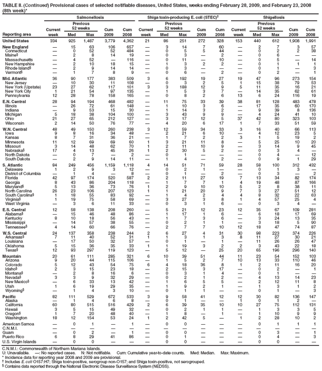 TABLE II. (Continued) Provisional cases of selected notifiable diseases, United States, weeks ending February 28, 2009, and February 23, 2008
(8th week)*
Reporting area
Salmonellosis
Shiga toxin-producing E. coli (STEC)†
Shigellosis
Current week
Previous
52 weeks
Cum 2009
Cum 2008
Current week
Previous
52 weeks
Cum 2009
Cum 2008
Current week
Previous
52 weeks
Cum 2009
Cum 2008
Med
Max
Med
Max
Med
Max
United States
334
925
1,487
3,779
4,362
21
86
251
272
328
153
440
612
1,908
1,991
New England
—
15
63
106
657
—
3
14
7
60
—
2
7
3
57
Connecticut
—
0
52
52
484
—
0
5
5
44
—
0
2
2
38
Maine§
—
2
8
14
19
—
0
3
—
2
—
0
6
—
—
Massachusetts
—
4
52
—
116
—
0
11
—
10
—
0
5
—
14
New Hampshire
—
2
10
18
15
—
1
3
2
2
—
0
1
1
1
Rhode Island§
—
2
9
14
14
—
0
3
—
—
—
0
1
—
3
Vermont§
—
1
7
8
9
—
0
6
—
2
—
0
2
—
1
Mid. Atlantic
36
90
177
383
509
3
6
192
19
27
19
47
96
273
154
New Jersey
—
10
30
11
108
—
0
3
2
5
1
15
38
79
53
New York (Upstate)
23
27
62
117
101
3
3
188
12
9
5
11
35
16
21
New York City
1
21
54
97
135
—
1
5
3
7
—
14
35
62
61
Pennsylvania
12
28
78
158
165
—
0
8
2
6
13
6
24
116
19
E.N. Central
28
94
194
468
482
—
11
75
33
39
38
81
128
483
478
Illinois
—
26
72
61
148
—
1
10
3
6
—
17
35
60
170
Indiana
—
9
53
15
30
—
1
14
3
2
—
9
39
8
136
Michigan
5
18
38
104
100
—
3
43
9
9
—
4
24
41
10
Ohio
21
27
65
212
127
—
3
17
12
5
37
42
80
323
103
Wisconsin
2
14
50
76
77
—
4
20
6
17
1
7
33
51
59
W.N. Central
48
49
150
260
238
3
12
59
34
33
3
16
40
66
113
Iowa
9
8
16
34
48
—
2
21
6
10
—
4
12
23
5
Kansas
8
7
31
36
21
—
1
7
2
2
3
1
5
19
2
Minnesota
11
12
69
69
60
1
3
21
11
8
—
5
25
10
20
Missouri
3
14
48
62
70
1
2
11
10
9
—
3
14
9
45
Nebraska§
17
4
13
45
26
1
2
30
5
2
—
0
3
4
—
North Dakota
—
0
7
—
2
—
0
1
—
—
—
0
4
—
12
South Dakota
—
2
9
14
11
—
1
4
—
2
—
0
9
1
29
S. Atlantic
84
249
456
1,159
1,118
4
14
51
71
59
28
58
100
312
432
Delaware
1
2
9
3
12
—
0
2
1
—
—
0
1
3
—
District of Columbia
—
1
4
—
8
—
0
1
—
2
—
0
3
—
2
Florida
42
97
174
520
587
2
2
11
27
19
7
13
34
82
174
Georgia
8
43
86
204
118
—
1
7
7
1
4
19
48
87
166
Maryland§
5
13
36
73
76
1
2
9
10
10
5
2
8
38
11
North Carolina
26
23
106
207
123
1
1
21
20
9
7
3
27
51
12
South Carolina§
1
18
55
83
92
—
1
4
2
4
4
8
32
22
63
Virginia§
1
19
75
58
69
—
3
27
3
8
1
4
57
25
4
West Virginia
—
3
6
11
33
—
0
3
1
6
—
0
3
4
—
E.S. Central
12
58
138
208
260
—
5
21
12
23
12
35
67
109
281
Alabama§
—
15
46
48
86
—
1
17
1
6
—
6
18
17
69
Kentucky
8
10
18
56
43
—
1
7
3
6
—
3
24
13
35
Mississippi
—
14
57
38
55
—
0
2
1
1
—
3
18
5
90
Tennessee§
4
14
60
66
76
—
2
7
7
10
12
18
47
74
87
W.S. Central
24
137
358
238
244
2
6
27
4
31
30
98
223
374
226
Arkansas§
7
11
40
52
31
1
1
3
1
3
8
11
27
30
21
Louisiana
—
17
50
32
57
—
0
1
—
1
—
11
26
26
47
Oklahoma
5
15
36
35
33
1
1
19
3
2
2
3
43
22
18
Texas§
12
93
297
119
123
—
5
12
—
25
20
65
196
296
140
Mountain
20
61
111
285
321
6
10
39
51
44
11
23
54
152
103
Arizona
9
20
44
115
106
—
1
5
2
7
10
13
33
110
46
Colorado
5
12
43
54
75
6
4
18
36
8
1
2
11
16
20
Idaho§
2
3
15
23
18
—
2
15
3
17
—
0
2
—
1
Montana§
—
2
8
16
6
—
0
3
1
4
—
0
1
—
—
Nevada§
3
3
9
32
29
—
0
2
1
2
—
4
13
14
23
New Mexico§
—
6
33
13
42
—
1
6
5
5
—
2
12
11
8
Utah
1
6
19
29
35
—
1
9
2
1
—
1
3
1
2
Wyoming§
—
1
4
3
10
—
0
1
1
—
—
0
1
—
3
Pacific
82
111
529
672
533
3
9
58
41
12
12
30
82
136
147
Alaska
—
1
4
6
8
—
0
1
—
—
1
0
1
2
—
California
60
80
515
516
429
2
6
39
35
10
10
27
75
112
131
Hawaii
3
5
15
49
32
—
0
2
1
1
—
1
3
3
5
Oregon§
1
7
20
48
40
—
1
8
—
1
—
1
10
9
9
Washington
18
12
154
53
24
1
2
42
5
—
1
2
28
10
2
American Samoa
—
0
1
—
1
—
0
0
—
—
—
0
1
1
1
C.N.M.I.
—
—
—
—
—
—
—
—
—
—
—
—
—
—
—
Guam
—
0
2
—
1
—
0
0
—
—
—
0
3
—
1
Puerto Rico
6
8
29
41
86
—
0
1
—
—
—
0
4
—
3
U.S. Virgin Islands
—
0
0
—
—
—
0
0
—
—
—
0
0
—
—
C.N.M.I.: Commonwealth of Northern Mariana Islands.
U: Unavailable. —: No reported cases. N: Not notifiable. Cum: Cumulative year-to-date counts. Med: Median. Max: Maximum.
* Incidence data for reporting year 2008 and 2009 are provisional.
† Includes E. coli O157:H7; Shiga toxin-positive, serogroup non-O157; and Shiga toxin-positive, not serogrouped.
§ Contains data reported through the National Electronic Disease Surveillance System (NEDSS).