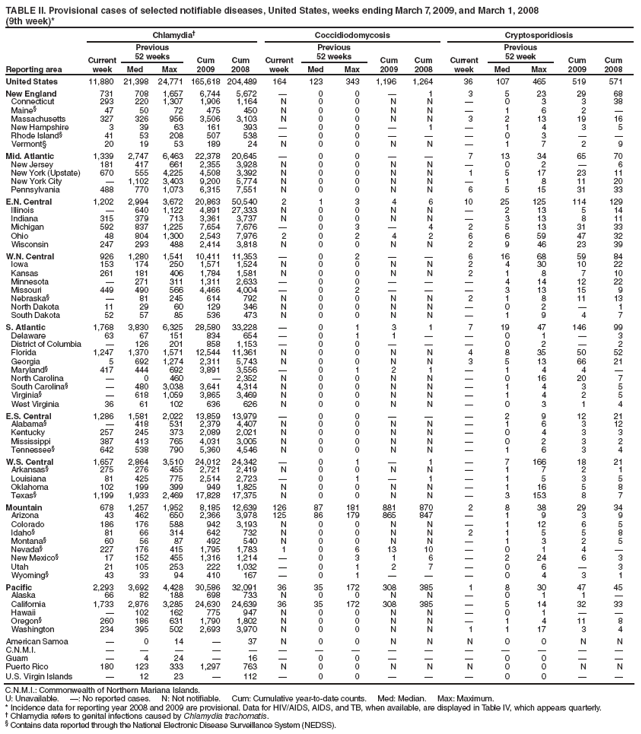 TABLE II. Provisional cases of selected notifiable diseases, United States, weeks ending March 7, 2009, and March 1, 2008
(9th week)*
Reporting area
Chlamydia†
Coccidiodomycosis
Cryptosporidiosis
Current week
Previous
52 weeks
Cum
2009
Cum
2008
Current week
Previous
52 weeks
Cum
2009
Cum
2008
Current week
Previous
52 week
Cum
2009
Cum
2008
Med
Max
Med
Max
Med
Max
United States
11,880
21,398
24,771
165,618
204,489
164
123
343
1,196
1,264
36
107
465
519
571
New England
731
708
1,657
6,744
5,672
—
0
0
—
1
3
5
23
29
68
Connecticut
293
220
1,307
1,906
1,164
N
0
0
N
N
—
0
3
3
38
Maine§
47
50
72
475
450
N
0
0
N
N
—
1
6
2
—
Massachusetts
327
326
956
3,506
3,103
N
0
0
N
N
3
2
13
19
16
New Hampshire
3
39
63
161
393
—
0
0
—
1
—
1
4
3
5
Rhode Island§
41
53
208
507
538
—
0
0
—
—
—
0
3
—
—
Vermont§
20
19
53
189
24
N
0
0
N
N
—
1
7
2
9
Mid. Atlantic
1,339
2,747
6,463
22,378
20,645
—
0
0
—
—
7
13
34
65
70
New Jersey
181
417
661
2,355
3,928
N
0
0
N
N
—
0
2
—
6
New York (Upstate)
670
555
4,225
4,508
3,392
N
0
0
N
N
1
5
17
23
11
New York City
—
1,102
3,403
9,200
5,774
N
0
0
N
N
—
1
8
11
20
Pennsylvania
488
770
1,073
6,315
7,551
N
0
0
N
N
6
5
15
31
33
E.N. Central
1,202
2,994
3,672
20,863
50,540
2
1
3
4
6
10
25
125
114
129
Illinois
—
640
1,122
4,891
27,333
N
0
0
N
N
—
2
13
5
14
Indiana
315
379
713
3,361
3,737
N
0
0
N
N
—
3
13
8
11
Michigan
592
837
1,225
7,654
7,676
—
0
3
—
4
2
5
13
31
33
Ohio
48
804
1,300
2,543
7,976
2
0
2
4
2
6
6
59
47
32
Wisconsin
247
293
488
2,414
3,818
N
0
0
N
N
2
9
46
23
39
W.N. Central
926
1,280
1,541
10,411
11,353
—
0
2
—
—
6
16
68
59
84
Iowa
153
174
250
1,571
1,524
N
0
0
N
N
2
4
30
10
22
Kansas
261
181
406
1,784
1,581
N
0
0
N
N
2
1
8
7
10
Minnesota
—
271
311
1,311
2,633
—
0
0
—
—
—
4
14
12
22
Missouri
449
490
566
4,466
4,004
—
0
2
—
—
—
3
13
15
9
Nebraska§
—
81
245
614
792
N
0
0
N
N
2
1
8
11
13
North Dakota
11
29
60
129
346
N
0
0
N
N
—
0
2
—
1
South Dakota
52
57
85
536
473
N
0
0
N
N
—
1
9
4
7
S. Atlantic
1,768
3,830
6,325
28,580
33,228
—
0
1
3
1
7
19
47
146
99
Delaware
63
67
151
834
654
—
0
1
1
—
—
0
1
—
3
District of Columbia
—
126
201
858
1,153
—
0
0
—
—
—
0
2
—
2
Florida
1,247
1,370
1,571
12,544
11,361
N
0
0
N
N
4
8
35
50
52
Georgia
5
692
1,274
2,311
5,743
N
0
0
N
N
3
5
13
66
21
Maryland§
417
444
692
3,891
3,556
—
0
1
2
1
—
1
4
4
—
North Carolina
—
0
460
—
2,352
N
0
0
N
N
—
0
16
20
7
South Carolina§
—
480
3,038
3,641
4,314
N
0
0
N
N
—
1
4
3
5
Virginia§
—
618
1,059
3,865
3,469
N
0
0
N
N
—
1
4
2
5
West Virginia
36
61
102
636
626
N
0
0
N
N
—
0
3
1
4
E.S. Central
1,286
1,581
2,022
13,859
13,979
—
0
0
—
—
—
2
9
12
21
Alabama§
—
418
531
2,379
4,407
N
0
0
N
N
—
1
6
3
12
Kentucky
257
245
373
2,089
2,021
N
0
0
N
N
—
0
4
3
3
Mississippi
387
413
765
4,031
3,005
N
0
0
N
N
—
0
2
3
2
Tennessee§
642
538
790
5,360
4,546
N
0
0
N
N
—
1
6
3
4
W.S. Central
1,657
2,864
3,510
24,012
24,342
—
0
1
—
1
—
7
166
18
21
Arkansas§
275
276
455
2,721
2,419
N
0
0
N
N
—
1
7
2
1
Louisiana
81
425
775
2,514
2,723
—
0
1
—
1
—
1
5
3
5
Oklahoma
102
199
399
949
1,825
N
0
0
N
N
—
1
16
5
8
Texas§
1,199
1,933
2,469
17,828
17,375
N
0
0
N
N
—
3
153
8
7
Mountain
678
1,257
1,952
8,185
12,639
126
87
181
881
870
2
8
38
29
34
Arizona
43
462
650
2,366
3,978
125
86
179
865
847
—
1
9
3
9
Colorado
186
176
588
942
3,193
N
0
0
N
N
—
1
12
6
5
Idaho§
81
66
314
642
732
N
0
0
N
N
2
1
5
5
8
Montana§
60
56
87
492
540
N
0
0
N
N
—
1
3
2
5
Nevada§
227
176
415
1,795
1,783
1
0
6
13
10
—
0
1
4
—
New Mexico§
17
152
455
1,316
1,214
—
0
3
1
6
—
2
24
6
3
Utah
21
105
253
222
1,032
—
0
1
2
7
—
0
6
—
3
Wyoming§
43
33
94
410
167
—
0
1
—
—
—
0
4
3
1
Pacific
2,293
3,692
4,428
30,586
32,091
36
35
172
308
385
1
8
30
47
45
Alaska
66
82
188
698
733
N
0
0
N
N
—
0
1
1
—
California
1,733
2,876
3,285
24,630
24,639
36
35
172
308
385
—
5
14
32
33
Hawaii
—
102
162
775
947
N
0
0
N
N
—
0
1
—
—
Oregon§
260
186
631
1,790
1,802
N
0
0
N
N
—
1
4
11
8
Washington
234
395
502
2,693
3,970
N
0
0
N
N
1
1
17
3
4
American Samoa
—
0
14
—
37
N
0
0
N
N
N
0
0
N
N
C.N.M.I.
—
—
—
—
—
—
—
—
—
—
—
—
—
—
—
Guam
—
4
24
—
16
—
0
0
—
—
—
0
0
—
—
Puerto Rico
180
123
333
1,297
763
N
0
0
N
N
N
0
0
N
N
U.S. Virgin Islands
—
12
23
—
112
—
0
0
—
—
—
0
0
—
—
C.N.M.I.: Commonwealth of Northern Mariana Islands.
U: Unavailable. —: No reported cases. N: Not notifiable. Cum: Cumulative year-to-date counts. Med: Median. Max: Maximum.
* Incidence data for reporting year 2008 and 2009 are provisional. Data for HIV/AIDS, AIDS, and TB, when available, are displayed in Table IV, which appears quarterly.
† Chlamydia refers to genital infections caused by Chlamydia trachomatis.
§ Contains data reported through the National Electronic Disease Surveillance System (NEDSS).