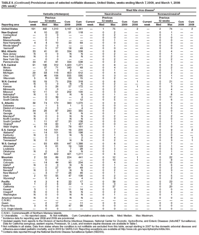 TABLE II. (Continued) Provisional cases of selected notifiable diseases, United States, weeks ending March 7, 2009, and March 1, 2008
(9th week)*
West Nile virus disease†
Reporting area
Varicella (chickenpox)
Neuroinvasive
Nonneuroinvasive§
Current week
Previous
52 weeks
Cum 2009
Cum 2008
Current week
Previous
52 weeks
Cum 2009
Cum
2008
Current week
Previous
52 weeks
Cum 2009
Cum 2008
Med
Max
Med
Max
Med
Max
United States
191
442
1,010
3,167
5,361
—
1
75
—
2
—
2
74
—
2
New England
4
10
22
51
118
—
0
2
—
—
—
0
1
—
—
Connecticut
—
0
0
—
—
—
0
2
—
—
—
0
1
—
—
Maine¶
—
0
0
—
—
—
0
0
—
—
—
0
0
—
—
Massachusetts
—
0
1
—
—
—
0
1
—
—
—
0
0
—
—
New Hampshire
4
4
10
33
69
—
0
0
—
—
—
0
0
—
—
Rhode Island¶
—
0
0
—
—
—
0
1
—
—
—
0
0
—
—
Vermont¶
—
5
17
18
49
—
0
0
—
—
—
0
0
—
—
Mid. Atlantic
33
41
81
334
538
—
0
8
—
—
—
0
4
—
—
New Jersey
N
0
0
N
N
—
0
2
—
—
—
0
1
—
—
New York (Upstate)
N
0
0
N
N
—
0
5
—
—
—
0
2
—
—
New York City
—
0
0
—
—
—
0
2
—
—
—
0
2
—
—
Pennsylvania
33
41
81
334
538
—
0
2
—
—
—
0
1
—
—
E.N. Central
91
146
312
1,420
1,271
—
0
8
—
—
—
0
3
—
—
Illinois
—
37
71
340
49
—
0
4
—
—
—
0
2
—
—
Indiana
—
0
3
9
—
—
0
1
—
—
—
0
1
—
—
Michigan
29
58
116
453
612
—
0
4
—
—
—
0
2
—
—
Ohio
57
46
106
555
595
—
0
3
—
—
—
0
1
—
—
Wisconsin
5
6
50
63
15
—
0
2
—
—
—
0
1
—
—
W.N. Central
18
19
71
259
318
—
0
6
—
1
—
0
21
—
—
Iowa
N
0
0
N
N
—
0
2
—
—
—
0
1
—
—
Kansas
6
5
26
57
172
—
0
2
—
1
—
0
3
—
—
Minnesota
—
0
0
—
—
—
0
2
—
—
—
0
4
—
—
Missouri
12
11
51
202
130
—
0
3
—
—
—
0
1
—
—
Nebraska¶
N
0
0
N
N
—
0
1
—
—
—
0
8
—
—
North Dakota
—
0
39
—
4
—
0
2
—
—
—
0
11
—
—
South Dakota
—
0
2
—
12
—
0
5
—
—
—
0
6
—
—
S. Atlantic
39
74
173
383
1,070
—
0
3
—
—
—
0
3
—
—
Delaware
—
1
5
1
5
—
0
0
—
—
—
0
1
—
—
District of Columbia
—
0
3
—
4
—
0
0
—
—
—
0
0
—
—
Florida
34
29
87
283
355
—
0
2
—
—
—
0
0
—
—
Georgia
N
0
0
N
N
—
0
1
—
—
—
0
1
—
—
Maryland¶
N
0
0
N
N
—
0
2
—
—
—
0
2
—
—
North Carolina
N
0
0
N
N
—
0
0
—
—
—
0
0
—
—
South Carolina¶
1
11
67
20
138
—
0
0
—
—
—
0
1
—
—
Virginia¶
—
18
60
1
407
—
0
0
—
—
—
0
1
—
—
West Virginia
4
11
33
78
161
—
0
1
—
—
—
0
0
—
—
E.S. Central
—
14
101
16
200
—
0
7
—
—
—
0
9
—
2
Alabama¶
—
14
101
16
198
—
0
3
—
—
—
0
2
—
—
Kentucky
N
0
0
N
N
—
0
1
—
—
—
0
0
—
—
Mississippi
—
0
2
—
2
—
0
4
—
—
—
0
8
—
1
Tennessee¶
N
0
0
N
N
—
0
2
—
—
—
0
3
—
1
W.S. Central
—
93
435
447
1,388
—
0
8
—
—
—
0
7
—
—
Arkansas¶
—
6
61
19
149
—
0
1
—
—
—
0
1
—
—
Louisiana
—
1
5
7
28
—
0
3
—
—
—
0
5
—
—
Oklahoma
N
0
0
N
N
—
0
1
—
—
—
0
1
—
—
Texas¶
—
87
422
421
1,211
—
0
6
—
—
—
0
4
—
—
Mountain
2
33
89
224
441
—
0
12
—
1
—
0
22
—
—
Arizona
—
0
0
—
—
—
0
10
—
1
—
0
8
—
—
Colorado
—
14
44
90
204
—
0
4
—
—
—
0
10
—
—
Idaho¶
N
0
0
N
N
—
0
1
—
—
—
0
6
—
—
Montana¶
—
5
27
61
49
—
0
0
—
—
—
0
2
—
—
Nevada¶
N
0
0
N
N
—
0
2
—
—
—
0
3
—
—
New Mexico¶
—
3
17
26
46
—
0
1
—
—
—
0
1
—
—
Utah
2
10
55
47
138
—
0
2
—
—
—
0
5
—
—
Wyoming¶
—
0
4
—
4
—
0
0
—
—
—
0
2
—
—
Pacific
4
3
8
33
17
—
0
38
—
—
—
0
23
—
—
Alaska
1
2
6
22
3
—
0
0
—
—
—
0
0
—
—
California
—
0
0
—
—
—
0
37
—
—
—
0
20
—
—
Hawaii
3
1
5
11
14
—
0
0
—
—
—
0
0
—
—
Oregon¶
N
0
0
N
N
—
0
2
—
—
—
0
4
—
—
Washington
N
0
0
N
N
—
0
1
—
—
—
0
1
—
—
American Samoa
N
0
0
N
N
—
0
0
—
—
—
0
0
—
—
C.N.M.I.
—
—
—
—
—
—
—
—
—
—
—
—
—
—
—
Guam
—
2
17
—
11
—
0
0
—
—
—
0
0
—
—
Puerto Rico
3
6
20
47
99
—
0
0
—
—
—
0
0
—
—
U.S. Virgin Islands
—
0
0
—
—
—
0
0
—
—
—
0
0
—
—
C.N.M.I.: Commonwealth of Northern Mariana Islands.
U: Unavailable. —: No reported cases. N: Not notifiable. Cum: Cumulative year-to-date counts. Med: Median. Max: Maximum.
* Incidence data for reporting year 2008 and 2009 are provisional.
† Updated weekly from reports to the Division of Vector-Borne Infectious Diseases, National Center for Zoonotic, Vector-Borne, and Enteric Diseases (ArboNET Surveillance). Data for California serogroup, eastern equine, Powassan, St. Louis, and western equine diseases are available in Table I.
§ Not notifiable in all states. Data from states where the condition is not notifiable are excluded from this table, except starting in 2007 for the domestic arboviral diseases and influenza-associated pediatric mortality, and in 2003 for SARS-CoV. Reporting exceptions are available at http://www.cdc.gov/epo/dphsi/phs/infdis.htm.
¶ Contains data reported through the National Electronic Disease Surveillance System (NEDSS).